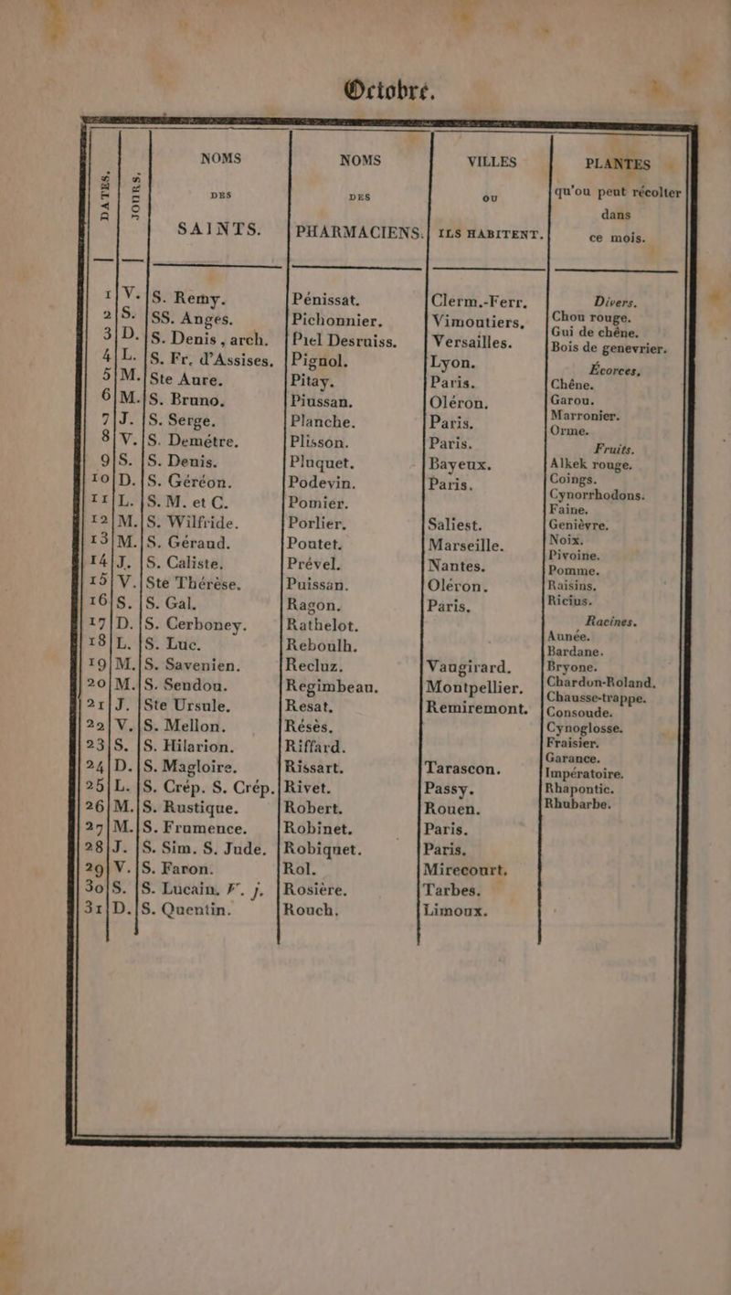 PLANTES à qu'ou pent récolter DES ou dans ILS HABITENT. SAINTS. PHARMACIENS. ce mois. } *[S. Remy. Pénissat. Clerm.-Ferr. Divers. SS. Anges. Pichonnier. Vimoutiers, [Chou rouge. s ; : Gui de chêne, *[S. Denis , arch. [Piel Desruiss. Versailles. Bois de genevrier. S. Fr. d’Assises, |Pignol. Lyon. PRE -[Ste Aure. Pitay. Paris. Chêne. -[S. Bruno. Piussan. Oléron. Garou. MECR Pari Marronier. S. Serge. Planche. aris, PC .[S. Demétre. Plisson. Paris. Fruits. S. Denis. Pluquet. Bayeux. pere rouge. vw . Hi oings. .[S. Géréon. Podevin. Paris. Cyiomfho@ins! - [S. M. et C. Pomier. Fans .[S. Wilfride. Porlier. Saliest. Genièvre. .|S. Géraud. Poutet. Marseille. per S. Caliste, Prével. Nantes. Pomme. .[Ste Thérèse, Puissan. Oléron. Raisins, . 15. Gal Ragon. Paris. Rd acines. . [S. Cerboney. Rathelot. Dals . S: Luc. Reboulh. Bardane. .[S. Savenien. Recluz. Vaugirard. rt he -# &amp;b. . , ardaun-oiand, .[S. Sendou. Regimbeau. Montpellier. Chvedth hot Ste Ursule. Resat, Remiremont. |Consoude. .|S. Mellon. Résès. See om S. Hilarion. Riffard. Ft .[S. Magloire. Rissart. Tarascon. Impératoire. S. Crép. S. Crép.|Rivet. Passy. Se 4e .[S. Rustique. Robert. Rouen. nur .[S. Frumence. Robinet. Paris. S. Sim. S. Jude, |Robiqnet. Paris. Rol. Rosière. Rouch, . Faron. - Lucaïin. F”, 7. . Quentin. Mirecourt, Tarbes. Limoux. on A An