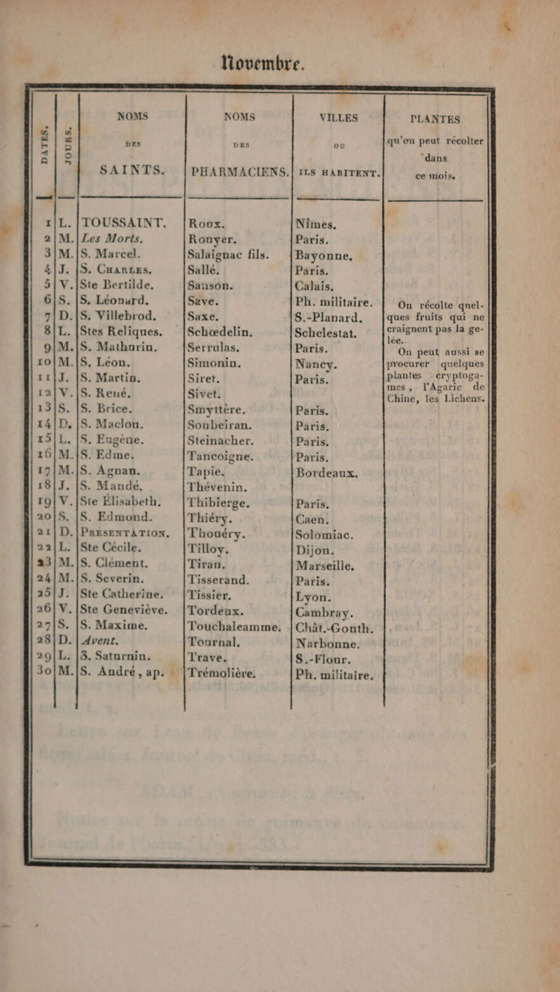 DATES, Ds Dos © ND M Le] 10 mt ot CE D 1 nl + La) on 16 D ed bn x © © © CEPREEE EP EEEREPE D D D D D D D D D «O oui Où Or © © M es © Ed Éa NOMS DES JOURS. SAINTS. a L. | TOUSSAINT. M.IS. Marcel. J. |S. Cuanses. V.ÏSte Bertilde, S. [S. Léonard. D.[S. Villebrod. L. |Stes Reliques. M.IS. Mathurin, M.IS. Leon. . Martio. . René. Brice. . Maclon. . Eugène. . Edme, . Agnan. . Mandé, Ste Élisabeth. S. Edmond. . |PRESENTATION, Ste Cécile. .|S. Clément. .[S. Severin. Ste Catherine. Ste Geneviève. S. Maxime, Avent. 5. Saturnin. .[S. André, ap. : nana PAL | ke £ # . ‘ # Novembre. NOMS VILLES PLANTES DES su qu’on peut récolter ‘dans PHARMACIENS.| ILS HABITENT. iles Roux. Salaignac fils. Sallé. Sanson. Save. Saxe. Serrulas. Simonin. Siret. Sivet. Smyttère. Soubeiran. Steinacher. Tancoigne. Tapie. Thévenin. Thibierge. Thiéry. Thouéry. Tilloy, Tiran. Tisserand. Tissier. Tordeax. Touchaleamme, Tournal. Trave. Trémolière, Nîmes, Bayonne, Paris. Calais. Ph. militaire. S.-Planard. Schelestat, Paris. Nancy. Paris. On récolte quel- ques fruits qui ne craignent pas la ge- lée. On peut aussi se procurer quelques plantes cryptoga- mes, l'Agaric de Chine, les Lichens. Paris. Paris. Paris, Paris, Bordeaux. Paris. Caen. Solomiac. Dijon. Marseille. Paris. Lyon. Cambray. Chât.-Gonth. Narbonne. S.-Flour. Ph. militaire.