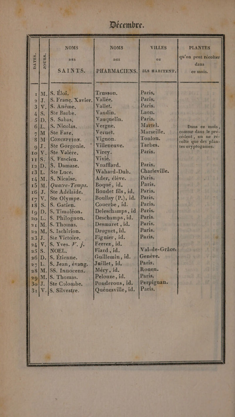 » Y + %. . # | Décembre. L NOMS NOMS VILLES PLANTES : : DES HR 4e qu'on peut récolter à e dans SAINTS. |PHARMACIENS.| ILS HABITENT. ce mois. . 11M.IS. Eloi. Trasson. Paris, 213. |S. Franc. Xavier. | Vallée. Paris, 3|/V.1IS. Anême, Vallet. Paris. 41S.: {Ste Barbe. Vaudin. Laon. 5|D. Î{S. Sabas, Vauquelin. Paris. 6IL. |S. Nicolas. Vergne, Martel. dns 6e hs { 71M {Ste Fare, Vernet, Marseille. coinme dans le pré- 81M |Cencrrrtox. Viguor. Toulon. TT a ne ré- 9[J. [Ste Gorgonie. ‘|Villepeuve. Tarbes. me À À Po 10|V.{Ste Valère. Virey. Paris. | 11{S. |S. Fuscien. Vivié. 12|D. |[S. Damase. Vuafflard. Paris. 13|L. |Ste Luce. Wahard-Duh. |Charleville. 14|M.1S. Nicaise. Ader, éleve. Paris. 15|M.|Quatre-Temps. |Boqué, id. Paris. 16|J. [Ste Adélaïde. Boudet fils, id, |Paris. 17|V. |Ste Olympe. Boullay (P.), id. |Paris. 18|S. IS. Gatien. Couerbe , id. Paris. 19|D.[S. Timoléon. Deleschamps, id |Paris. 20|L.|S. Philognon. |Deschamps,id. |Paris. 21|M./S. Thomas. Desmaret ,id. |Paris. 22|M.1S. Ischirion. Druguet, id. Paris. 23|J. [Ste Victoire. . |Figuier, id. Paris. r 24|V.1S. Yves. F. j. |Ferrez, id. 25|S. |[NOEL. Fiard , id. Val-de-Grâce. 26|D. |S. Étienne. Guillemin, id. » [Genève. 2711. |S. Jean, évang. Juillet, id, Paris. 28|M.I5S. Innocens. |Méry, id. Rouen. 29|M.!S. Thomas. Pelouze, id. Paris. 30|J. [Ste Colombe, Ponuderous, id. |Perpiguan. 3:|V.1S. Silvestre. Quénesville, id. |Paris.