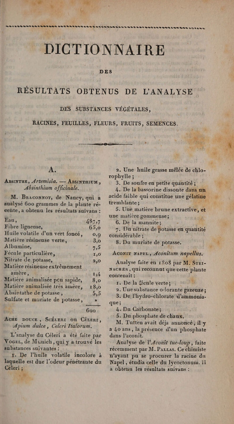 Î “ » \ A. AmsiNTHE, Artemisia. — ApBsINTHIUM, Tnt officinale. M. Braconnor, de Nancy, qui a analysé 600 grammes de la plante ré- ceñte, a obtenu les résultats suivans : Eau, 487;7 Fibre ligneuse, 65,0 Huile volatile d’un vert foncé, o,9 Matière résineuse verte, 3,0 Albamine, 7,2 Fécule particulière, 1,0 Nitrate de potasse, 2,0 Matière résineuse extrêmement amère, 1 Matière animalisée peu sapide, 8,0 Matière animalisée tres amère, 18,0 b,5 Sulfate et muriate de potasse, » Acme DOUCE , ScÉLERt ou Cérert, Apium dulce, Celeri Italorum. L analyse du Céleri a été faite par Voczr, de Munich, qui y a trouvé les 1. De l’huile volatile incolore à laquelle est due l'odeur pénétrante du Céleri ; &lt; rophylle ; 3. De soufre en petite quantité ; 4. De la bassorine dissoute dans un acide faible qui constitue une gélatine tremblante ; 5. Une FAST brune extractive, et une matière gommeuse ; 6. De la manuite ; - 7. Du nitrate de potasse en quantité considérable ; 8. Du furilre de potasse. j { Acontr narez , Aconilum napellus. Analyse faite en 180$ par M. Srer- NACHER , qui reconnut que cette plante contenait : 1. De Ja fcule verte; 2. Une substance o‘dorante gazeuze; 5. De l'hydro-chlorate d’ammonia- que; 4. Du Carbonate; : 5. Du pbospliate de chaux. M. Tutten avait déjà annoncé ; il Y a 4o ans, la présence d’un phosphate dans l’aconit. Anälyse de l’Aconit tue-loup , faite récemment par M.Parras, Ce chimiste v’ayant pu se procurer la racine du Napel, étudia celle du Iycoctonuim. il a obtenu les résultats suivans : À