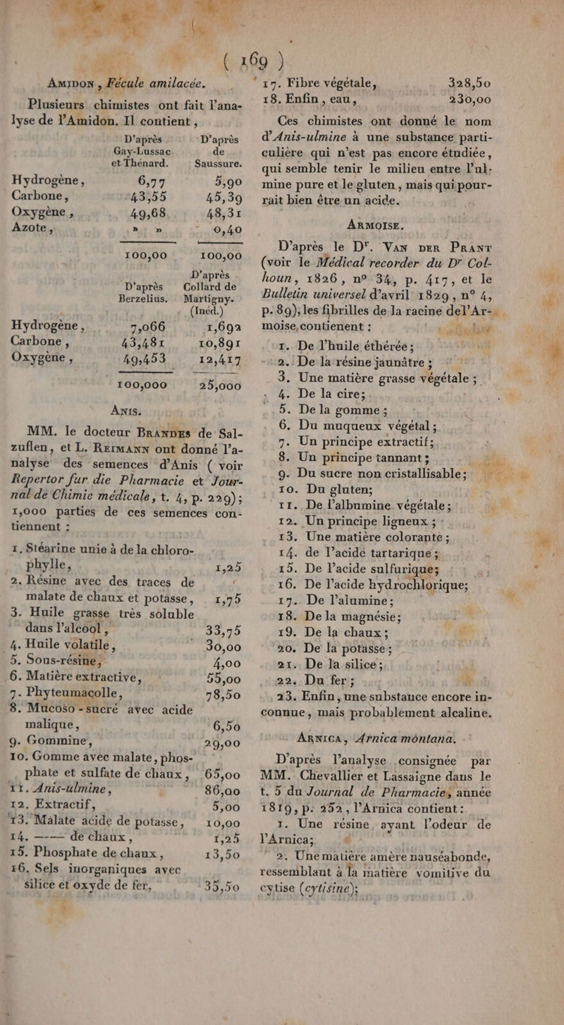 Plusieurs chimistes ont fait l’ana- lyse de PAmidon. Il contient , D’après D’après Gay-Lussac de et Thénard. Saussure. Hydrogène, 6,77 5,90 Carbone, 43,55 45,39 Oxygène , 49,68 48,31 Azote, »: » 0,40 100,00 100,00 D’après D'après Collard de Berzelius. Martigny. (Inéd.) Hydrogène, 7,066 1,692 Carbone, 43,487 10,891 Oxygène , 49,453 12,417 100,000 25,000 Anis. MM. le docteur BRANDES de -Sal- zuflen, et L. RErmAnx ont donné l’a- Halÿsè! des semences d’Anis ( voir Repertor fur die Pharmacie et Jour- nal de Chimie médicale, t. k, p- 229); 1,000 parties de ces semences con- tiennent : 1. Stéarine unie à de la chloro- phylle, 1,22 2. Résine avec des traces de malate de chaux et potasse, 1,75 3. Huile grasse très soluble dans V'alésof ; 33,75 _4. Huile vôlatile, 30,00 5. Sous-résine, 4,00 6. Matière extractive, 55,00 7. Phyteumacolle, 78,50 8. Mucoso-sucré avec acide malique, 6,50 9. Gommine, 29,00 10. Gomme avec malate, phos- phate et sulfate de chaux , 65,00 11. Anis-ulmine, 86,00 12. Extractif, 5,00 13. Malate acide de potasse, 10,00 14. —-— de chaux, 1,25 15. Phosphate de chaux, 13,50 6. Sels inorganiques avec silice et oxyde de fer, 35,50 328,d0 18. Enfin , eau, 230,00 Ces chimistes ont donné le nom d’Anis-ulmine à une substance parti- culière qui n’est pas encore étudiée, qui semble tenir le milieu entre l’uk: mine pure et le gluten, mais quipour- rait bien être un Ride ARMOISE. D’après le D'. Van ner Pranr (voir le Médical recorder du D Col- houn, 1826, n° 34, p. 415, et le Bulletin universel d’avril 1829, n° 4, moise,contienent : r.. De l’huile éthérée ; 2. De la résine jaunâtre ; 3. Une matière grasse végétale ; 4. De la cire; 5. De la gomme; 6 7 PAPA) . Du muqueux végétal ; . Un principe extractif; 8. Un principe tannant ; L' 9. Du sucre non cristallisable; 10. Du gluten; FT 1% 53: 14. 15. 16. 17. 18. 19% 20. Un principe ligneux ; Une matière colorante ; de l’acide tartarique 5 De l’acide sulfuriqu De l’acide nr De l’alumine ; De la magnésie; De la chaux ; # De la potasse ; 21. De la silice; | 22. Du fer; k 23. Enfin , une substance encore in- connue, mais probablement alcaline, lori ique; ARNICA, Arnica montana. D’après l’analyse .consignée par MM.-Chevallier et Lassaigne daus le t. 5 du Journal de Diarra année 1819,p: 252, l’Aruica contient: 1. Une résine, ayant l’odeur de l’Arnica; c 2. Une matière amère nauséabonde, ressemblant à la matière vomitive du cytise (cytisine),