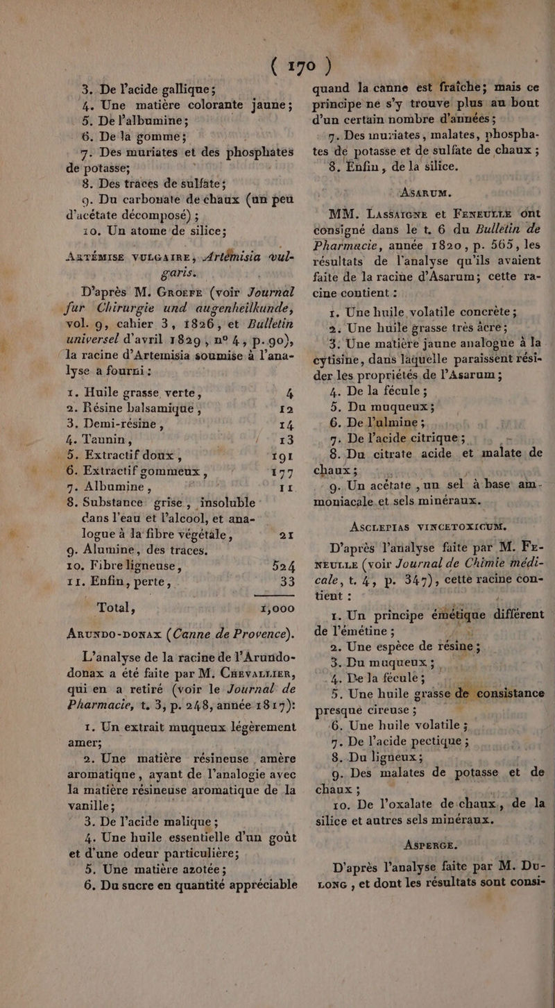 4. Une matière colorante jaune; 5. De l’albumine; | 6. De la gomme; 7. Des muriates et des Lee ed de potasse; 8. Des traces de sulfate; 9. Du carbonate de chaux (un peu d'acétate décomposé) ; 10. Un atome de silice; ABTÉMISE VULGAIRE, Arlêmisia vul- garis. | D’après M. Groëre (voir Journal Jur Chirurgie und augenheilkunde, vol. 9, cahier 3, 1826, et Bulletin universel d'avril 1829, n° k; p- 90), la racine d’Artemisia soumise à l’ana- lyse a fourri : 1. Huile grasse verte, LA 2. Résine balsamique, 12 3. Demi-résine, 14 4. Tanunin, 13 _ à. Extractif doux, 1OL ‘6. Extractif gommeux, 177 7. Albumine, II 8. Substance grise, insoluble dans l’eau et l'alcool, et ana- logue à la fibre végétale, 21 9. Alumine, des traces. 10. Fibre ligneuse, 524 11. Enfin, perte, 33 Total, 1,000 ArnunDo-ponax (Canne de Provence). L’analyse de la racine de l’Arundo- donax a été faite par M. Caevarrter, qui en a retiré (voir le Journal de Pharmacie, t. 3, p. 248, année 1817): 1. Un extrait muqueux légèrement amer; 2. Une matière résineuse amère aromatique , ayant de l’analogie avec la matière résineuse aromatique de la vanille ; 3. De l’acide malique ; 4. Une huile essentielle d’un gout et d'une odeur particulière; 5. Une matière azotée; 6. Du sucre en quantité appréciable principe ne s’y trouve plus au bout d’un certain nombre d'annéés ; 9. Des nuriates, malates, vhospha- tes dé potasse et de sulfate de chaux ; 8. Enfin, de la silice. ASARUM. MM. Lassarone et FENEUTIE ‘Ont consigné dans le t. 6 du Bulletin de Pharmacie, année 1820, p. 565, les résultats de l'analyse qu'ils avaient faite de la racine d’Asarum; cette ra- cine contient : 1. Une huile volatile concrète; &gt;. Une hiité grasse très àcré ; cytisine, dans laqueile paraissent rési= der les propriétés de l’Asarum ; 4. De la fécule ; 5. Du muqueux; 6. De l’ulmine ; | 7: De l'acide citrique; » 8. Du citrate acide et malate de chaux; 9. Un acëtate , un sel à base am- mouniacale.et sels minéraux. ASCLEPIAS VINCETOXICUM. D’après l'analyse faite par M. Fr- NEULLE (voir Journal de Chimie médi- cale,t. 4, p. 347), cetté racine con- tient : , de l’émétine ; ù 2. Une espèce de résine ; : 3. Du muqueux;, 4. De la fécule;  5, Une huile grasse de consistance presqué cireuse ; 6. Une huile TE 3 7. De l’acide pectique ; 8. Du ligneux; 9. Des malates de potasse et de chaux ; silice et autres sels minéraux. ASPERGE. D'après l’analyse faite par M. Du- 2