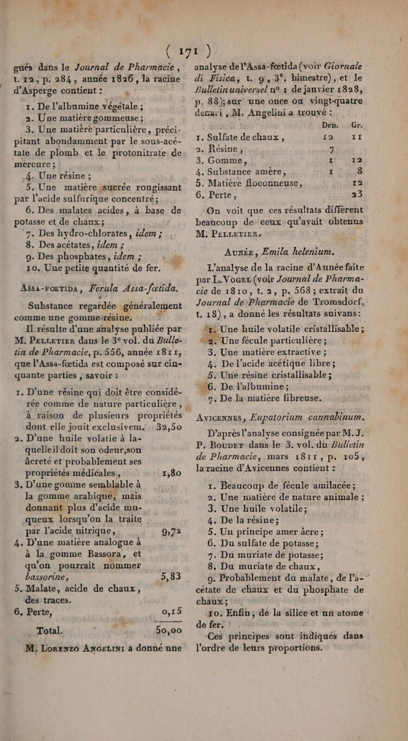 gués dans le Journal de Pharmacie, t. 12, p. 284, année 1826, la racine d’Asperge contient : N 1. De l’albumine végétale ; 2. Une matière gommeuse ; 3. Une matière particulière, préci- pitant abondamment par le sous-acé- tate de plomb et le protonitrate. de mercure ; 4: Une résine ; 5. Une matière ssucrée rougissant par l'acide sulfnrique concentré; 6. Des malates acides, à base de potasse et de chaux; ‘7. Des hydro-chlorates, idem ; 8. Des acétates, idem ; 9. Des phosphates, idem ; 10. Une petite quantité de fer. à AS$sA-FOETIDA, Ferula Assa JP NES Substance regardée généralement comme une gommeïrésine. ! Il résulte d’une analyse publiée par M. Perrerier dans le 3° vol. du Aulle- tin de Pharmacie, p.556, année 181 4 que l’Assa-fœtida est composé sur cin- quante parties , savoir ; 1. D'une résine qui doit être considé- à raison de plusienrs propriétés dont elle jouit exclusivem.. 32,50 2. D’une huile volatie à la- quelleil doit son odeur,son âcrete et probablement ses propriétés médicales , 3. D’une gomme semblable à la gomme arabiqne, mais donnant plus d’acide mu- queux lorsqu'on la traite par l'acide nitrique, 4. D'une matière analogue à à la gomme Bassora, et qu’on pourrait nommer bassorine, 5. Malate, acide de chaux, des traces. 6. Perte, . Total. M. Lorrwzo ANGELIN1 a donné üne 1,80 9:72 5,83 0,15 50,00 analyse de l’Assa-foœætida (voir Giornale di Fisica, 1. 91,3°. bimestre), et le p. A ph 7 une once ou vingt-quatre derari ,M. Angelini a trouvé : “os 0” Den. Gr. 1. Sulfate de chaux, 12 II 2. Résine, 7 3. Gomme, L 12 4. Substance amère, ven TS 5. Matière floconneuse, 12 6. Perte, 23 On voit que ces résultats diffèrent beancoup de ceux qu ’avait obtenus M. PELLETIER. Auxée, Emila helenium. L'analyse de la racine d’Aunée faite par L.Vocer (voir Journal de Pharma- cie de 1810,t.2, p. 568 ; extraït du Journal de Phartsacte de DrosdärÉ, t. 18), a donné les résultats suivans: “y: Une huile volatile cristallisable ; 2. Une fécule particulière ; 3. Une matière extractive ; &amp;. De l'acide acétique libre; 5. Une résine cristallisable ; … 6. De l’albumine; 7. De la niatière fibreuse. AvICENNES, Eupalorium cannabinum. D’après l’analyse consignée par M. J. P. Bouper dans le 3. vol. du Bulletin de Pharmacie, mars 1811,p. 105, la racine d’Avicennes contient : 1. Beaucoup de fécule amilacée ; 2. Une niatière de nature animale ; 3. Une huile volatile; 4. De la résine; 5. Un principe amer àcre ; 6. Du sulfate de potasse ; 7. Du muriate de potasse; 8. Du muriate de chaux, 9. Probablement du malate, de l’a-” cétate de chaux et du phosphate de chaux; 10. Enfin, de la silice et un atome de fer. Ces principes sont thätqués dans l'ordre de leurs proportions.