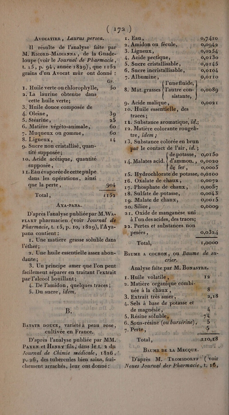 AvocatTtER , Laurus persea.. Il résulte de l’analyse faite par M. Ricorp-Mapranwa , ‘de la Guade- loupe (voir le Journal de Pharmacie, t. 15, p. 94, année 1829), que 1152 grains d’un Avocat mür ont donné : | Gr. 1. Huile verte ouchlorophylle, 5o a. La laurine obtenue dans. cette huile verte; 3. Huile douce composée de 4. Oleine, _39 5. Stéarine, 25 6. Matière végéto-animale, 60 7. Muqueux ou gomme, 60: 8. LiPneux,: |. 14 9. Sucre non cristallisé, Tuer. tité supposée ; ; 10, Acide acétique, dustités supposée , 11. Eau évaporée de cette pulpe dans les opérations, ainsi que la. perte, M 'iu 904 Total, irÿa* A YA-PANA. : D’après l'analyse publiée par 1 M. Wa. Pharmacie, t. 15, p. 10, 1829), l'Aya- pana contient : x. Une matière grasse soluble dans V'éthét; 2. Une huile du NE 25 assez abon- dante; 3. Un principe amer qué Von peut facilemeut séparer en traitant l'extrait par l'alcool bouillant ; s De lamidon, quelques traces ; . Du sucre, Deus +1 B. BATATE DOUCE, Variétéà peau rose, cultivée en France. D’ après l’analyse publiée par MM. Paven.et Hewry'fils, dâns lét, à du Journal de Chimie a TNT 1826, p-26, des tubercules bien sains, frai- 1. Eau, : 9,7410 2. Amidon ou Far 0,0942 3. Ligneux, 0,02 54 4. Acide pectique,; _6,0130 5. Sucre cristallisable, -0,0145 6. Sucre incristallisable, 0,0104 7. ere de 4 0,0110 l'anéfuide dirons 8. Mat. grasses ( l’autre con- } 0,0089 sistante, À 9. Acide malique, 0,0021 10. Huile essentielle, des traces ; 11. Substance aromatique, id. 12. Matière colorante rougeà- tre, idem ; 13. Shbstande colorée en brun par le contact de l'air, id. ; ‘depotasse, 0,0150 14. Malates acid. d ammon., ;, 0,0020 de fer, 0,0005 15. Hydrochlorate de potasse, 0,0100 16. Oxalate de chaux, + :0,0072 19. Phosphate dé chaux, :::0,0057 18. Sulfate de potasse, : ::.0,0043 19. Malate de chaux, 0,0015 20. Silice ; He | 0,0009;: 21. Oxide de manganèse uni:s. #12: à l’un des acides, des traces; 22. Pertes et substances. non de. pesées  0,0324 Total, ‘ 1,0000 Baume À cocHon, ou Baume: de su- crier... Analyse faite par M. BonasTRE. 1. Huile volatiles, ME: 12 2. Matière organique combi- ‘ras née à la chaux, L2 “à 6 3. Extrait très amer; 2,18 3. Sels à base de potasse et de magnésié, ‘ . A 5. Résine soluble, ‘7 6. Sous-résine (ou Bursérine)} F. 9 7. Perte, + Total, r 2x10;É8 Baume pe LA MEGQUE. Fr AE D'après M.-TROMSDORFF * (voir