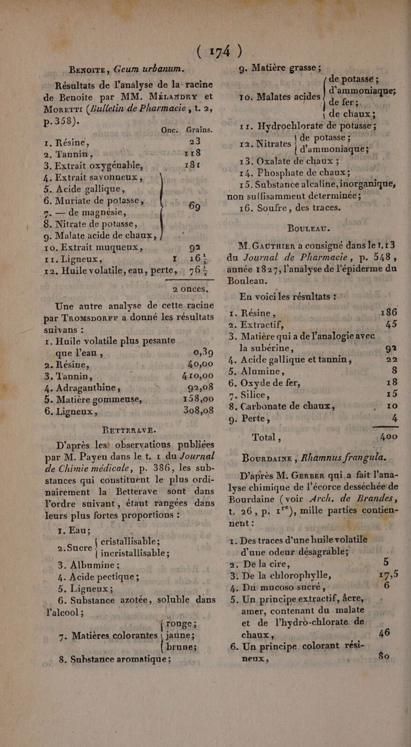 GA LA NEO à us jh) à BexotTe, Geum urbanum. ‘Résultats de l'analyse de la: racine de Benoïte par MM. Méranpry et Morerri {Bullelin de Pharmacie, t'a; p.358). , Onc:. Grains. 1. Résine, 23 2. Tannin, 118 3. Extrait oxygénable, 181 4. Extrait savonneux, 5. Acide gallique, 6. Muriate de potasse, 6 n. — de magnésie, 9 8. Nitrate de potasse, 9. Malate acide de chaux, 10. Extrait muqueux, 92 11. Ligneux, I 16; 12. Huile volatile, sé perte, 762 2 onces, Une autre analyse de cette raciné par Tromsporrr a donné les résultats suivans : r. Huile volatile plus pesante que l’eau , 0,39 2. Résine, 40,00 3, Tannin, 410,00 4. Adraganthine, 92,08 5. Matière gommeuse, 158,00 6. Ligneux, 308,08 BETTERAVE. D'après les) observations. publiées par M. Payen dans le t. 1 du Journal de Chimie médicale, p. 386, les sub- stances qui constituent le plus ordi- nairement la Betterave sont dans l'ordre suivant, étant rangées dans leurs plus fortes proportions : 1. Eau; 8 PA NRA LE | cristallisable ; ; | incristallisable; 3. Albumine ; 4. Acide pectique ; 5. Ligneux; 6. Substance azotée, soluble dans l'alcool ; L | (rouge; 7. Matières colorantes | jaune; | er 8. Snbstance aromatique ; 9. Matière grasse ; de potasse ; d ammoniaque; de fers \ de che LES FN à de potasse ; | de potasse ; | d’ammoniaque; 13. Oxalate de chaux ; 14. Phosphate de chaux; 15. Substance alcaliné,inorganique, non suffisamment déterminée; 16. Soufre, des traces. 10. Malates acides 12. Nitrates BouLEaAu. M.Gaurarer a consigné dans let,13 du Journal de Pharmacie, p. 548, année 1827, l'analyse de l’épiderme du Bouleau. En voici les résultats : 1. Résine, 186 2. Extractif, 45 3. Matière qui adel ’analogie. avec . la subérine, 9? 4. Acide gallique et tannin, 22 5, Alumine, | 8 6. Oxyde de fer, 18 7. Silice, 15 8. Carbonate de chaux, - 10 9. Perte, 4 Total, 400 Bowurpaïne , Rhamnus frangula. D'après M. Gerser qui.a fait l'ana- lyse chimique de l'écorce desséchée de Bourdaine (vois Arch. de Brandes, t. 26, p. 1°), mille parties contien- nent : 1. Des traces d’une haies volatile d'uue odeur désagräble; 2. Déla cire, 3: De la chlorophylle, 17,5 4. Du mucoso sucré, 6 5. Un principeextractif, âcre, amer, contenant du malate et de l’hydro-chlorate de chaux, 46 6. Un principe colorant rési- neux , f 80