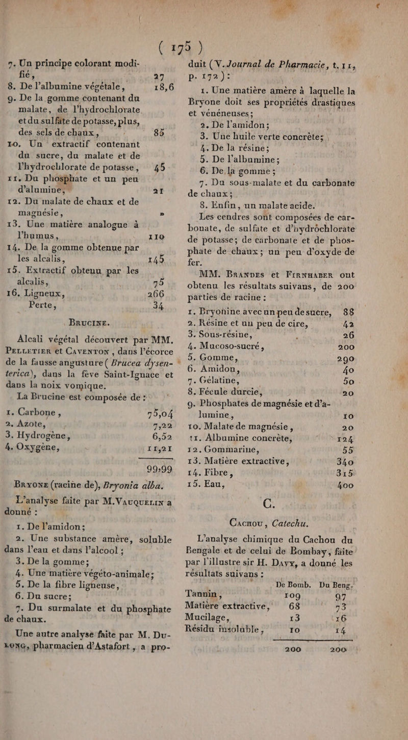é;, 27 8. De l’albumine végétale, 18,6 9. De la gomme contenant du malate, de l’hydrocklorate et du sulfate de potasse, plus, des sels de chaux, 85 10. Un extractif contenant du sucre, du malate et de l’hydrochlorate de potasse, 45 x1, Du phoghate et un peu d’alumine,. 21 12. Du malate de chaux et de magnésie , » 13. Une matière analogue à l’humus, 110 14. De la gomme obtenue par les alcalis, 145 15. Extractif obtenu par les alcalis, 75 16. Ligneux, 266 Perte, 34 Brucine. Alcali végétal découvert par MM. PELLETIER et CAvENTOX , dans l’écorce de la fausse angusture( Brucea dysen- terica), dans la fève Saint- -Ignace et dans la noix vomique. La Brucine est composée de : 1. Carbone, 75,04 2. Azote, 7,22 3. Hydrogène, 6,52 4. Oxygène, LR I 99:99 Brxoxe (racine de), Bryonia alba. L'analyse faite par M.VAuquELzIx à donné : 1. De l’amidon; 2. Une substance amère, sdlnble dans l’eau et dans l'alcool ; 3. De la gomme; 4. Une matière végéto-animale; 5. De la fibre ligneuse, 6. Du sucre; 7. Du surmalate et du phosphate de chaux. Une autre analyse faite par M. Du- kONG, pharmacien d’Astafort , a pro- + p. 172 ): 1. Une matière amère à laquelle la Bryone doit ses propriétés drastiques et vénéneuses ; | 2. De l’amidon; 3. Une huile verte concrète; , 4. De la résine; 5. De l’albumine; 6. De, la gomme ; 7. Du sous-malate et du carbonate de chaux; 8. Enfin, un malate acide. Les cendres sont composées de car- bouate, de sulfate et d’hydrochlorate de potasse; de carbonate et de phos- phate de chaux; un peu d'oxyde de fer. MM. Branves et FIRNHABER ont obtenu les résultats suivans, de 200 parties de racine : 1. Bryonine avecunpeudesucre, 88 2. Résine et uu peu de cire, 42 3. Sous-résine, 26 4. Mucoso-sucré, 200 5. Gomme, 290 6. Amidon, 40 7. Gélatine, 5o 8. Fécule durcie, 20 9. Phosphates de magnésie et d’a- Jlumine, 10 10. Malate de magnésie, 20 11. Albumine concrète, 124 12. Gommarine, 55 13. Matière extractive, 340 14. Fibre, 315 15. Eau, 4oo C. Cacnou, Catechu. L'analyse chimique du Cachou du Bengale et de celui de Bombay, füite par l'illustre sir H. Dayx, a donné les résultats suivans: De Bomb. Du Beng, Tannin, 109 97 Matière extractive, 68 73 Mucilage, 13 16 Résidu insolable, 10 14 200 200