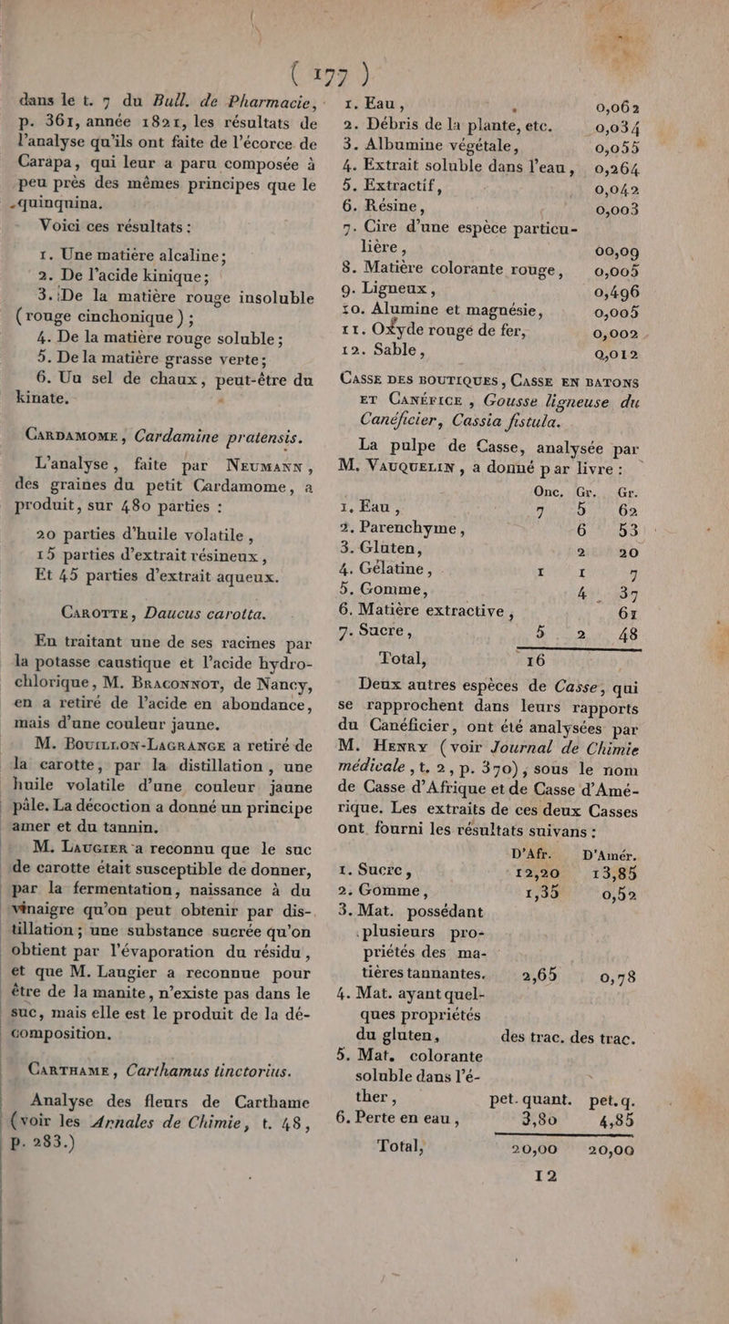 p. 361, année 1821, les résultats de l’analyse qu'ils ont faite de l'écorce de Carapa, qui leur a paru composée à peu près des mêmes principes que le -uinquina. Voici ces résultats : 1. Une matière alcaline; 2. De l’acide kinique; 3.:De la matière rouge insoluble (rouge cinchonique ) ; 4. De la matière rouge soluble ; 5. De la matière grasse verte; 6. Uu sel de chaux, peut-être du kinate, « CarDamoME, Cardamine pratensis. L'analyse, faite par NEumanx, des graines du petit Cardamome, a produit, sur 480 parties : 20 parties d'huile volatile, 15 parties d'extrait résineux, Et 45 parties d'extrait aqueux. CarOTTE, Daucus carotta. En traitant une de ses racines par la potasse caustique et l’acide hydro- chlorique, M. Braconxor, de Nancy, en a retiré de l’acide en abondance, mais d’une couleur jaune. M. Bourrron-LaGRANGE a retiré de la carotte, par la distillation, une huile volatile d’une couleur jaune pâle. La décoction a donné un principe M. Lauwerer a reconnu que le suc de carotte était susceptible de donner, par la fermentation, naissance à du vinaigre qu'on peut obtenir par dis- obtient par l'évaporation du résidu, et que M. Laugier a reconnue pour être de la manite, n’existe pas dans le suc, mais elle est le produit de la dé- composition. | CaRTHAME, Carthamus tinctorius. Analyse des fleurs de Carthame (voir les Arnales de Chimie, t. 48, p. 283.) FR 1. Eau, À 0,062 2. Débris de la plante, etc. 0,034 3. Albumine végétale, 0,055 4. Extrait soluble dans l’eau, 0,264 5. Extractif, 0,042 6. Résine, 0,003 7. Cire d’une espèce particu- lière, 00,09 8. Matière colorante rouge, 0,005 9. Ligneux, 0,496 10. Alumine et magnésie, 0,005 Et: Ofyde rougé de fer, 0,002 12. Sable, 0,012 Casse DES BOUTIQUES , CASSE EN BATONS ET CANÉFICE , Gousse ligneuse du Canéficier, Cassia fistula. La pulpe de Casse, analysée par M. VAUQUELIN , a donné par livre : : Onc. Gr. Gr. 1, Eau, mu Ce tt Ge 3. Parenchyme, 014183 3. Gluten, à 20 4. Gélatine, 1 1 7 5. Gomme, 4:39 6. Matière extractive, 67 7. Sucre, ÿ ,_2 48 Total, 16 Deux autres espèces de Casse, qui se rapprochent dans leurs rapports du Canéficier, ont été analysées par M. Henry (voir Journal de Chimie médicale ,t. 2, p. 370), sous le nom de Casse d'Afrique et de Casse d’Amé- rique. Les extraits de ces deux Casses ont. fourni les résultats suivans : D’Afr. D’Amér. 1. Sucre, r2200 | T3 2. Gomme, 1,30 0,52 3. Mat. possédant plusieurs pro- priétés des ma- tièrestannantes. 2,65 0,78 4. Mat. ayant quel- ques propriétés du gluten, des trac, des trac. 5. Mat. colorante soluble dans l’é- , ther, pet-quant. pet.q. 6. Perte en eau, 3,80 4,85 Total, 20,00 20,00 12