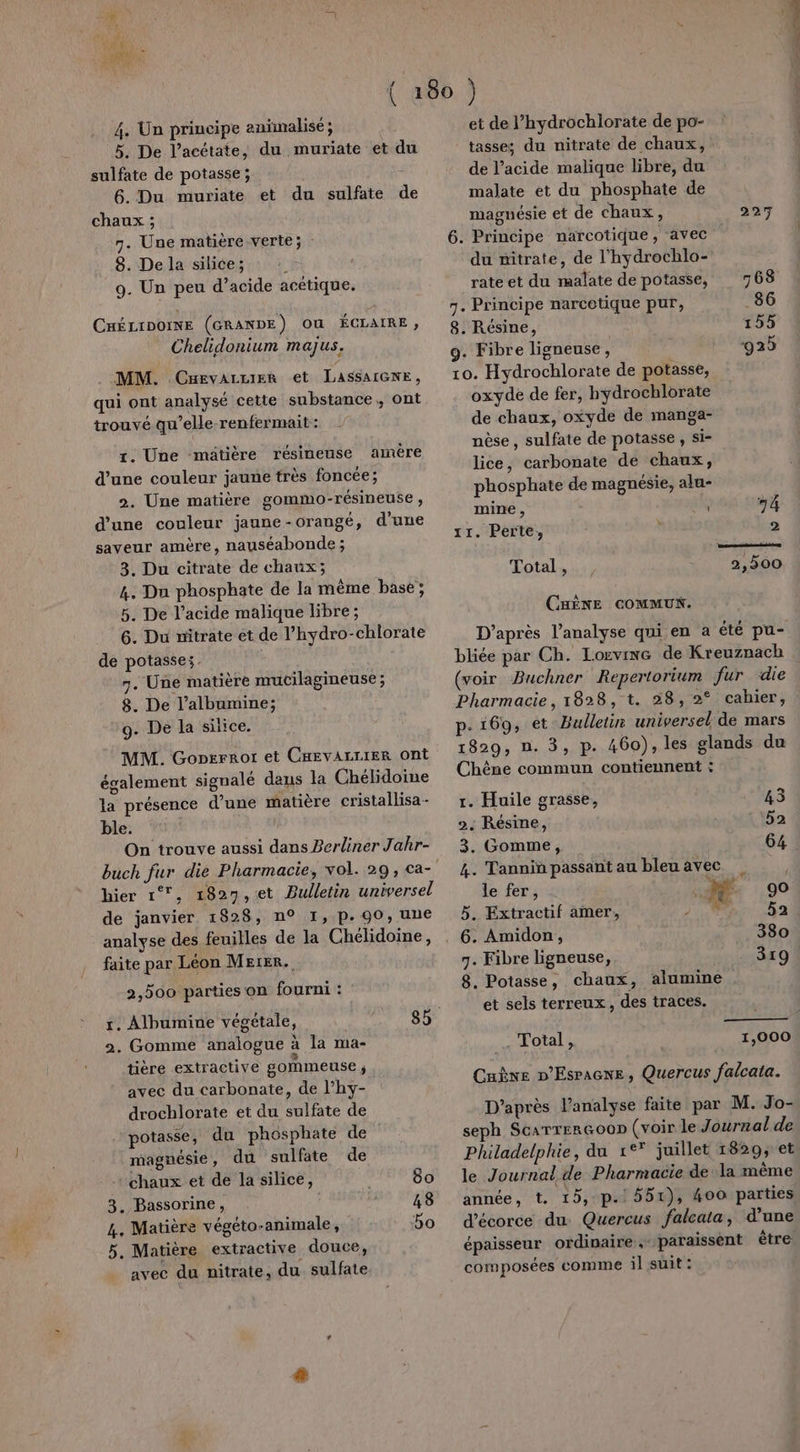 5, De l’acétate, du muriate et du sulfate de potasse; | 6. Du muriate et du sulfate de chaux ; 7. Une matière verte; 8. De la silice; | 9. Un peu d’acide acétique. CHÉLIDOINE (GRANDE) Où ÉCLAIRE, Chelidonium majus. MM. Cnevarzier et LAssalGxE, qui ont analysé cette substance, ont trouvé qu’elle renfermait: 1. Une mätière résineuse amère d’une couleur jaune très foncée; 2. Une matière gommo-résineuse , d’une couleur jaune-orangé, d'une saveur amère, nauséabonde ; 3. Du citrate de chaux; 4. Du phosphate de la même base; 5. De l’acide malique libre; 6. Du nitrate et de l’hydro-chlorate de potasse;. 7. Une matière mucilagineuse ; 8. De l’albumine; 9. De la silice. MM. Goperrot et CHEVALLIER Ont également signalé dans la Chélidoine la présence d’une matière cristallisa- ble. : | On trouve aussi dans Berliner Jahr- hier 1°, 1827,et Bulletin universel de janvier 1828, n° I, p. 90, une analyse des feuilles de la Chélidoine, faite par Léon Meter. 2,500 parties on fourni : 1. Albumine végétale, 2. Gomme analogue à la ma- tière extractive gommeuse ; avec du carbonate, de l’hy- drochlorate et du sulfate de potasse, du phosphate de magnésie, du sulfate de chaux et de la silice, 3. Bassorine, | 4. Matière végéto-animale, 5, Matière extractive douce, avec du nitrate, du sulfate 80 43 5o tasse; du nitrate de chaux, de l’acide malique libre, du malate et du phosphate de magnésie et de chaux, 227 6. Principe narcotique, avec du nitrate, de l'hydrochlo- rate et du malate de potasse, 768 7. Principe narcotique pur, _86 8. Résine, 155 9. Fibre ligneuse, 025 10. Hydrochlorate de potasse, oxyde de fer, hydrochlorate de chaux, oxyde de manga- nèse , sulfate de potasse , si- lice, carbonate de chaux, phosphate de magnésie, ala- mine , 74 11. Perte, è 2 amie Total, 2,500 CuèNE commu. D’après l’analyse qui en à été pu- bliée par Ch. LorvrnG de Kreuznach (voir Buchner Repertorium fur die Pharmacie, 1828, t. 28, 2° cahier, p- 169, et Bulletin universel de mars 1829, n. 3, p. 460), les glands du Chêne commun contiennent : 1. Huile grasse, 43 2. Résine, a 3. Gomme, 64 4. Tannin passant au bleu avec | ; le fer, à JE 90 5. Extractif amer, Je 52 . 6. Amidon, 380 7. Fibre ligneuse, 319 8. Potasse, chaux, alumine et sels terreux, des traces. . Total, 1,000 Cuve D’Espacne, Quercus falcata. D’après l'analyse faite par M. Jo- seph ScarrerGoop (voir le Journal de Philadelphie, du 1°* juillet 1829; et le Journal de Pharmacie de la même année, t. 15, p. 551), 400 parties d’écorce du Quercus falcata, d’une épaisseur ordinaire paraissent être composées comme il suit :
