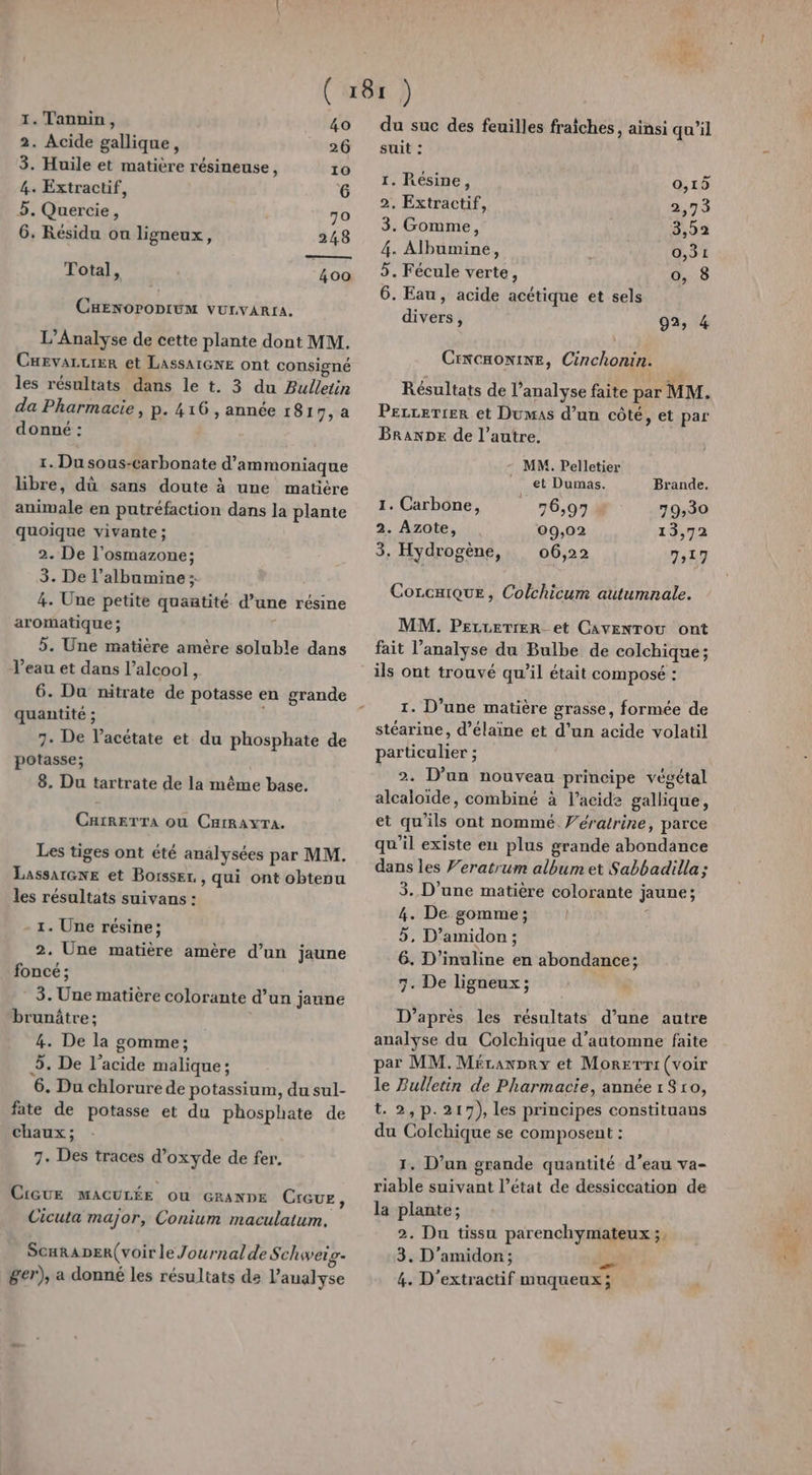 1. Tannin, 40 2. Acide gallique, 26 3. Huile et matière résineuse, 10 4. Extractif, 6 3. Quercie, 70 6. Résidu ou ligneux, 248 Total, 400 CuenoroprümM vurvarra. L’Analyse de cette plante dont MM. CHevaLzLier et LASsAIGNE ont consigné les résultats dans le t. 3 du Bulletin da Pharmacie, p. 416 , année 181 7, a donné : r. Du sous-carbonate d’ammoniaque libre, dû sans doute à une matière animale en putréfaction dans la plante quoique vivante ; 2. De l’osmazone; 3. De l’albamine ; 4. Une petite quantité d’une résine aromatique ; 5. Une matière amère soluble dans Veau et dans l’alcool, quantité ; 7. De l’acétate et du phosphate de potasse; 8. Du tartrate de la même base. Cairerra ou CarRayTA. Les tiges ont été analysées par MM. LassarGxe et Borsser, qui ont obtevu les résultats suivans : 1. Une résine; 2. Une matière amère d’un jaune foncé ; 3. Une matière colorante d’un jaune brunâtre ; 4. De la gomme; 35. De l'acide malique; 6. Du chlorure de potassium, du sul- fate de potasse et du phosphate de chaux ; 7. Des traces d’oxyde de fer, CiGuE MACULÉE Ou Granne Creue, Cicuta major, Conium maculatum, Searaper(voirleJournaldeSchweig- du suc des feuilles fraîches, ainsi qu’il suit : 1. Résine, 0,15 2. Extractif, 2,73 3. Gomme, 3,52 4. Albumine, 0,31 5. Fécule verte, 0, 8 6. Eau, acide acétique et sels divers, 92; 4 CiENCHONINE, Cinchonin. Résultats de l’analyse faite par MM. Perrerrer et Dumas d’un côté, et par BRaNDE de l’autre. - MM. Pelletier et Dumas. Brande. 1. Carbone, 76,97 79,30 2. Azote, 09,02 13,72 3. Hydrogène, 06,22 7:17 Corcnique, Colchicum autumnale. MM. PELLETIER et CavenTou ont fait l’analyse du Bulbe de colchique ; ils ont trouvé qu'il était composé : 1. D’une matière grasse, formée de stéarine, d’élaine et d’un acide volatil particulier ; 2. D’un nouveau principe végétal alcaloïde, combiné à l’acide gallique, et qu’ils ont nommé. Vératrine, parce qu'il existe en plus grande abondance dans les Veratrum album et Sabbadilla ; 3. D'une matière colorante jaune; 4. De gomme; | 1 5, D’amidon ; 6. D'inaline en abondance; 7. De ligneux; D’après les résultats d’une autre analyse du Colchique d'automne faite par MM. Méraxpry et Morerrr (voir le Zulletin de Pharmacie, année 1910, t. 2, p.217), les principes constituans du Colchique se composent : 1. D'un grande quantité d’eau va- riable suivant l’état de dessiccation de la plante; 2. Du tissu parenchymateux ;, 3. D’amidon; Lu