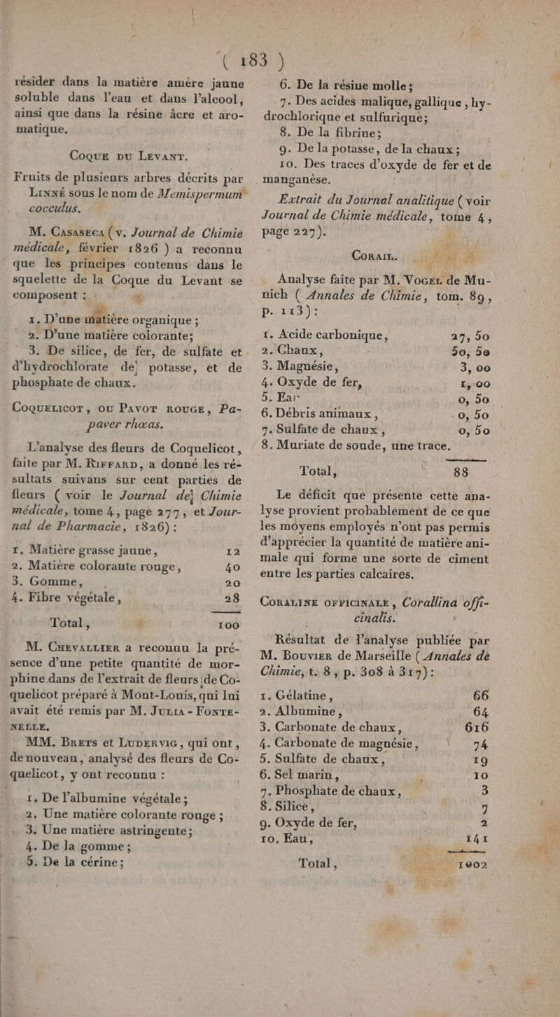 résider dans la matière amère jaune soluble dans l’eau et dans l'alcool, ainsi que dans la résine âcre et aro- matique, Coque pu LEVANT. Fruits de plusieurs arbres décrits par Linxé sous le nom de HMemispermum cocculus. M. Casaseca ( v. Journal de Chimie médicale, février 1826 ) a reconnu que les principes contenus dans le squelette de la Coque du Levant se composent : : - 1, D'une tire organique ; 2. D’une matière colorante: 3. Dé silice, de fer, de sulfate et d’hydrochlorate de! potasse, et de phosphate de chaux. Coquericor, OÙ PAvOT ROUGE, Pa- paver rhœas. L'analyse des fleurs de Coquelicot, faite par M. RirrarDp, a donné les ré- sultats suivans sur cent partiés de fleurs ( voir le Journal de! Chimie médicale, tome 4, page 277, et Jour- nal de Pharmacie, 1826): 1, Matière grasse jaune, 12 2. Matière colorante rouge, 40 3. Gomme, . 20 4. Fibre végétale, 28 Total, | 100 M. Cuevarrier a reconuu la pré- sence d’une petite quantité de mor- phine dans de l'extrait de fleurs :de Co- quelicot préparé à Mont-Louis, qui lui avait été remis par M. Jura - FonTE- NEËLE. MM. Brers et LUDERVIG, qui ont, de nouveau, analysé des fleurs de Co- quelicot, y ont reconnu : 1. De l’albumine végétale; 2. Une matière colorante rouge ; 3. Une matière astringente ; 4. De la gomme ; 5. De la cérine; 6. De la résiue molle; 7. Des acides malique, gallique , hy- drochlorique et sulfurique; 8. De la fibrine; 9. De la potasse, de la chaux ; 10. Des traces d'oxyde de fer et de manganèse. Extrait du Journal analitique ( voix Journal de Chimie médicale, tome 4, page 227). f Conaïm. |: 140000 0 Analyse faite par M, Voczr de Mu- nich (Annales de Chimie, tom. 89, ps 1291): 1. Acide carbonique, 27,50 2. Chaux, 50, 5e 3. Magnésie, 3, 00 4. Oxyde de fer, 1, 00 5. Far 0, 5o 6. Débris animaux, -0, 5o 7. Sulfate de chaux, 0, o 8. Muriate de soude, une trace, Total, | 88 Le déficit que présente cette ana- lyse provient probablement de ce que les moyens employés n’ont pas permis d'apprécier la quantité de matière ani- male qui forme une sorte de ciment entre les parties calcaires. CoRALINE orricinaze , Corallina offi- | cinalis. Résultat de Vanalyse publiée par M. Bouvier de Marseille ( Annales de Chimie, t:8 ; p. 308 à 317): 1. Gélatine, 66 2. Albumine, 64 3. Carbonate de chaux, 616 4. Carbonate de magnésie, | 74 5. Sulfate de chaux, 19 6. Sel marin, È 10 7. Phosphate de chaux, 3 8. Silice, 7 9. Oxyde de fer, 2 10. Eau, 141 Total, RIAD 002 AS