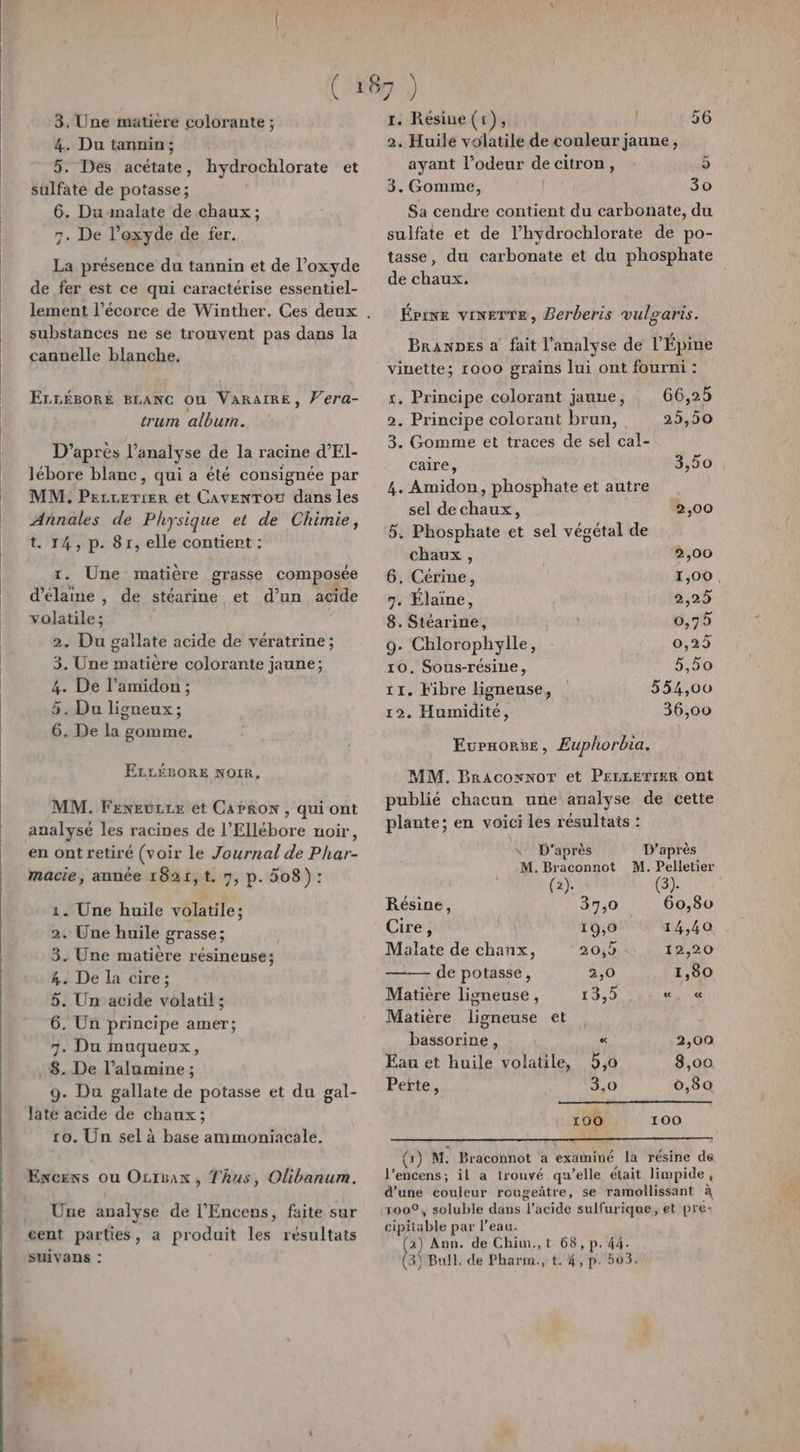 4. Du tannin; 5. Des acétate, hydrochlorate et sulfate de potasse; 6. Duunalate de chaux; 7. De l’oxyde de fer. La présence du tannin et de l’oxyde de fer est ce qui caractérise essentiel- substances ne se trouvent pas dans la canuelle blanche, ELLÉBORE BLANC Ou VARAIRE, Vera- trum album. D’après l'analyse de la racine d’El- lébore blanc, qui a été consignée par MM. Perrerier ét CAvENTOU dans les Annales de Physique et de Chimie, t. 14, p. 81, elle contient : 1. Une matière grasse composée d’élaine , de stéarine et d’un acide volatile; 2. Du gallate acide de vératrine; 3. Une matière colorante jaune; 4. De l'amidon ; 5. Du ligneux; 6. De la gomme. ELLÉBORE Noir, MM. FeneuLLE et CAPRON , qui ont analysé les racines de l’Ellébore noir, en ont retiré (voir le Journal de Phar- macie, année 1821, t. 7, p. 508): 1. Une huile volatile; 2. Une huile grasse; 3. Une matière résineuse; 4. De la cire; 5. Un acide volatil ; 6. Un principe amer; 7. Du muqueux, 8. De l’alumine ; 9. Du gallate de potasse et du gal- late acide de chaux; 10. Un sel à base ammoniacale. Excexs ou Ocrsax, Thus, Olibanum. Une analyse de l’Encens, faite sur cent parties, a produit les resultats SuivaDs : 2. Huile volatile de couleur jaune, ayant l’odeur de citron, 5 3. Gomme, 30 Sa cendre contient du carbonate, du sulfate et de l’hydrochlorate de po- tasse, du carbonate et du phosphate de chaux. ÉPixe vinerTEe, Berberis vulgaris. BRANDES a fait l'analyse de l’Epine vinette; 1000 grains lui ont fourni : 1. Principe colorant jauue, 66,25 2. Principe colorant brun, 25,50 3. Gomme et traces de sel cal- caire, 3,50 4. Amidon, phosphate et autre sel de chaux, 2,00 5. Phosphate et sel végétal de chaux , 2,00 6, Cérine, 1,00 7. Élaïine, 2,25 8. Stéarine, 0,795 9. Chlorophylle, 0,25 10, Sous-résine, 5,50 11. Fibre ligneuse, 554,00 12. Humidité, 36,00 Evraorse, Euphorbia. MM. Bracownor et PELLETIER ont publié chacun une analyse de cette plante; en voici les résultats : \ D'après D’après M. Braconnot M. Pelletier (2). (3). Résine, 37,0 60,80 Cire, 19,0 14,40 Malate de chaux, 20,9 12,20 —— de potasse, 2,0 1,80 Matière ligneuse , 1939. :yhie, Ce Matière ligneuse et bassorine, « 2,00 Eau et huile volatile, 5,0 8,00 Perte, 3,0 0,80 100 100 {) M. Braconnot a examiné la résine de l'es il a trouvé qu’elle était limpide , d’une couleur rougeâtre, se ramollissant à 1000, soluble dans T'acide sulfuri ique, et pré- cipitable par l’eau. (2) Ann. de Chim.,t 68, p. 44. (3) Bull. de Pharm., t. 4, p. 503.