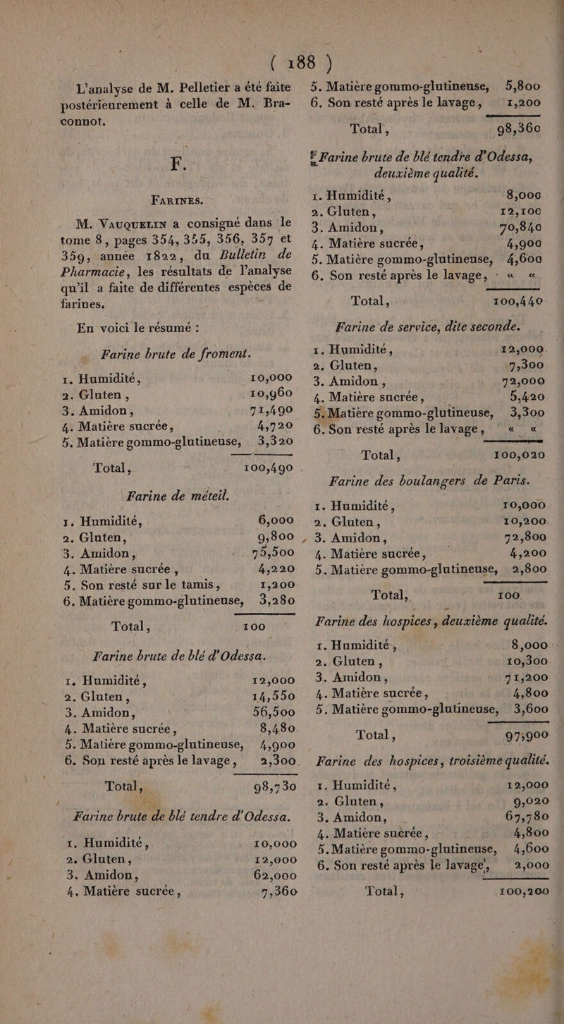 postérieurement à celle de M. Bra- connot. | | F. FARINES. M. VauquEzIN a consigné dans le tome 8, pages 354, 355, 356, 357 et 359, année 1822, du Bulletin de Pharmacie, les résultats de l’analyse qu’il a faite de différentes espèces de farines,  En voici le résume : Farine brute de froment. 1. Humidité, 10,000 2. Gluten, 10,960 3. Amidon, 71,490 4. Matière sucrée, 4,720 5. Matière gommo-glutineuse, 3,320 Total, 100,490 Farine de méteil. 1. Humidité, 6,000 2. Gluten, 9,800 3. Amidon, 75,500 4. Matière sucrée , 4,220 5, Son resté sur le tamis, 1,200 6. Matièregommo-glutineuse, 3,280 Total, 100 Farine brute de blé d'Odessa. 1. Humidité, 12,000 2. Gluten, 14,550 3. Amidon, 56,500 4. Matière sucrée, 8,480 5. Matière gommo-glutineuse, 4,900 6. Son resté après le lavage, 2,300. Total, 98,730 Farine brute # À blé tendre d'Odessa. 1. Humidité, 10,000 2. Gluten, 12,000 3. Amidon, 62,000 4. Matière sucrée, 7,360 #” 6. Son resté après le lavage, 1,200 Total, 98,360 F Farine brute de blé tendre d'Odessa, deuxième qualité. 1. Humidité, 8,000 2. Gluten, 12,100 3. Amidon, 70,840 4. Matière sucrée, 4,900 5. Matière gommo-glutineuse, 4,600 6. Son resté après Le lavage, : « Total, « 100,440 Farine de service, dite seconde. 1. Humidité, 12,000 2. Gluten, 7,300 3. Amidon, 72,000 4. Matière sucrée, 5,420 5,Matière gommo-glutineuse, 3,300 6. Son resté après le lavage, ‘ « « Total, 100,020 Farine des boulangers de Paris. 1. Humidité, 10,000 2. Gluten, 10,200. 3. Amidon, 52,800 4. Matière sucrée, 4,200 5. Matière gommo-glutineuse, 2,800 Total, 100. Farine des hospices , deuxième qualité. 1. Humidité, . 8,000 : 2. Gluten, 10,300 3. Amidon, 71,200 4. Matière sucrée, 4,800 5, Matière gommo-glutineuse, 3,600 Total, 975900 Farine des hospices, troisième qualité. 1. Humidité, 12,000 2. Gluten, 9,020 3. Amidon, 69,580 4. Matière sucrée, 4,800 5.,Matière gommo-glutineuse, 4,600 6. Son resté après Le lavage, 2,000 Total, 100,200
