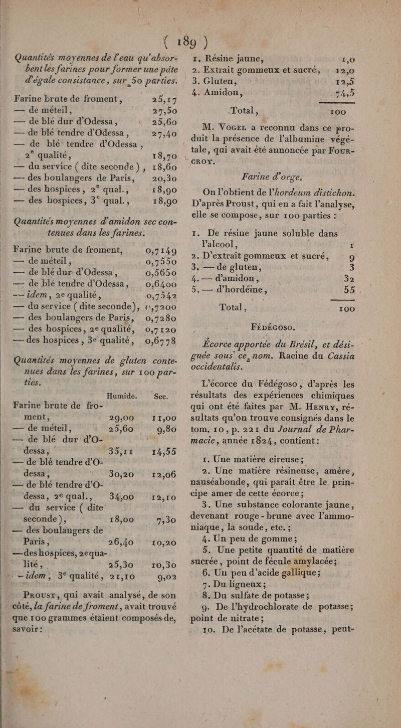Quantités moyennes de l'eau qu'absor- bent les farines pour former une pâte d'égale consistance, sur 50 parties. Farine brute de froment, 25,17 — de méteil, 27,50 — de blé dur d’Odessa , 25,60 — de blé tendre d'Odessa , 27,40 — de blé tendre d'Odessa, 2° qualité, 18,70 — du service ( dite seconde), 18,60 — des boulangers de Paris, 20,30 — des hospices, 2° qual., 18,90 — des hospices, 3° qual., 18,90 Quantités moyennes d'amidon sec con- tenues dans les farines. Farine brute de froment, 0,7149 — de méteil, 0,7550 — de blé dur: d’'Odessa , 0,5650 — de blé tendre d’Odessa, 0,6400 -— idem, 2e qualité, 0,7542 — du service ( dite seconde), «,7200 — des boulangers de Paris, 0,7280 — des hospices, 2e qualité, 0,7120 — des hospices , 3e qualité, 0,6778 Quantités moyennes de gluten conte- nues dans les farines, sur 100 par- ties. Humide. Sec. Farine brute de fro- ment, 29,00 11,00 — de méteil, 25,60 9,80 — de blé dur d’O- | dessa, JT 2,06 — de blé tendre d'O- dessa , 30,20 12,06 — de blé tendre d’'O- dessa, 2€ qual., 34,00 12,10 — du service ( dite seconde ), 18,00 7,30 — des boulangers de Paris, 26,40 10,20 —deshospices, 2equa- lité, 25,30 10,30 idem, 3° qualité, 21,10 9,02 Prousr, qui avait analysé, de son côté, /a farine de froment , avait trouvé que 100 grammes étaient composés de, savoir : 1. Résine jaune, 1,0 2. Extrait gommeux et sucré, 12,0 3. Gluten, 12,5 4. Amidon, 74,5 Total, 100 M. Vocez à reconnu dans ce Pro- duit la présence de l'albamine végé- tale, qai avait été annoncée par Four- Farine d'orge. On l’obtient de l’hordeum distichon. D’après Proust, qui en a fait l'analyse, elle se compose, sur 100 parties : 1. De résine jaune soluble dans l’alcool, I à. D'éxtrait gommeux et sucré, 9 3. — de gluten, 3 4.— d’amidon, 4432 5.— d’hordéine, 55. Total, 100 FÉDÉGOso. Écorce apportée du Brésil, et dési- gnée sous ce, nom. Racine du Cassia LEA ER 2 L’écorce du Fédégoso, d’après les résultats des expériences chimiques qui ont été faites par M. Henry, ré- sultats qu’on trouve consignés dans le tom. 10,p. 221 du Journal de Phar- macie, année 1824, contient: 1. Une matière cireuse ; 2. Une matière résineuse, amère, nauséabonde, qui parait être le prin- cipe amer de cette écorce ; 3, Une substance colorante jaune, devenant rouge - brune avec l’ammo- niaque , la soude, etc. ; 4. Un peu de gomme ; 5. Une petite quantité de matière sucrée, point de fécule amylacée; GUn peu d'acide gallique ; 7. Du ligneux ; 8. Du sulfate de potasse ; 9. De l’hydrochlorate de potasse; point de nitrate; 10. De l’acétate de potasse, peut-