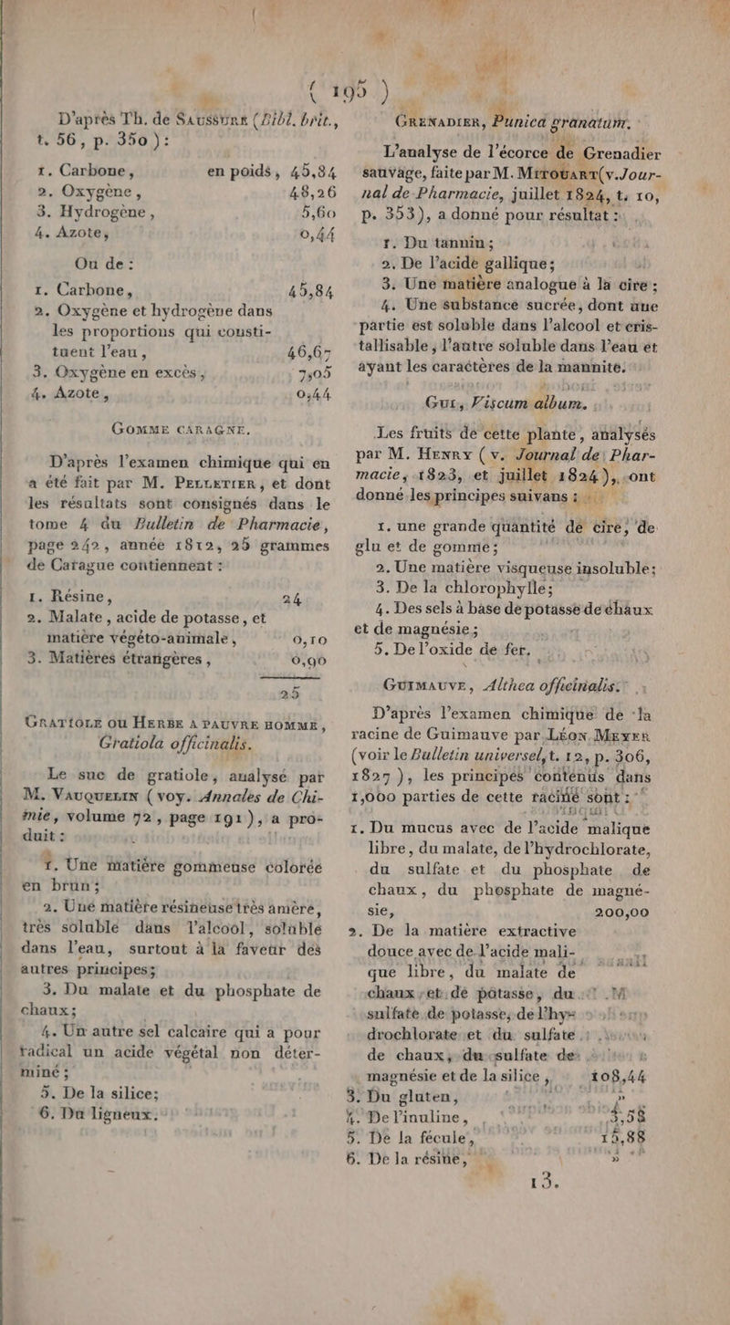 * ’ v :à ax n° À ” { 199 ) Het D’après Th, de Saussure {2101 brie, t, 56, p. 350 ): 1. Carbone, en poids, 45,84 2, Oxygène, 48,26 3. Hydrogène, 5,60 4. Azote, 0,44 Où de: 1. Carbone, 45,84 2. Oxygène et hydrogène dans les proportions qui cousti- tuent l’eau, 46,65 3. Oxygène en excès, 7505 4. Azote, 0:44 GOMME CARAGNE, D’après l'examen chimique qui en a été fait par M. PELLETIER, et dont les résultats sont consignés dans le tome 4 àu Pulletin de Pharmacie, page 242, année 1812, 25 grammes de Carague contiennent : 1. Résine, 24 2. Malate , acide de potasse , et matière végéto-animale , 0,10 3. Matières étrangères, 0,90 25 GRATIOLE Où HERBE A PAUVRE HOMME, Gratiola officinalis. Le suc de gratiole, aualysé par M. VauQuEmIN ( voy. Annales de Chi- mie, volume 52, page 191); a ah SRE duit : 1. Une matiére gommeuse colorée en brun; 2. Uné matière résineuse très amère, très solnblé dans Talcool, soluble dans l’eau, surtout à la faveur des autres principes; 3. Du malate et du phosphate de chaux; | 4. Un autre sel calcaire qui a pour radical un acide végétal non déter- miné ; = À De la silice; 6. Da ligneux, CA ENAUTEN, Punica g'anatunr. L analyse de l’écorce He Grenadier sauvage, faite par M. MitouarT(v.Jour- nal de Pharmacie, juillet 1824, t ts 10, p. 353), a donné pour résultat : r. Du tannin; 2. De l’acide gallique ; 3. Une matière analogue à la cire ; 4. Une substance sucrée, dont une partie est soluble dans l'alcool et eris- tallisable , l’autre soluble dans l’eau ét ayant les caractères de i mannité. 4 Cas Viscum De Les fruits dé cette plante, analysés par M. Hewry ( v. Journal de! Phar- macie,;-1823, et EE à 1824), ont donné les ‘principes suivans : #ti LA 1. une grande quantité de cire, de: glu et de gomme ; 2. Une matière visqueuse insoluble; 3. De la chlorophylle; 4. Des sels à base de “hrs decéhaux et de magnésie ; u 5. De l’oxide de fer, Gürmauve, Althea officinalis: D’après l’examen chimique de ‘la racine de Guimauve par Léon Mexrt (voir le Bulletin universel,t. 12, p.306, 1827), les principes 'éoaténis dans 1,000 parties de cette raciné sont: ‘ 1H LÉi: 1. Du mucus avec de Taade ‘malique libre, du malate, de l’hydrochlorate, du sulfate et du phosphate de chaux, du phosphate de magné- sie, 200,00 &gt;. De la matière extractive douce ayec de l'acide mali- que libre , du ‘malate de chaux et dé pôtasse, du: .M sulfate de potasse, de l’hy= drochlorate et du sulfate ? isa de chaux; du sulfate de: magnésie et de la silice FAURE 108,44 3. Du gluten, UE, s; &lt; #4. De l’inuline, not 5. De la fécule, 15,88 6. De la résine, s 1 | | TS