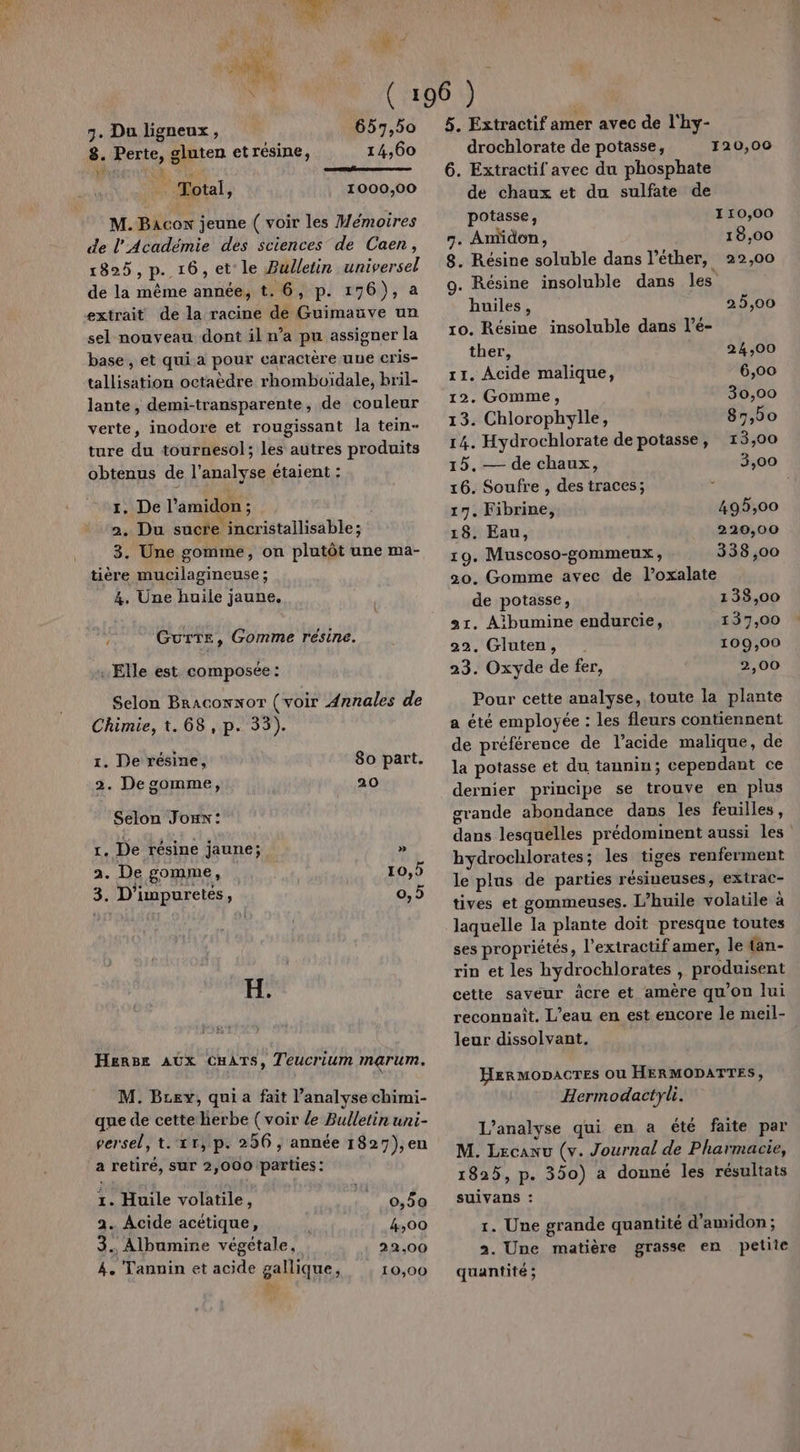 8. Perte, gluten et résine, 14,60 st 1 \ 1 ; Creme res _ Total, 1000,00 M.Bacox jeune ( voir les Mémoires de l'Académie des sciences de Caen, 1825, p. 16,et le Bulletin universel de la même année, t. 6, p. 176), a extrait de la racine de Guimauve un sel nouveau dont il n’a pu assigner la base , et qui a pour caractère une cris- tallisation octaèdre rhomboïdale, bril- lante , demi-transparente, de couleur verte, inodore et rougissant la tein- ture du tournesol; les autres produits obtenus de l'analyse étaient : 1, De l’amidon; 2. Du sucre incristallisable; 3. Une gomme, on plutôt une ma- tière mucilagineuse ; 4. Une huile jaune. GurTE, Gomme résine. Elle est composée : Selon BRACONNOT (voir Annales de Chimie, 1.68, p. 33). 1. De résine, 80 part. 2. De gomme, 20 Selon Joux: 1. De résine jaune; » a. De gomme, 10,5 3. D’impuretes, 0,5 H. HerBe AUX CHATS, Teucrium marum. \ M. Bzey, qui a fait l’analyse chimi- que de cette herbe ( voir le Bulletin uni- persel, t.11, p. 256, année 1827),en a retiré, Sur 2,000 parties : 1. Huile volatile, 0,50 2. Acide acétique, 4,00 3. Albumine végétale, 22,00 4. Tannin et acide gallique, 10,00 Le 5. Extractif amer avec de l'hy- drochlorate de potasse, 6. Extractif avec du phosphate de chaux et du sulfate de 120,00 potasse, 110,00 7. Anüdon, 18,00 8. Résine soluble dans l’éther, 22,00 9. Résine insoluble dans les huiles, 25,00 10. Résine insoluble dans l’é- ther, 24,00 11. Acide malique, 6,00 12. Gomme, 30,00 13. Chlorophylle, 85,50 14. Hydrochlorate de potasse, 13,00 15. — de chaux, 3,00 16. Soufre , des traces; 17. Fibrine, 495,00 18. Eau, 220,00 19. Muscoso-gommeux, 338 ,00 20. Gomme avec de l’oxalate de potasse, 133,00 21. A'bumine endurcie, 137,00 22. Gluten, 109,00 23. Oxyde de fer, 2,00 Pour cette analyse, toute la plante a été employée : les fleurs contiennent de préférence de l'acide malique, de la potasse et du tannin; cependant ce dernier principe se trouve en plus grande abondance dans les feuilles , dans lesquelles prédominent aussi les hydrochlorates; les tiges renferment le plus de parties résineuses, extrac- tives et gommeuses. L’huile volatile à laquelle la plante doit presque toutes ses propriétés, l’extractif amer, le tan- rin et les hydrochlorates , produisent cette saveur àcre et amère qu'on lui reconnaît. L'eau en est encore le meil- leur dissolvant. HermopAcTEs Où HERMODATTES, Hermodactyli. L'analyse qui en a été faite par M. Lecanu (v. Journal de Pharmacie, 1825, p. 350) a donné les résultats suivans : 1. Une grande quantité d'amidon ; 2. Une matière grasse en petite quantité ;