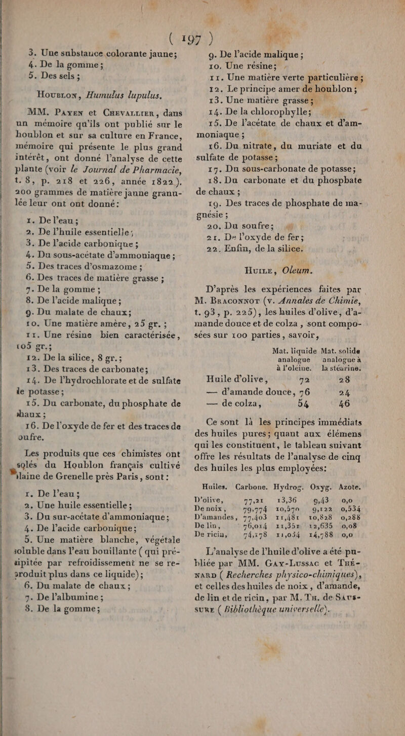 3. Une substance colorante jaune; 4. De la gomme ; 5. Des sels ; Housox, Humulus lupulus. MM. Payex et CHevarLter, dans un mémoire qu'ils ont publié sur le houblon et sur sa culture en France, mémoire qui présente le plus grand intérêt, ont donné l’analyse de cette plante (voir le Journal de Pharmacie, t. 8, p. 218 et 226, année 1822). 200 grammes de matière jaune granu- lée leur ont ont donné: 1. De l’eau; 2. De l'huile essentielle; 3. De l’acide carbonique ; 4. Da sous-acétate d’ammoniaque ; 5. Des traces d’osmazome ; 6. Des traces de matière grasse ; 7. De la gomme ; 8. De l’acide malique ; 9. Du malate de chaux; 10. Une matière amère, 25 gr. ; 11. Une résine bien caractérisée, (O5 gr.; 12. De la silice, 8 gr. ; 13. Des traces de carbonate; 14. De l’hydrochlorate et de sulfate le potasse ; 15. Du carbonate, du phosphate de baux ; 16. De l'oxyde de fer et des traces de oufre. Les produits que ces chimistes ont solés du Houblon français cultivé ilaine de Grenelle près Paris, sont : r. De l’eau; 2, Une huile essentielle ; 3. Du sur-acétate d'ammoniaque ; 4. De l'acide carbonique ; 5. Une matière blanche, végétale soluble dans l’eau bouillante ( qui pré- sipitée par refroidissement ne se re- sroduit plus dans ce liquide); 6. Du malate de chaux ; 7. De l’albumine ; 8. De la gomme; L 9. De l'acide malique ; 10. Une résine; . 11. Une matière verte particulière ; 12. Le principe amer de houblon; 13. Une matière grasse; 14. De la chlorophylle; : . 15. De l’acétate de chaux et d’am- moniaque ; 16. Du nitrate, du muriate et du sulfate de potasse ; 17. Du sous-carbonate de potasse; 18. Du carbonate et du phosphate de chaux ; 19. Des traces de phosphate de ma- gnésie ; 20. Du soufre; 21. De l’oxyde de fer; 22. Enfin, de la silice. gi Huixe, Oleum. D’après les expériences faites par. M. Baaconnor (v. Annales de Chimie, t. 95, p. 225), les huiles d'olive, d’a- mande douce et de colza , sont compo- sées sur 100 parties, savoir, Mat. liquide Mat. solide analogue analogue à à l’oléine. la stéarine. Huile d'olive, 72 28 — d’amaude douce, 76 24 — de colza, b4 46 Ce sont là les principes immédiats des huiles pures; quant aux élémens qui les constituent, le tablean suivant offre les résultats de l’analyse de cinq des huiles les plus employées: Huiles. Carbone. Hydrog. Oxyg. Azote. D'olive, 7721 13,36 9,43 o,o De noix, 79»774 10,570 0,122 0,534 D’amandes, 27,403 11,481 10,828 0,288 De lin, 76,014 11,357 12,635 0,08 De ricin, 54,:98 x1,034 14,788: 0,0 L'analyse de l'huile d'olive a été pu- bliée par MM. Gayx-Lussac et Tné- warD ( Recherches physico-chimiques), et celles des huiles de noix , d'amande, de lin et de ricin, par M. Ts. de Satvs- SURE ( Bibliothèque universelle).
