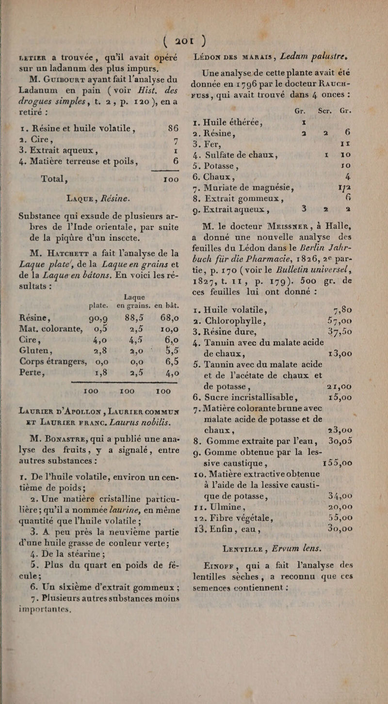 LETIER a trouvée, qu'il avait opéré sur un ladanum des plus impurs. M. Guisourr ayant fait l'analyse du Ladanum en pain (voir Hist. des drogues simples, t. 2, p. 120 ),ena retiré : 1. Résine et huile volatile, 86 2. Cire, 7 3. Extrait aqueux, 1 4. Matière terreuse et poils, 6 Total, 100 Laque, Résine. Substance qui exsude de plusieurs ar- bres de l’Inde orientale, par suite de la piqüre d’un insecte. M. Harcouertr a fait l'analyse de la Laque plate’, de la Laqueen grains et de la Laque’en bätons. En voici les ré- sultats : Laque plate. en grains. en bât. Résine, 90,9 88,5 68,0 Mat. colorante, 0,5 2,5 10,0 Cire, 4,0 4,5 6,0 Gluten, 2,8 2,0 ° b,5 Corps étrangers, 0,0 0,0 6,5 Perte, 1,8 a 4,0 100 100 100 LAURIER D’APOLLON , LAURIER COMMUN ET LAURIER FRANC. Laurus nobilis. M. BonasTRE, qui a publié une ana- lyse des fruits, y a signalé, entre autres substances : 1. De l’huile volatile, environ un cen- tième de poids; 2. Une matière cristalline particu- lière ; qu’il a nommée laurine, en même quantité que l’huile volatile ; 3. À peu près la neuvième partie d’une huile grasse de couleur verte; 4. De la stéarine ; 5. Plus du quart en poids de fe- cule; 6. Un sixième d’extrait gommeux ; 7. Plusieurs autres substances moins importantes, Lépon pes MARAIS, Ledum palustre, Une analyse:de cette plante avait éte donnée en 1796 par le docteur Raucx- FUSs, qui avait trouvé dans 4 onces : Gr. Scr. Gr. 1. Huile éthérée, I 2. Résine, 2.10 3. Fer, 17 4. Sulfate de chaux, 1 10 5. Potasse, 10 6. Chaux, 4 7. Muriate de magnésie, 172 8. Extrait gommeux, 6 9. Extraitaqueux, MIE 2 M. le docteur Meisswer , à Halle, a donné une nouvelle analyse des feuilles du Lédon dans le Berlin Jahr- buch für die Pharmacie, 1826, 2e par- tie, p.170 (voir le Bulletin universel, 1827,t. 11, p. 179). 500 gr. de ces feuilles lui ont donné : 1. Huile volatile, 7,80 2. Chlorophylle, 57,00 3. Résine dure, 37,50 4. Tanuin avec du malate acide de chaux, 13,00 5. Tannin avec du malate acide et de l’acétate de chaux et de potasse, 21,00 6. Sucre incristallisable, 15,00 7. Matière colorante brune avec malate acide de potasse et de chaux, 23,00 8. Gomme extraite par l’eau, 30,05 9. Gomme obtenue par la les- sive caustique, 155,00 10. Matière extractive obtenue à l’aide de la lessive causti- que de potasse, 34,00 11. Ulmine, 20,00 12. Fibre végétale, 55,00 13. Enfin, eau, Lenvicce , Ervum lens. Erxorr, qui a fait l'analyse des lentilles sèches, a reconnu que ces semences contiennent :