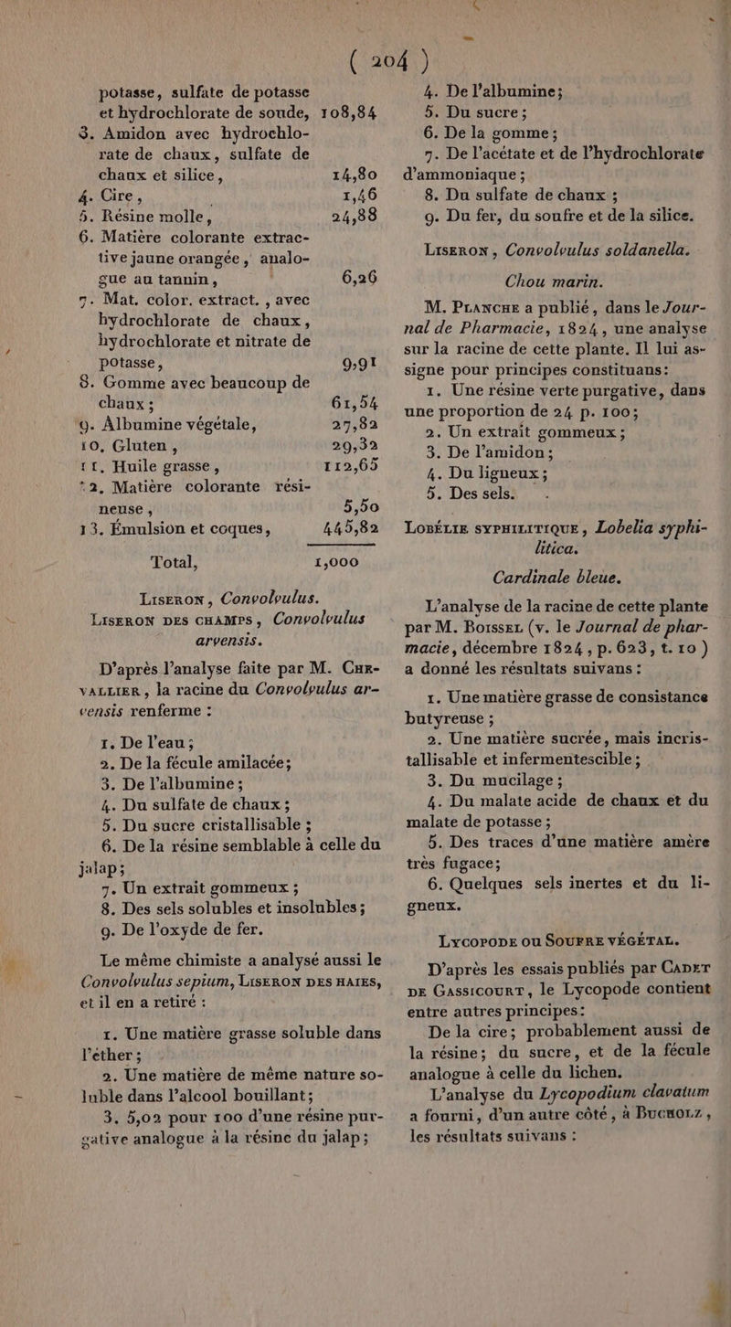 potasse, sulfate de potasse et hydrochlorate de soude, 108,84 $. Amidon avec hydrochlo- rate de chaux, sulfate de chaux et silice, 14,80 4. Cire, 1,46 5. Résine molle, 24,38 6. Matière colorante extrac- tive jaune orangée, analo- gue au tannin, 6,26 7. Mat. color. extract. , avec hydrochlorate de chaux, hydrochlorate et nitrate de potasse, 9,91 8. Gomme avec beaucoup de chaux ; 61,54 9. Albumine végétale, 27,82 10, Gluten, 29,32 11, Huile grasse, 112,65 2, Matière colorante resi- neuse , 5,50 13. Émulsion et coques, 445,82 Total, 1,000 Liseron, Convolyulus. LiseroN Des cHAMrs, Convolvulus arvensis. D’après l’analyse faite par M. Cur- VALLIER , la racine du Convolyulus ar- vensis renferme : 1. De l’eau; 2. De la fécule amilacée; 3. De l’albumine ; 4. Du sulfate de chaux ; 5. Du sucre cristallisable ; 6. De la résine semblable à celle du jalap; 7. Un extrait gommeux ; 8. Des sels solubles et insolubles; 9. De l’oxyde de fer. Le même chimiste a analysé aussi le Convolvulus sepium, LisERON DES HAIES, et il en a retiré : 1. Une matière grasse soluble dans l’ether ; 2. Une matière de même nature so- luble dans l’alcool bouillant ; 3. 5,02 pour 100 d’une résine pur- gative analogue à la résine du jalap; 4. De l’albumine; 5. Du sucre; 6. De la gomme; 7. De l’acétate et de l’hydrochlorate d’'ammoniaque ; 8. Du sulfate de chaux ; 9. Du fer, du soufre et de la silice. Liseron , Convolvulus soldanella. Chou marin. M. Prancxe a publié, dans le Jour- nal de Pharmacie, 1824, une analyse sur la racine de cette plante. Il lui as- signe pour principes constituans : 1. Une résine verte purgative, dans une proportion de 24 p. 100; 2. Un extrait gommeux; 3. De l’amidon; 4. Du ligneux ; 5. Des sels. LoBÉLie syPHiriTiQUE , Lobelia syphi- ltica. Cardinale bleue. L'analyse de la racine de cette plante par M. Borssez (v. le Journal de phar- macie, décembre 1824,p.623,t.10) a donné les résultats suivans : 1. Une matière grasse de consistance butyreuse ; 2. Une matière sucrée, maïs incris- tallisable et infermentescible ; 3. Du mucilage ; 4. Du malate acide de chaux et du malate de potasse ; 5. Des traces d’une matière amère très fugace; 6. Quelques sels inertes et du li- gneux. LycoropE ou SOUFRE VÉGÉTAL. D’après les essais publiés par Canzr DE GassicourT, le Lycopode contient entre autres principes: De la cire; probablement aussi de la résine; du sucre, et de la fécule analogue à celle du lichen. L'analyse du Lycopodium clavatum a fourni, d’un autre côte, à Bucnorz, les résultats suivans :