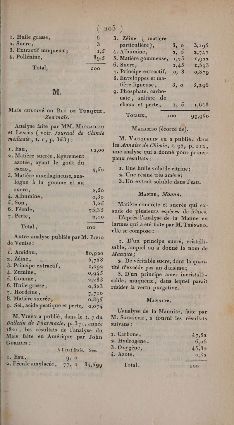 \ r. Huile grasse, 6 a. Sucre, 3 3. Extractif muqueux ; I 4. Pollenine, 9 Total, M. Mais currivé ou BLÉ De Turquie, Zea maïs. Analyse faite par MM. MarcaDteu et Lrsrks ( voir. Journal de Chimie médicale , t. 1, p. 353): 1. Eau, 12,00 2. Matière sucrée, légèrement azotée, ayant le goût du cacao, 4,50 3. Matière mucilagineuse, ana- logue à la gomme et au sucre, 2,50 4. Albumine, 0,30 5. Son, 3,25 6. Fécule, 70,35 7. Perte, 2,10 Total, 100 Autre analyse publiée par M. Brzco de Venise : ï. Amidon, 80,920 2. Zéine, :\ 5,758 3. Principe extractif, 1,092 4. Zumine, 0,945 5. Gomme, 2,283 6. Huile grasse, 0,323 7. Hordéine, 9710 8. Matière sucrée, 0,895 9. Sel, acide pectique et perte, 0,074 M. Vrrey a publié, dans le t, ; du Bulletin de Pharmacie, p. 371, année 1821, les résultats de l’analyse du Mais faite en Amérique par John GORHAM : A l'état frais. Sec. 1. Eau, 9, © 2. Fécule amylacée, 77, 0 84,599 3. Zéine | matière particulière ), #0: 3,200 &amp;. Albumine, 2,904 a,7an 5. Matière gommeuse, 1,75 1,922 6. Sucre, ,451r,593 7. Principe extractif, 0, 8 0,879 8. Enveloppes et ma- tière ligneuse , 9. Phosphate, carbo- pate, sulfate de chaux et perte, PR 1,648 Totaux, 100 99,950 Maramso (écorce de), M. Vauquerin en a publié, dans les Annales de Chimie, t. 95, p.112, une analyse qui a donné pour princi- paux résultats : 1. Une huile volatile citrine ; 3. Une résine très amère; 3. Un extrait soluble dans l’eau. Manxe, Manna. Matière concrète et sucrée qui ex- sude de plusieurs espèces de frénes, D’après l’analyse de la Manne en larmes qui a été faite par M, THéwaun, elle se compose : 1. D’un principe sucré, cristaili- sable, auquel on a douné le nom de Mannite ; 3. De véritable sucre, dont la quan- tité d’excède pas un dixième ; 3. D’un principe amer incristalli- sable, muqueux, dans lequel parait résider la vertu purgative. Mannwire. ; L'analyse de la Manuite, faite par M. Saussure , a fourni les résultats suivans : 1. Carbone, 7,82 2. Hydrogène, 6,06 3. Oxygène, 45,80 4: Azote, 0,392 Total, 100