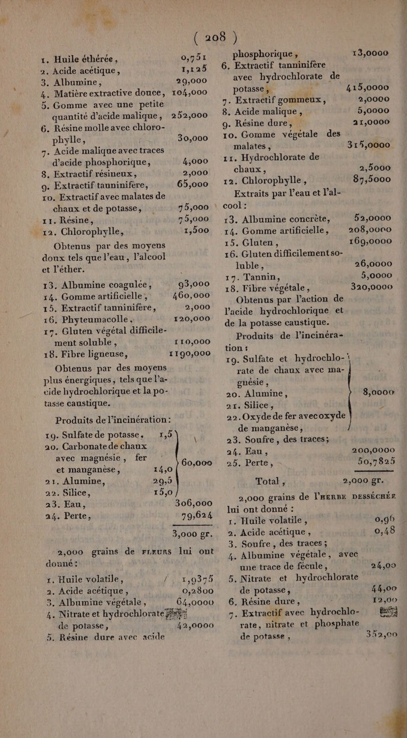 1. Huile éthérée, 0,751 2. Acide acétique, 1,125 3. Albumine, à 29,000 4. Matière extractive douce, 104,000 5. Gomme avec une petite quantité d’acide malique, 252,000 6. Résine molle avec chloro- phylle, 30,000 7. Acide malique avec traces d’acide phosphorique, 4,000 8. Extractif résineux, 2,000 9. Extractif tanninifère, 65,000 ro. Extractif avec malates de chaux et de potasse, 75,000 11. Résine, 75,000 _ 12. Chlorophylle, 1,500 Obtenus par des moyens doux tels que l’eau, l’alcool et l’ether. 13. Albumine coagulée, 93,000 14. Gomme artificielle ; 460,000 15. Extractif tanninifere, 2,000 16. Phyteumacolle, 120,000 17. Gluten végétal diffcile- ment soluble, 110,000 18. Fibre ligneuse, 1190,000 Obienus par des moyens plus énergiques, tels que Pa- cide hydrochlorique et la po- tasse caustique. Produits de l’incinération: 19. Sulfate de potasse, 1,5 À 20. Carbonatede chaux avec magnésie, fer et cu 14,0 Care 21. Alumine, 20,9 22. Siice, 15,0 23. Eau, 306,000 24. Perte, 79,624 3,000 gr. 2,000 grains de FLEURS lui ont donné : x. Huile volatile, l'AUr,0878 2. Acide acétique, 0,2800 3. Albumine végétale, 64,0000 4. Nitrateet hydrochlorate FkE* de potasse, 42,0000 5. Résine dure avec acide phosphorique , 13,0000 6. Extractif tanninifere avec hydrochlorate de potasse ; d 415,0000 7. Extractif gommeux, 2,0000 8. Acide malique, 5,0000 9. Résine dure, 21,0000 10. Gomme végétale des malates , 315,0000 11. Hydrochlorate de chaux, 2,5000 12. Chlorophylle, 87,5000 Extraits par l’eau et l’al- cool: 13. Albumine concrète, 52,0000 14. Gomme artificielle, 208,0000 15. Gluten, 169,0000 16. Gluten difficilement so- luble, 26,0000 17. Tannin, 5,0000 18. libre végétale, 320,0000 Obtenus par l’action de l'acide hydrochlorique et de la potasse caustique. Produits de l’incinéra- tion : 19. Sulfate et hydrochlo-\ rate de chaux avec ma- gnésie , 20. Alumine, 8,000 21. Silice, 22.0xyde de fer avecoxyde de manganèse, 23. Soufre , des traces; 24. Eau, 200,0000 25. Perte, 50,7825 Total, 2,000 gr. 2,000 grains de l'RERBx DESSÉCHÉE. lui ont donné : r. Huile volatile, 0,90 2, Acide acétique , 0,48 3. Soufre , des traces ; 4. Albumine végétale, avec une trace de fécule, 24,09 5. Nitrate et hydrochlorate de potasse, 44,00 6. Résine dure, 12,00 7. Extractif avec hydrochlo- es rate, nitrate et phosphate de potasse, 352,00
