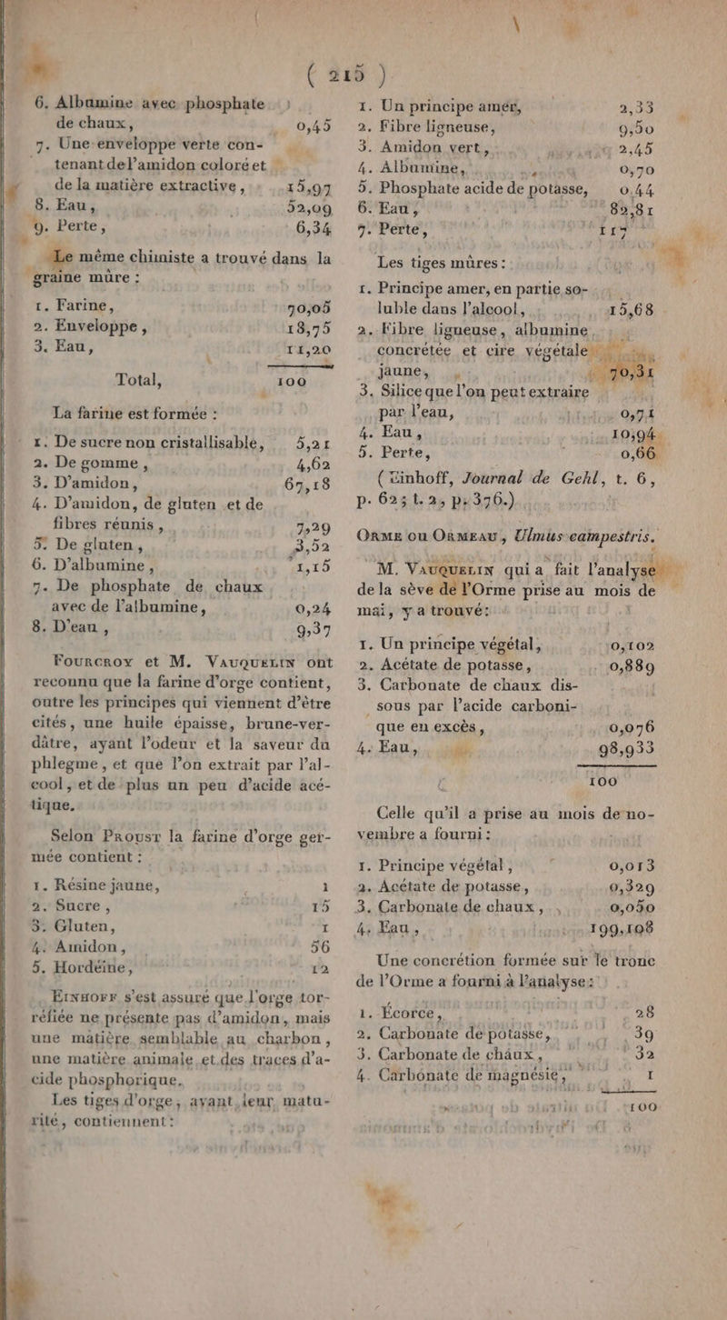 À ( de chaux, 45 7. Une-enveloppe verte con- tenant del’amidon coloréet 8. Eau, 52,09 9 Perte, 6,34 même chüniste a trouvé dans la 1. Farine, 70,05 2. Enveloppe, 18,75 4. Eat; 11,20 Total, 100 La farime est formée : 1. De sucre non cristallisable, 5,2r 2. De gomme, 4,62 3. D’amidon, 67,18 4. D’amidon, de gluten .et de fibres réunis, 729 5. De gluten, 3,52 6. D’albumine, 415 7. De phosphate de chaux avec de l’albumine, 0,24 8. D’ean, 9,37 Fourcroy et M. Vauqueztn ont reconnu que la farine d'orge contient, outre les principes qui viennent d’être cités, une huile épaisse, brune-ver- dâtre, ayant l’odeur et la saveur du phlegme , et que l’on extrait par lal- cool, et de plus un peu d’acide acé- tique. Selon Proust la farine d'orge ger- mée contient : 1. Résine jaune, 1 2. Sucre, 15 5. Gluten, I 4. Ainidon, 56 5. Hordeine, , ee Ervaorr s'est assure que l'orge 1or- reliée ne présente pas d’amidon, mais une matière. semblable au charbon, une matière animale et.des traces d’a- cide phosphorique. Les tiges d'orge, ayant.leur matu- rite, contiennent : 4 Le PF F 2. Fibre ligneuse, 9,90 à Amidon vert, &amp; 2,45 . Albumine, 0,70 à Phosphate acide de Dothsse, 0,44 6. Eau, 89 38 I 7. Perte, © Oil 8: Les tiges mûres : ‘% 1. Principe amer, en partie so- ” luble dans l’alcoo!, 15,68 2.. Fibre ligueuse » atbumine, concrétée et cire végétale 1 j PURES Mat dt FE à 3. Silice que l’on peutextraire à | par l’eau, OX | 4. Eau, KT 10:94. 5. Perte, _ 0,66. ( Zimhoff, Journal de Gent, t. 6, M. Vauquerin qui a fait de 1. Un principe végétal, 0,102 2. Acétate de potasse, 0,889 3. Carbonate de chaux dis- sous par l’acide carboni- que en excès, 0,076 4. Eau, k, 98,933 100 Celle qu’il a prise au mois de no- 1. Principe végétal, ; 0,013 2. Acétate de potasse, 0,329 3. Carbonate de chaux, , 0,090 4: Eau, 199108 Une concrétion for mée sur 4e tronc . Écorce, she ; 28 2. Carbouate de potasse, DS NAS G: 3. Carbonate de châux, See MAS E | 4. Carbônate de Magnésie, A R I » UNy D 21h [00