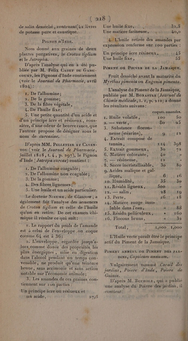 de salin desséché , contenant! livres de potasse pure et caustique. Prewon p’Iwpe. Nom donné aux graines de deux plantes purgatives, le Croton tiglium et le Jatropha. D’après l'analyse qui en à été pu- bliée par M. Félix Caber DE Gassr- courT, les Pignons d'Inde contiennent (voir le Journal de Pharmacie, avri I 824) 5 1. De l’albumine ; 2. De la gomme; 3. De la fibre végétale, 4. De l'huile fixe; 5. Une petite quantité d’un acide et d’un principe âcre et résineux, rous- sätre, d'une odeur de beurrerance, que l’auteur propose de désigner sous le nom de curcasine. D’après MM. PELLETIER ET CAVEN- Trou ( voir le Journal de Pharmacie, juillet 1818 ,t.4, p. 297), le Pignon d'Inde { Jatropa curcas) contient : 1. De l’albumine coagulée; 2. De l’albumine non ccagulée ; 3. De la gomme; 4. Des fibres ligneuses At 5. Une huile et un acide particulier. Le docteur Nisume , de Glascow , a également fait l'analyse des semences de Croton tiglium et celle de l'huile qu’on en retire. De cet examen chi- mique il résulte ce qui suit: tr. Le rapport du poids de l’amande est à celui de l’enveloppe ou coque comme 64 est à 36: 2. L’enveloppe, régardée jusqu’a- plus énergiques , mise en digestion dans l'alcool peudant un temps con- veuable, ne produit qu’une téinture bruue, sans acrimonie et sans action notable sur l’économie animale ; 3. Les amandes de ces graines con- tiennent sur 106 parties : Un principe âcre ou résineux et un acide, 390 Une huile fixe,: ! | ::,392,5 Une matière farineuse, : 5 » 40,0 4. L'huile retirée des amandes par expression renferme sur 100 parties : Un principe àcre résineux, 45 Une huile fixe, un: Piment Où PorvRE DE LA JAMAÏQUE. Fruit desséché avant la maturité du NW yréhus pimenta ou Eugenia pimenta. L'analyse du Piment de la Jamaïque, publiée par M. BonAsrre (Jowrnal de Chimie médicale, 1. 1, D. 2 10) a donné les résultats suivans : coques. amandes. r. Huile volatile, 100 5o 2. — verte, 60 25 3. Substance flocon- neuse (stéarine), de ati r2 4. Extrait composé de tannin, 114. 398 5. Extrait gommeux, 30 72 6. Matiere colorante, 40 » 7. — résineuse, NE » 8. Sucre incristallisable, 30 80 9- Acides malique et gäl- lique, 6 16 10. Humidité, …. 35 30 11, Résidu ligneux, 500 4 12. — salin, _ 28 19 13. Perte, OUT 0 xs 14. Matière rouge. inso- S Table dans l’eau, 5 88 15. Résidu pelliculeux,, » 160 16. Fiocons bruns, » 32 Total, 1,000. 1,000 L’Huïle verte paraît être le principe actif du Piment de la Jamaïque. : Piment ANNUEL Où PIMENT DES gAR- DINS, Caphiemi annuum. Vulgairement nommé Corail des jardins, Poivre: d'inde, Poivre de Guinée. D'après M. Bucnozz, qui a publié une analyse du Poivre des'jardins, il contient: