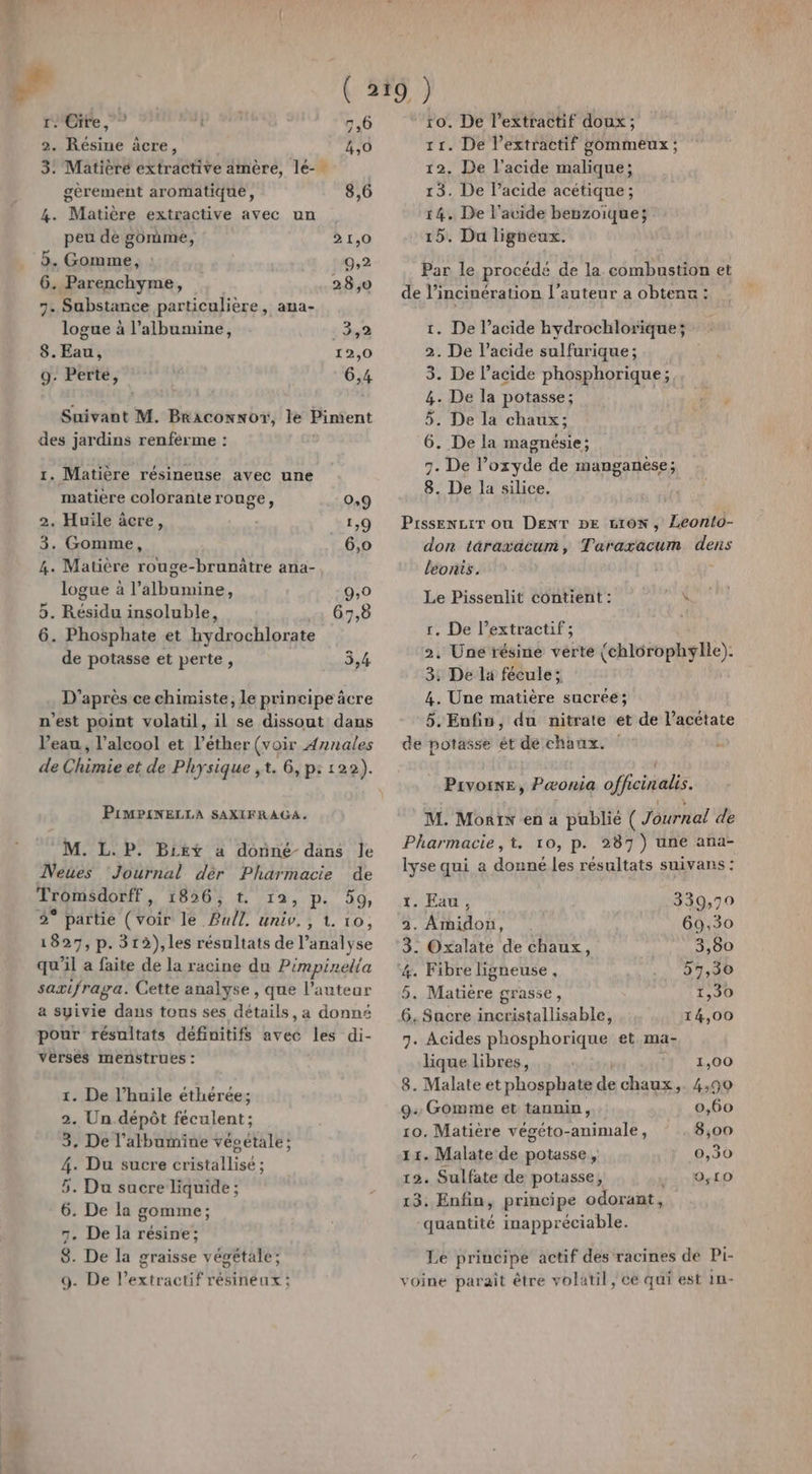 rEtfe ° | 7,6 2. Résine âcre, 4,0 3. Matièré extractive amère, lé- gèrement aromatique, 8,6 4. Matière extractive avec un peu de gomme, 21,0 5. Gomme, : 0,2 6. Parenchyme, 28,0 7. Substance particulière, ana- logue à l’albumine, 3,2 8. Eau, 12,0 9. Perte, 64 Suivant M. Bracownor, le Piment des jardins renférme : 1. Matière résineuse avec une matiere colorante rouge, 0,9 2. Huile âcre, 1,9 3. Gomme, 6,0 4. Matière rouge-brunâtre ana-, logue à l’albumine, 9,0 5. Résidu insoluble, «1 67,8 6. Phosphate et hydrochlorate de potasse et perte, 5,4 D’après ce chimiste, le principe âcre n'est point volatil, il se dissout dans l’eau, l'alcool et l’éther (voir Annales PiMPINELLA SAXIFRAGA, M. L.P. Biky a donné dans le Neues ‘Journal dèr Pharmacie de Tromsdorff, 1020 PTS ,:D. 40) 2° partie CB le. Bull univ, , 1. 10, 1827, p. 312),les résultats de l'analyse qu’il a faite de la racine du Pimpinelia saxifraga. Cette analyse, que l’autear a syivie dans tous ses détails, a donné pour résultats définitifs avec les di- verses menstrues : 1. De l’huile éthérée; 2. Un dépôt feculent; 3, De l’albumine véoétale: 4. Du sucre cristallisé ; 5. Du sucre liquide ; 6. De la gomme; 7. De la résine; 8. De la graisse végétale; 9. De l’extractif résineux ; ro. De l’extractif doux; 11. De l’extractif gommeux ; 12. De l'acide malique; 13. De lacide acétique ; 14. De l'acide benzoïque; 15. Da ligneux. Par le procédé de la combustion et de l’incinération l’auteur a obtenu : 1. De l’acide hydrochlorique; 2. De l'acide sulfurique; 3. De l’acide phosphorique; 4. De la potasse; F4 5. De la chaux; 6. De la magnésie; 7. De l’oxyde de manganèse; 8. De la silice. Prssenzir où DENT DE von, Leonlo- don taraxacun , Pépata cr dans leonis. Le Pissenlit contient : k r. De l’extractif; 2. Une résine verte {chlorophylie). 3: De la fécule; 4. Une matière sucréé; 5. Enfin, du nitrate et de l’acétate de potasse ét de chanx. Pivoine, Pæonia officinalis. M. Monix en a publié ( Journal de Pharmacie, t. 10, p. 287) une ana- lyse qui a donné les résultats suivans : 1. Eau, 339,79 2. Amidon, 69,30 3. Oxalate de chaux, 3,80 &amp;. Fibre ligneuse, 57,30 5. Matière grasse, 1,30 6, Sucre incristallisable, 14,00 7. Acides phosphorique et ma- lique libres, 1,00 8. Malate et phosphate “ chaux, 4,90 9: Gomme et tannin, 0,60 10. Matière végéto-animale, 8,00 11. Malate de potasse, 0,30 12. Sulfate de potasse, AN 13. Enfin, principe odorant, quantité inappréciable. Le principe actif des racines de Pi- voine paraît être volatil , ce qui est 1n-