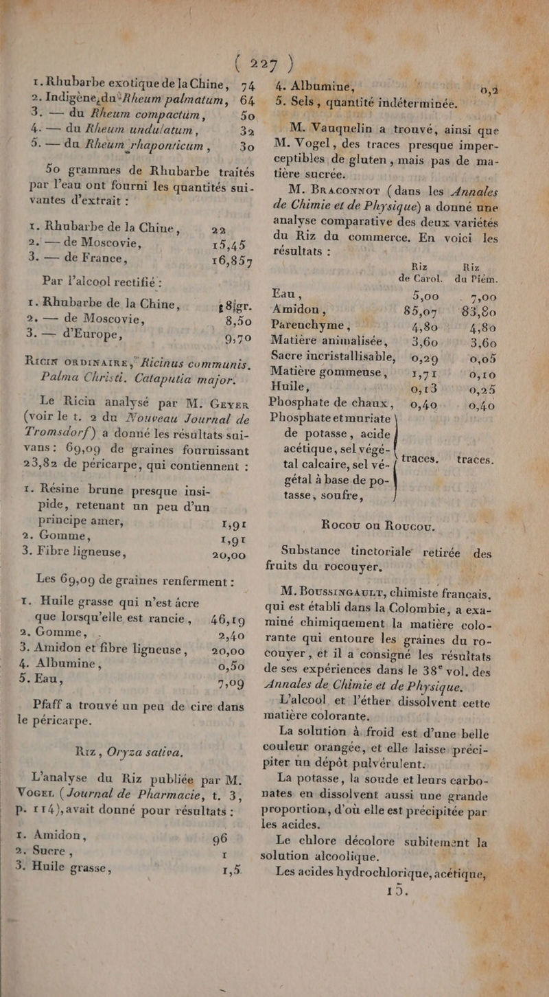 D 1. Rhubarbe exotique delaChine, 74 2. Indigène;du*ARheum palmatum, 64 3. — du Rheum compactum , 50 4. — du Rheum undulatum , 32 5. — du Rheum rhaponticum : 30 50 grammes de Rhubarbe traités par l’eau ont fourni les quantités sui- vantes d'extrait : 1. Rhubarbe de la Chine, 22 2. — de Moscovie, 15,45 3. — de France, 16,857 Par l'alcool rectifié : 1. Rhubarbe de la Chine, 8 Sicr. 2, — de Moscovie, 8,50 3. — d'Europe, 9,70 Ricix oRDiNAtRE, Aicinus communis. Palma Christi. Cataputia major. Le Ricin analysé par M. Gever (voir le t. 2 du Nouveau Journal de Tromsdorf) a donné les résultats sui- vans: 69,09 de graines fournissant 23,82 de péricarpe, qui contiennent : 1. Résine brune presque insi- pide, retenant un peu d’un principe amer, I,91 2. Gomme, 1,91 3. Fibre ligneuse, 20,00 Les 69,09 de graines renferment : 1. Huile grasse qui n’est âcre que lorsqu'elle est rancie, 46,19 2. Gomme, 2,40 3. Amidon et fibre ligneuse, 20,00 4. Albumine, 0,50 5. Eau, 7,09 Pfaff a trouvé un peu de cire dans le péricarpe. Riz, Oryza sativa. L'analyse du Riz publiée par M. Vocer (Journal de Pharmacie, t. 3, P. 114},avait donné pour résultats : 1. Amidon, 96 2. Sucre, L 5. Huile grasse, 1,5 4. Albuminé, k | 5. Sels, quantité indéterminée. M. Vauquelin à trouvé, ainsi que M. Vogel, des traces presque imper- ceptibles de gluten , mais pas de ma- tière sucrée. | M. Braconnor (dans les {nnales de Chimie et de Physique) a donné une analyse comparative des deux variétés du Riz da commerce. En voici les résultats : Riz Riz de Carol. du Piém. Eau, 5,00 . 7,00 Amidon , 85,07 83,20 Parenchyme, 4,80 4,806 Matière anïmalisée, 3,60 3,60 Sacre incristallisable, 0,29 0,05 Matière gommeuse, 1,71 0,10 Huile, 0,13 0,25 Phosphate de chaux, 0,40 0,40 Phosphate etmuriate | de potasse, acide acstiquesselvéges traces. traces. tal calcaire, sel vé- gétal à base de po- tasse, soufre, Rocow ou Roucou. Substance tinctoriale retirée des fruits du rocouyer. | M.BoussiNeauzr, chimiste francais, qui est établi dans la Colombie, a exa- miné chimiquement la matière colo- rante qui entoure les graines du ro- couyer , ét il a consigné les résuitats de ses expériences dans le 38° vol. des Annales de Chimie et de Physique. L'alcool et l’éther dissolvent cette matière colorante. La solution à froid est d’une belle couleur orangée, et elle laisse préci- piter un dépôt pulvérulent. La potasse, la soude et leurs carbo- pates en dissolvent aussi une grande proportion, d'où elle est précipitée par les acides. Le chlore décolore subitement la solution alcoolique. ne * Les acides hydrochlorique, acétique, 103