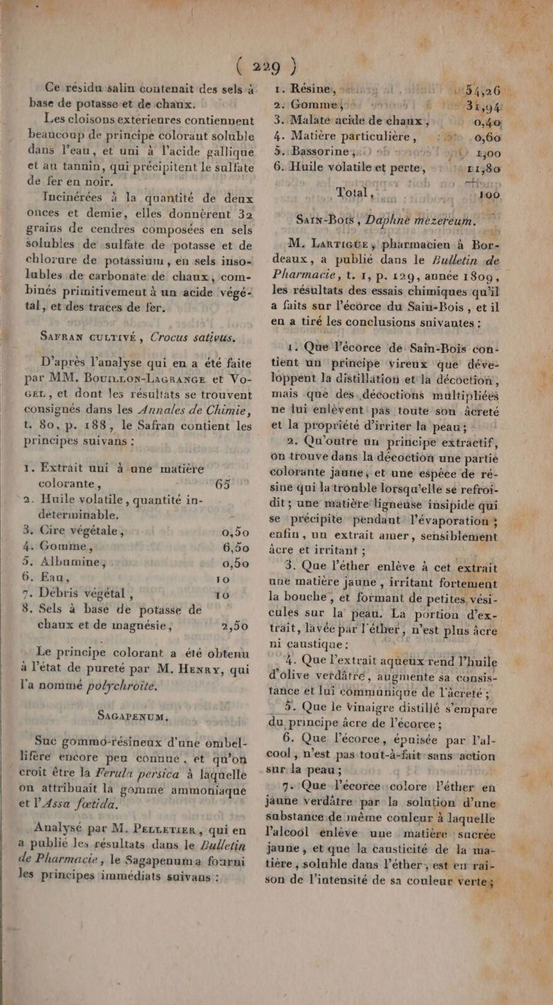Ce résidu salin contenait des sels à base de potasse-et de chaux. Les cloisons extérieures contiennent beaucoup de principe colorant soluble dans l’eau, et uni à l’acide gallique et au tannin, qui précipitent Le sulfate de fer en noir. Incinérées à la quantité de deux onces et demie, elles donnèrent 32 grains de cendres composées en sels solubles de sulfate de potasse et de chlorure de potassium , en sels inso- lubles de carbonate de chaux, com- binés primitivement à un acide végé- tal, et des traces de fer. SAFRAN CULTIVÉ, Crocus sativus. D’après l’analyse qui en a été faite par MM. BounrLon-LaGRrANGE et Vo- GEL , et dont les résultats se trouvent consignés dans les Ærnales de Chimie, t. 80, p. 188, le Safran contient les principes suivans : 1. Extrait uui à une matière colorante, 65 2. Huile volatile, quantité in- déterminable. = 3. Cire végétale, 0,50 4. Gomme, 6,50 5. Albumine, 0,bo 6. Eau, 10 7. Débris végétal , 10 8. Sels à base de potasse de chaux et de magnésie, 2,50 Le principe colorant a été obtenu à l’état de pureté par M. Hexry, qui l'a nommé polychroite. SAGAPENUM. Suc gommo-résineux d'une ombel- Bifère encore peu connue , et qu’on croit être la erulx persica à laquelle on attribuait la gomme ammoniaque et l’Assa fœtida. Analysé par M. PELLETIER, qui en a publié les résultats dans le Bulletin de Pharmacie , le Sagapenuma fourni les principes immédiats suivans : 1. Résine, : + MORT Lu 4%a Go. 2: Gomme k ‘re 31,94 # 3. Malate acide di FE ; 0,40: &amp;. Matière PA CUREES » ‘LMD , 66 5. :Bassorine 1) 4 : 39 1 5H) 1900 6. Huile volatile et perte, : 11,80 Total, 100 Sarn-Bots, Daphne mezereumn. 4 | eh M. Larricüe, pharmacien à Bor- deaux, a publié dans le Pulletin de PROD te 1, P. 129, année 1809, les résultats des essais chimiques qu'il a faits sur l’écorce du Sain-Bois , et il en a tiré les conclusions suivantes : 1. Que l'écorce de Sain-Bois con- tient un principe vireux que déve- loppent la distillation et la décoction, mais -que des. décoctions multipliées ne lui enlèvent pas toute son âcreté et la propriété d'irriter la peau ; 2. Qu'outre un principe exträetif, on trouve dans la décoction une partie colorante jaune, et une espèce de ré- sine qui la troable lorsqu'elle se refroi- dit; une matière ligneuse insipide qui se précipite pendant. l’évaporation + enfin , un extrait amer, sensiblement àcre et irritant ; : 3. Que Péthat enlève à cet extrait une matière jaune , irritant fortement la bouche , et formant de petites, vési- cules sur Ta peau. La portion d’ex- trait, lavéé par l éther, n’est plus âcre ni none 4. Que l'extrait aqueux rend lPhuile d'olive vetdâtré, augmente Sa. COnsis- tance et lui communique de l'äcreté ; 5. Que le Vinaigre distillé s'empare du principe àcre de lécorce ; 6. Que l'écorce, épuisée par l’al- cool ; n’est pas tout-à-fait sans” action sur la peau ; 7- Que Pécorce::colore léther en jàäune verdätre par la solution d’une sabstance de même couleur à laquelle l’alcool énlève une . matière : sucrée jaune ; et que la causticité de la ma- tière , solnble dans l’éther , est enr rai- son de l'intensité de sa cotes vertes