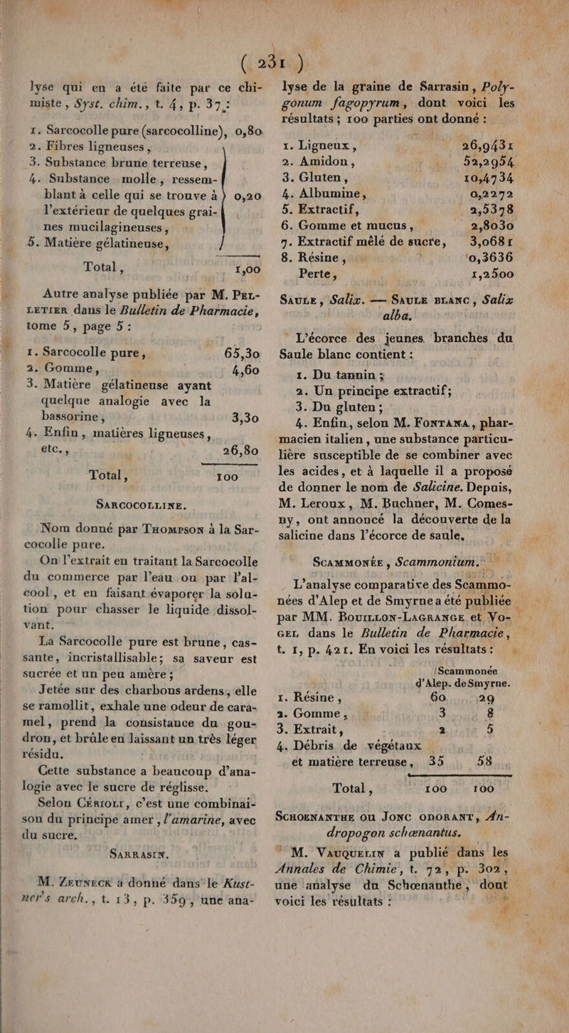 lyse qui en a été faite par ce chi- miste , Syst. chim., t. 4, p. 37: 1. Sarcocolle pure (sarcocolline), 0,80 2. Fibres ligneuses, 3. Substance brune terreuse, 4. Substance molle, ressem- blant à celle qui se trouve à } 0,20 l’extériear de quelques grai- nes mucilagineuses, 3. Matière gélatineuse, ] Total, 1,00 Autre analyse publiée par M. Per- LETIER dans le Bulletin de Pharmacie, tome 5, page 5 : 1. Sarcocolle pure, 65,30 2. Gomme, 4,60 3. Matière gélatineuse ayant quelque analogie avec la bassorine , 3,30 4. Enfin, matières ligneuses, etc., 26,80 Total, 100 SARCOCOLLINE. Nom donné par Taompson à la Sar- cocolle pare. On l'extrait en traitant la Sarcocolle du commerce par l’eau ou par Pal- cool, et en faisant évaporer la solu- tion pour chasser le liquide dissol- vant. La Sarcocolle pure est brune, cas- sante, incristallisable; sa saveur est sucrée et un peu amère ; Jetée sur des charbons ardens, elle se ramollit, exhale une odeur de cara- mel, prend la consistance du gou- dron, et brüle en laissant un très léger résidu. Cette substance a beaucoup d’ana- logie avec le sucre de réglisse. Selon Cérrorr, c’est une combinai- son du principe amer , l'amarine, avec du sucre, SARRASIN. M. Zeuweck à donne dans le Xwust- u ‘ . ner s areh.,t. 13, p. 359, une ana- lyse de la graine de Sarrasin, Polr- gonum fagopyrum, dont voici les résultats ; 100 parties ont donné : 1. Ligneux, 26,9431 2. Amidon, 52,2954. 3. Gluten, 10,4734 4. Albumine, 0,2272 5. Extractif, 2,5378 6. Gomme et mucus, 2,8030 7. Extractif mêle de sucre, 3,068r 8. Résine, ‘0,3636 Perte, 1,2500 SauzE, Salix. — SauLe BLanc, Salix alba. _ L’écorce des jeunes branches du Saule blanc contient : 1. Du taunin ; 2. Un principe extractif; 3. Du gluten; 4. Enfin, selon M. FonTAnA, phar- macien bon , une substance particu- lière susceptible de se combiner avec les acides, et à laquelle il a propose de donner le nom de Salicine. Depuis, M. Leroux, M. Buchner, M. Comes- ny, ont annoncé la découverte de la salicine dans l’écorce de saule. SCAMMONÉE , Scammonium. L'analyse comparative des Scam 0- GEL dans le Bulletin de Pharmacie, t. 1, p. 421. En voici les résultats : |Scammonée d'Alep. deSmyrne. 1. Résine , 60 29 2. Gomme, 3 8 3. Extrait, 2 5 4. Débris de végétaux et matière terreuse, 35 53 Total, 100 100 SGHOENANTHE OU JONC ODORANT, 4n- dropogon schænantus. © M. Vavquerin a publié dans les Annales de Chimie, t. 72, p. 302, une analyse du Schœnanthe, dont LE voici les résultats : 2