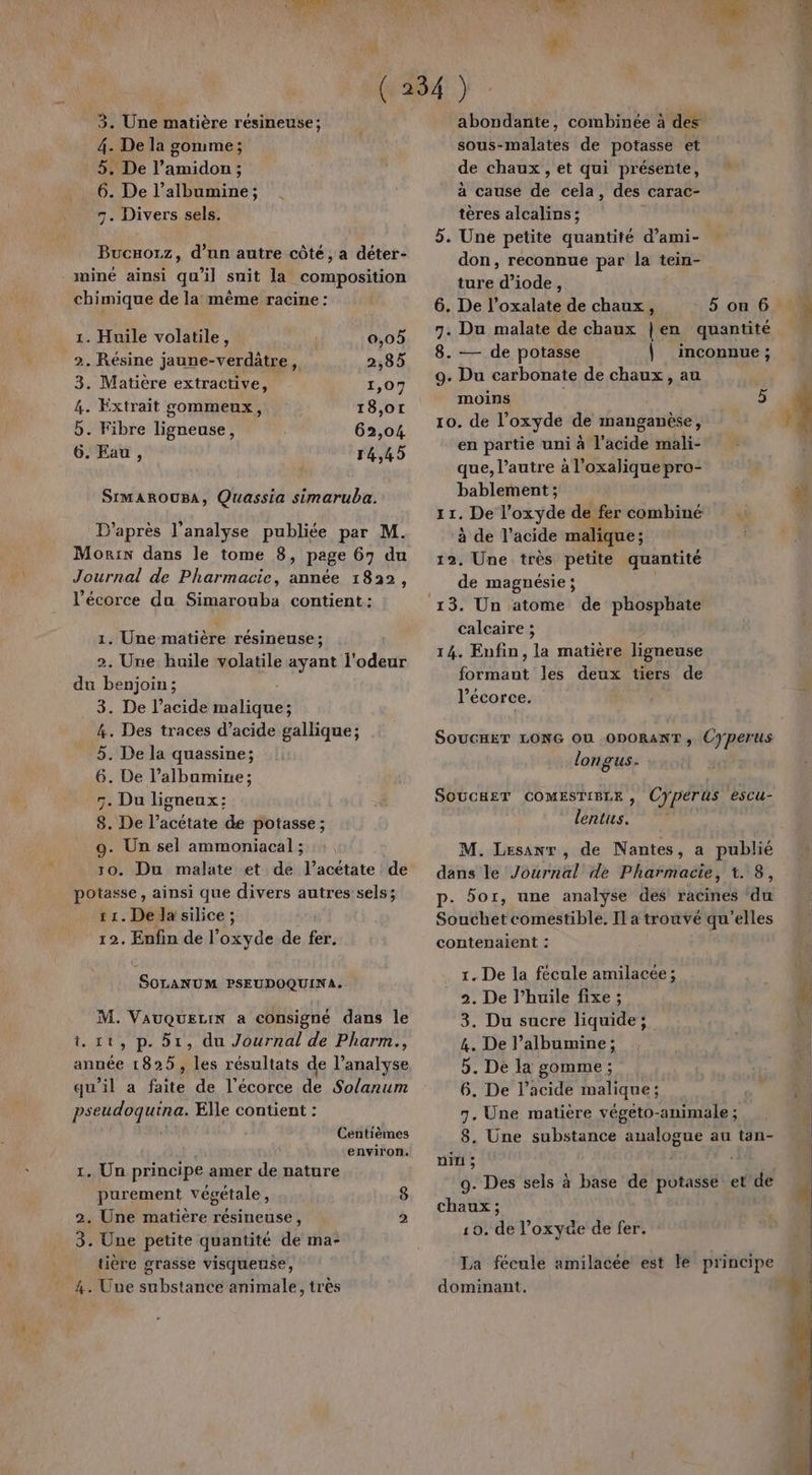 4. De la gomme; 5. De l’amidon ; 6. De l’albumine; 7. Divers sels. Bucaorz, d’un autre côté, a déter- .miné ainsi qu’il suit la composition chimique de la même racine : 1. Huile volatile, 0,0 2. Résine jaune-verdatre, 2,85 3. Matière extractive, 1,07 5. Fibre ligneuse, 62,04 6. Eau, 14,45 SimAROUBA, Quassia simaruba. D’après l'analyse publiée par M. Morin dans le tome 8, page 67 du Journal de Pharmacie, année 18322, l'écorce du Simarouba contient : 1. Une matière résineuse; 2. Une huile volatile ayant l'odeur du benjoin; 3. De l’acide malique; 4. Des traces d’acide gallique; 5. De la quassine; 6. De l’albumine; 7. Du ligneux: 8. De l’acétate de potasse ; 9. Un sel ammoniacal ; 10. Du malate et de l’acétate de potasse, ainsi que divers autres sels; 11. De la silice ; 12. Enfin de l’oxyde de fer. SOLANÜM PSEUDOQUINA. M. VaAuUQUELIN a consigné dans le i. tt, p. 51, du Journal de Pharm., année 1825 , les résultats de l’analyse qu’il a faite de l'écorce de Solanum pseudoquina. Elle contient : Centièmes environ. 1. Un principe amer de nature purement végétale, 2. Une matière résineuse, 3. Une petite quantité de ma- üère grasse visqueuse, 4. Uue substance animale, trés ee] sous-malates de potasse et de chaux , et qui présente, à cause de cela, des carac- tères alcalins; 3 5. Une petite quantité d’ami- don, reconnue par la tein- ture d’iode, 6. De l’oxalate de chaux, 7. Du malate de chaux |en quantité 8. — de potasse | inconnue; 9. Du carbonate de chaux, au 10. de l’oxyde de manganèse, en partie uni à l'acide mali- que, l’autre à l’oxaliquepro- bablement ; 11. De l’'oxyde de fer combiné à de l'acide malique; 12. Une très petite quantité de magnésie ; calcaire ; 14. Enfin, la matière ligneuse formant les deux tiers de l’écorce. SOUCHET LONG OU ,ODORANT, Cyperus longus. SoucHET COMESTIBLE , Cyperus escu- lentus. M. Lesanr , de Nantes, a publié dans le Journal de Pharmacie, 1. 8, p- 5or, une analyse des racines ‘du Souchet comestible. Il a trouvé qu'elles contenaient : 1. De la fécule amilacée; 2. De l'huile fixe ; 3. Du sucre liquide; 4. De l’albumine; 5. De la gomme ; 6. De l'acide malique:; 7. Une matière végeto-animale ; 8. Une substance analogue au tan- mini ; | 9. Des sels à base de putasse et de chaux ; 10. de l’oxyce de fer. dominant. “4 ua