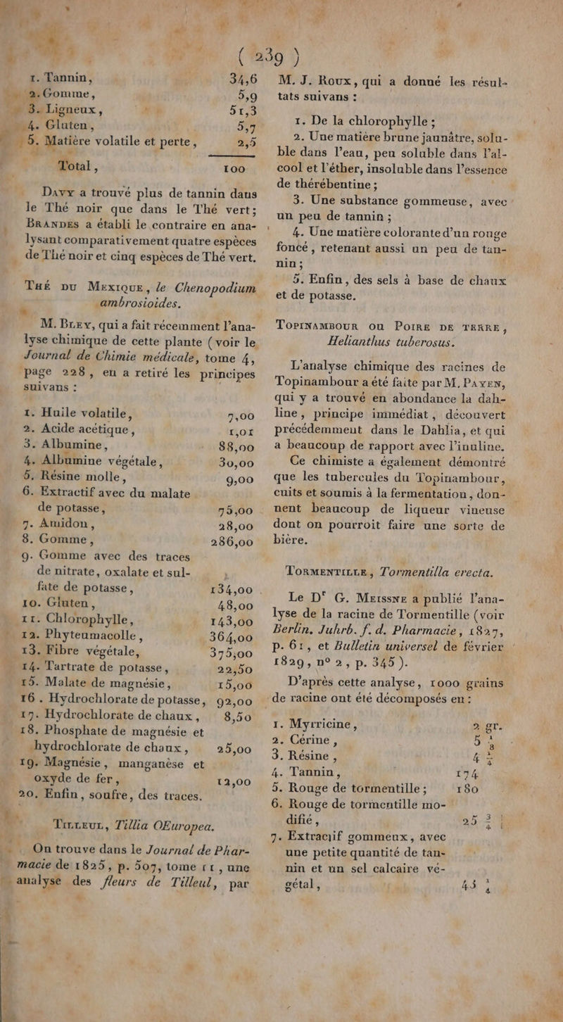 ‘nf 4 + 1 Ÿ ”# | : “# 5 DT? « * ( 239 ) 1. Tannin, 34,6 M.J. Roux, qui a donné les résul- CE Gomme, 5,9 tats suivans : Re; k 1 1. De la chlorophylle ; … 4. Gluten, 557 We EP f #5. Matière volatile et perte, #5 2. Une matière brune jaunätre, solu- à  ble dans l’eau, peu soluble dans l’al- j Total, 100 cool et l’éther, insoluble dans l'essence Davx a trouvé plus de tannin daus le Thé noir que dans le Thé vert; BRANDES a établi le contraire en ana- lysant comparativement quatre espèces . de Thé noir et cinq espèces de Thé vert. Tué pu Mexique, le Chenopodium à _ambrosioides. M. Bre y, qui a fait récemment l’ana- lyse chimique de cette plante ( voir le Journal de Chimie médicale, tome 4, page 228, en a retiré les principes suivans : 1. Huile volatile, 7,00 2. Acide acétique, 1,01 3. Albumine, 88,00 4. Albumine végetale, 30,00 ÿ, Résine molle, 9,00 6. Extractif avec du malate de potasse, 75,00 7. Aruidon, 28,00 8. Gomme, 286,00 9. Gomme avec des traces de nitrate, oxalate et sul- | fate de potasse, 134,00 . 10. Gluten, 48,00 11. Chlorophylle, 143,00 - 12. Phyteumacolle, 364,00 _13. Fibre végétale, 375,00 … 14. Tartrate de potasse, 22,50 15. Malate de magnésie, 15,00 16. Hydrochlorate de potasse, 92,00 19. Hydrochlorate de chaux, 8,50 18. Phosphate de magnésie et -hydrochlorate de choux, 25,00 19: Magnésie, manganèse et oxyde de fer, 12,00 20, Enfin, soufre, des traces. f s Mr | On trouve dans le Journal de Phar- macie de 1825, p. 507, tome 11, une “… analyse des fleurs de Tilleul, par à P + _Trreuz, Tillia OEuropea. de thérébentine ; 3. Une substance gommeuse, avec ’ un peu de tannin ; 4. Une matière colorante d’un rouge foncé , retenant aussi un peu de tan- nin ; 5. Enfin, des sels à base de chaux et de potasse. ToprNamBour ou POIRE DE TERRE, Helianthus tuberosus. L'analyse chimique des racines de Topinambour a été faite par M. Paxer, qui y a trouvé en abondance la dah- line, principe immédiat, découvert précédemment dans le Dablia, et qui a beaucoup de rapport avec l’inuline, Ce chimiste à également démontré que les tubercules du Topinambour, cuits et soumis à la fermentation, don- nent beaucoup de liqueur vineuse dont on pourroit faire une sorte de biere. TormenTiLLe, Tormentilla erecta. Le D° G. Merssne a publié l’ana- lyse de la racine de Tormentille (voir Berlin, Juhrb. f. d. Pharmacie, 1827, p- 6:, et Bulletin universel de février 1829, n°2, p. 345). D’après cette analyse, 1000 grains de racine ont été décomposés en: 1. Myrricine, 2 gr. 2. Cérine, 5; 3. Résine, 4% 4. Tannin, 174 5. Rouge de tormentille ; 180 6. Rouge de tormentille mo- difié, 25-511 7. Extracif gommeux, avec une petite quantité de tan- nin et un sel calcaire ve- gétal, 45 :