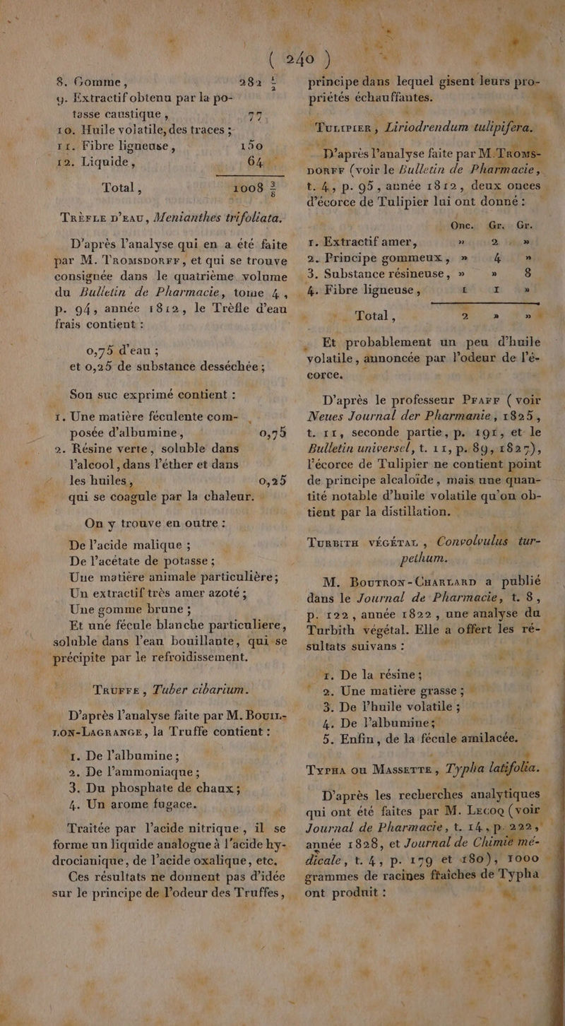 y. Extractif obtenu par la po- tasse caustique , 97 10. Huile volatile, des traces ;- 11. Fibre ligneuse, 130 12. Liquide, AT Total, 1008 À TRèFLE D'EAU, Menianthes trifoliata. D'après l’analyse qui en a été faite par M. 'Tromsporrr, et qui se trouve consignée dans le quatrième volume du Bulletin de Pharmacie, tone 4, frais contient : 0,75 d'eau ; et 0,25 de substance desséchée ; Son suc exprimé contient : 1. Une matière féculente com- posée d’albumine, 0,73 2. Résine verte, soluble dans l'alcool , dans l’éther et dans les huiles 0,29 qui se coagule par la chaleur. . On y trouve en outre : De l'acide malique ; De l’acétate de potasse ; Une matiere animale particulière; Un extractif très amer azote ; Une gomme brune ; Et une fécule blanche particuliere, soluble dans l’eau bouillante, qui se précipite par le refroidissement. Taurre, Tuber cibarium. . D’après l’analyse faite par M. Bouir.- LON-LAGRANGE, la Truffe contient : 1. De l’albumine; 2. De l’ammoniaque ; 3. Du phosphate de chaux; 4. Un arome fugace. Traitée par l'acide nitrique, il se forme un liquide analogue à l'acide hy- drocianique, de l’acide oxalique, etc, Ces résultats ne donnent pas d'idée priétés échauffantes. d'A x. © qu : à , 4 Turrrier, Liriodrendum tulipifera. 4 # à * D’après l'analyse faite par M Trows- porrr (voir le Bulletin de Pharmacie, t. 4, p. 95, année 1812, deux onces d’écorce de Tulipier lui ont donné: ‘re Onc. Gr. Gr. r. Extractif amer, » 2 1453 2. Principe gommeux, » ARE 3. Substance résineuse, » » 8 _&amp;. Fibre ligneuse, L mn a » EE Total s 2 » » Et probablement un peu d'huile volatile , annoncée par l’odeur de l'é- corce D'après le professeur Prarr (voir Neues Journal der Pharmanie, 1825, t. 11, seconde partie, p. 191, et le Bulletin universel, t. 11, p.89, 1825), l'écorce de Tulipier ne contient point de principe alcaloïde, mais une quan- tité notable d'huile volatile qu’on ob- tient par la distillation. 4 * Tursirm vécérac , Convolvulus tur- pethum. , M. Bourron-CnarcarD a publié dans le Journal de Pharmacie, t. 8, p. 122, année 1822, une analyse du Turbith végétal. Elle a offert les ré- sultats suivans : si ÿ AE x. De la résine; | 2. Une matière grasse ; ” 3. De l’huile volatile ; 4. De lalbunine; 5. Enfin, de la fécule amilacée. Typsa ou Masserre, Typlha latifol à “ D’après les recherches analytiques qui ont été faites par M. Lecoe (voir Journal de Pharmacie, t. 14, p.2 22 14 année 1828, et Journal de Chimi mé- dicale, t. 4, p. 179 et 180), 1000 « grammes de racines fraîches de Typha ont produit : w'” &gt;,