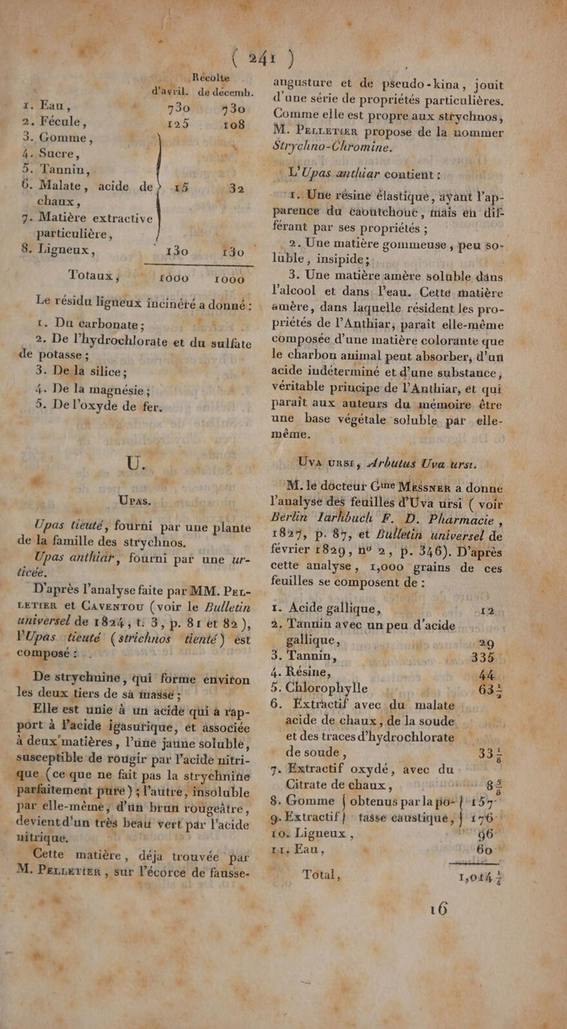 4 mu » A Récolte d'avril. de décemb. £ Eau, ‘ 730 130 2. Fécule, 125 108 3. Gomme, \ L 4. Sucre, | + 5. Tannin, Ô. Malate, acide de) +5 32 chaux, 7. Matière extractive particulière, 8. Ligneux, : 130 130 eh Totaux} : + | ro00 1000 Le résidu ligneux incinéré a donné : tr. Du carbonate ; LS, PA BE 2. De l’hydrochlorate et du sulfate de potasse ; 3. De la silice ; 4. De la magnésie ; 5. De l’oxyde de fer. U. FA à Upas. Upas tieuté, fourni par une plante de la famille des strychnos. Upas anthiar, fourni par une ur- ticée. D'après l’analyse faite par MM. Pec- LETIER et CAvENTOU (voir le Bulletin universel de 1824, t: 3, p. 8ret 82), VUpas ‘tieuté (stichnos denté) est | composé : _ De sitrychnine, qui forme enviton les deux tiers de sà inassé ; Elle est unie à un acide qui à rap- port à l'acide igasurique, ét associée à deux matières, l’üné jaune soluble, susceptible de rougir par l'acide nitri- que, (ce que ne fait pas la strychnine Parfaitement pure) ; l'autre, insoluble par elle-même; d'un brun rougeître, devient d'un très beau vert pär l'acide uitrique, | vette matière, déja trouvée par M. Perrier , sur l’écorce de fansse- * » Le La angusture et de pseudo-kina, jouit d'une série de propriétés particulières. Comme elle est propre aux strychnos, M. Perrerier propose de la nommer Strychno-Chromine. Ù L’Upas anthiar contient : ‘1: Une résine élastique, aÿant l’ap- parence du caoutchouc, mais en dif férant par ses propriétés ; . 2. Une matière gommeuse ; peu s0- luble, insipide;: 3. Une matière amère soluble dâns l'alcool et dans l’eau. Cette matière amère, dans laquelle résident les pro- priétés de l’Anthiar; paraît elle-même composée d’une matière colorante que le charbon animal peut absorber, d’un acide indéterminé et d’une substance, véritable principe de l’Anthiar, ét qui paraît aux auteurs du mémoire être une base végétale soluble par elle- même. Uva ünsi, Arbutus Uva trs. M. le docteur Gine Messner a donné Berlin Iarhouch F. D. Pharmacie, 18279, p. 89, et Bulletin universel de fevrier 1829, n° 2, p. 346). D’après cette analyse, 1,000 grains de ces feuilles se composent de : 1. Acide gallique, 12 2, Tannin avec un peu d'acide gallique, r 29 3. Tannin, | A € 4. Résine, ge 5. Chlorophylle 3 6. Extractif avec du malate _acide de chaux, de la soude et des traces d’hydrochlorate de soude, 33: 7. Extractif oxydé, avec du Citrate de chaux, use 9- Extractif} : tasse caustique, | 176: 10. Ligneux , PUTON Lt, Eau, * ‘60  Hit: Total, 1,014 à 10 5