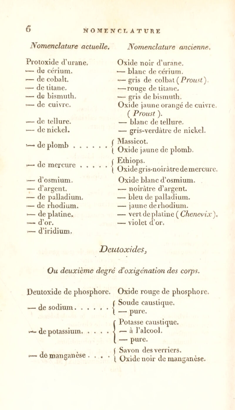 Nomenclature actuelle. Nomenclature ancienne. Protoxide d’urane. >— da cérium. — de cobalt. »— de titane. — de bismuth. ■=— de cuivre. '— de tellure. ■— de nickel. ^ de plomb . . . =—■ de mercure . . '— d’osmium. — d’argent. >— de palladium. ^— de rhodium. '— de platine. ■— d’or, f— d’iridium. Oxide noir d’urane. '— blanc de cérium. — gris de colbat (Proust). — rouge de titane. ■— gris de bismuth. Oxide jaune orangé de cuivre. ( Proust ). — blanc de tellure. — gris-verdàtre de nickel. I Massicot. { Oxide jaune de plomb. ( Ethiops. I Oxide gris-noirâtre de mercure. Oxide blanc d’osmium. — noinàtre d’argent. — bleu de palladium. — jaune de rhodium. — vert de platine ( Chenevix). — violet d’or. DeiitoxideSj Ou deuxième degré d’oxigénation des corps. Deutoxide de phosphore. — de sodium Oxide rouge de phosphore. Soude caustique. — pure. de potassium de manganèse . . . . 1 Potasse caustique. .— à l’alcool. — pure. ( Savon des verriers. 1 Oxide noir de manganèse.