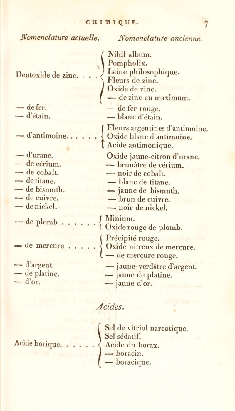 JVomenclature actuelle. Nomenclature ancienne. Deutoxide de zinc. >— de fer. — d’étain. *— d’antimoine — d’urane. — de cérium. — de cobalt. — de titane. — de bismuth. — de cuivre. — de nickel. — de plomb . — de mercure — d’argent. — de platine. — d’or. Nihil album. Pompholix. Laine philosophique. Fleurs de zinc. Oxide de zinc. — de zinc au maximum. — de fer rouge. — blanc d’étain. 1 Fleurs argentines d’antimoine. Oxide blanc d’antimoine. Acide anlimonique. Oxide jaune-citron d’urane. — brunâtre de cérium. — noir de cobalt. — blanc de titane. — jaune de bismuth. — brun de cuivre. — noir de nickel. IMinium. Oxide rouge de plomb. {Précipité rouge. Oxide nitreux de mercure. — de mercure rouge. — jaune-verdàtre d’argent. — jaune de platine. — jaune d’or. Acide borique. Acides. !Sel de vitriol narcotique. Sel sédatif. Acide du borax. — boracin. — boracique.