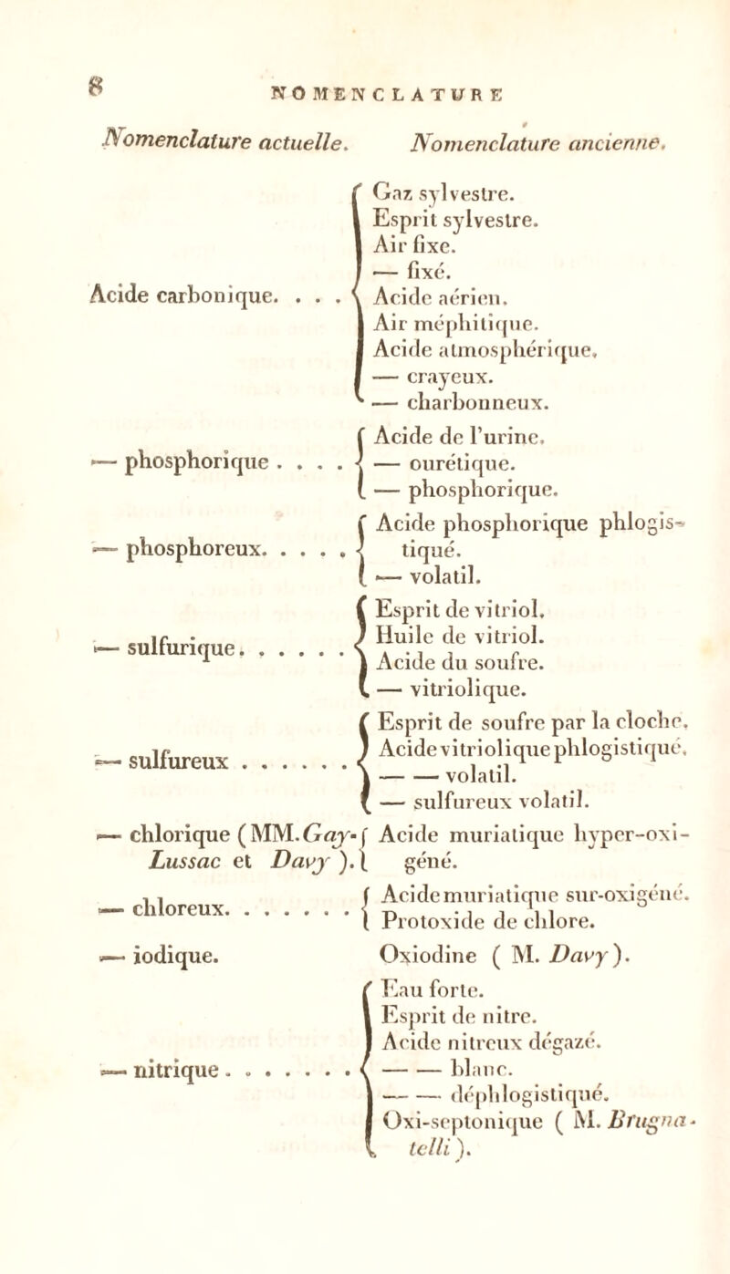 NOMENC LATUR E IVomenclature actuelle. Nomenclature ancienne. Gaz sylvestre. Esprit sylvestre. Air fixe. — fixé. Acide carbonique. • • • \ Acide aérien. Air mé[)hiti(jue. Acide atmospliérifpie. — crayeux. — charbonneux. 1 Acide de l’urine. — ourétiqne. — pliosphorique. {Acide pbospborique pblogis-» tiqué. ■— volatil. l Esprit de vitriol. IA,/ Huile de vitriol. ^ I Acide du souire. 1 — vilriolique. f Esprit de soufre par la cloche. ) Acidevitrioliqueplilogistique. ■ suiiureux < * — sulfureux volatil. • chlorique (MM.Gqy-f Acide muriatique bypcr-oxi- Lussac et Da^^j ).i cbloreux. iodique. nitrique gene. Acide muriatique sur-oxigéné. Protoxi de de chlore. Oxiodine ( AI. Davy). Eau forte. Esprit de nitre. Acide nitreux dégazé. blanc. <lépldogistiqné. Oxl-scptoni(pie ( Bruina, tel U ).