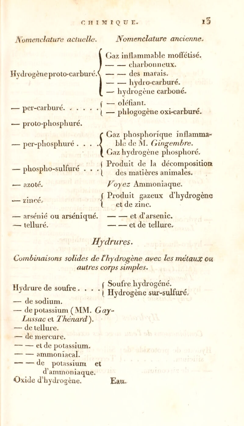 AWieîiclature aciuellc. Nomenclature ancienne. Fîvcli'ügène proto-carburé fGaz in ■— per-carbujé. . . . — proto-pliospliuré. — pcr-pliospliuré . . — phosplio-sulfuré . ■— azoté. •— zlnré/ arsenie ou arseuique. tellure. inllammable moffétisé, cliarbonneux. des marais. I liydro-carburé. —■ hydrogène carboué. ( — oléfiant. ( — phlogogène oxi-carburé. î Gaz phospliorique inflamma» ble de Si. Gingembre. Gaz hydrogène phosphore. ( Produit de la décompositiott [ des matières animales. Voyez Ammoniaque. f Produit gazeux d’hydrogène 1 et de zinc. et d’arsenic. et de tellure. Hjdnires. Combinaisons solides de thydrogène avec les métaux oa autres corps simples. U 1 J f f Soufre hydrogéné. Hydrm e de soufre. . . . tt j d ir ' 1 Hydrogéné sur-suliure^ — de sodium. — de potassium (MM. Gay- Lussac et Thénard^. — de tellure. ’— de mercure. et de potassium. ammoniacal. — de potassium et d’ammoniaque. Oxide d’hyd rogène. Eau.