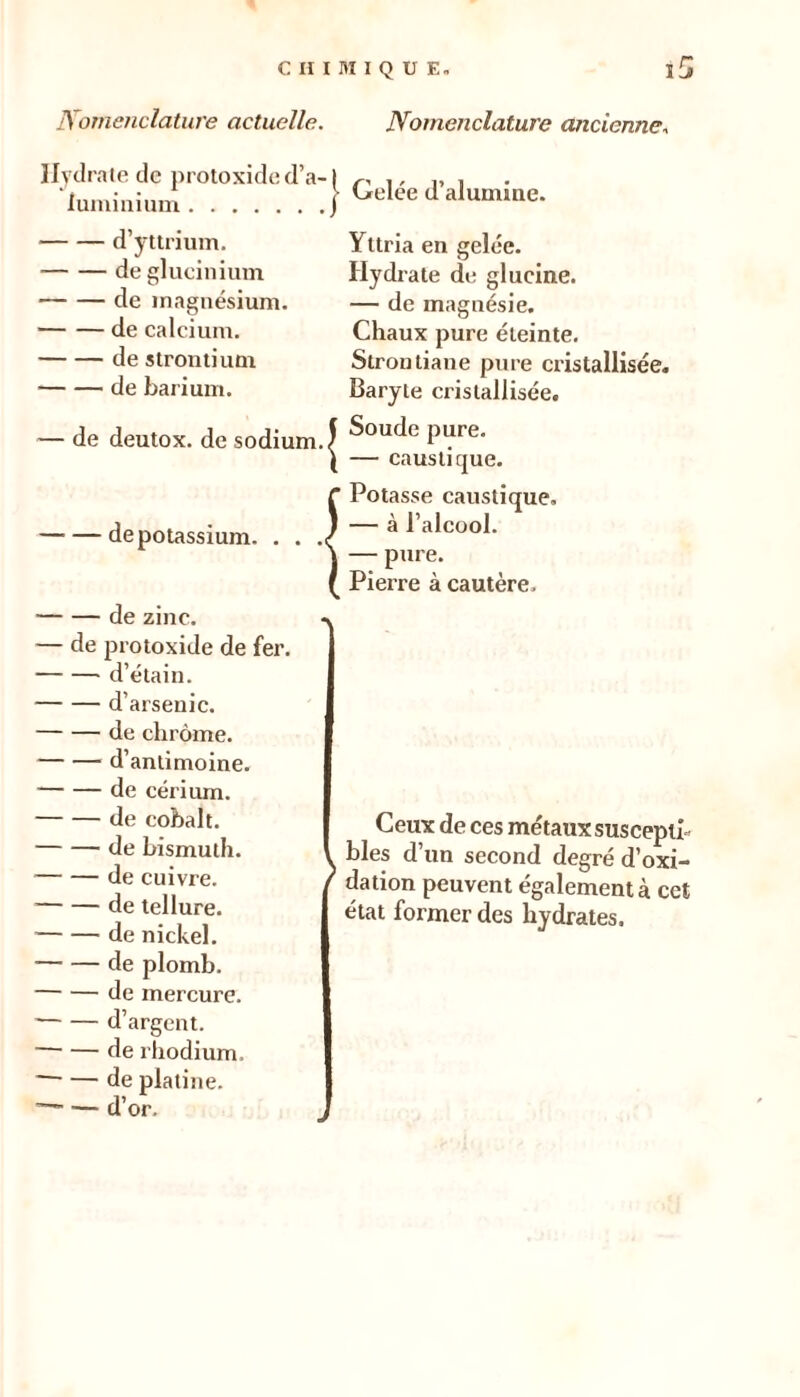 Hydrate de protoxided’a lumiiiiuni I Gelée d’alumine. d’yttrium. de glucinium de magnésium. de calcium. de strontium de barium. — de deutox. de sodium. de potassium. . . Yttria en gelée. Hydrate de glucine. — de magnésie. Chaux pure éteinte. Stroutiane pure cristallisée. Baryte cristallisée. Soude pure. — caustique. Potasse caustique, — à l’alcool. — pure. Pierre à cautère. de zinc. — de protoxide de fer. d’étain. d’arsenic. de chrome. d’antimoine. de cérium. de cobalt. de bismuth. de cuivre. de tellure. de nickel. de plomb. de mercure. d’argent. de rhodium. de platine. — d’or. •v Ceux de ces métaux suscepil- blés d’un second degré d’oxi- ^ dation peuvent également à cet état former des hydrates.