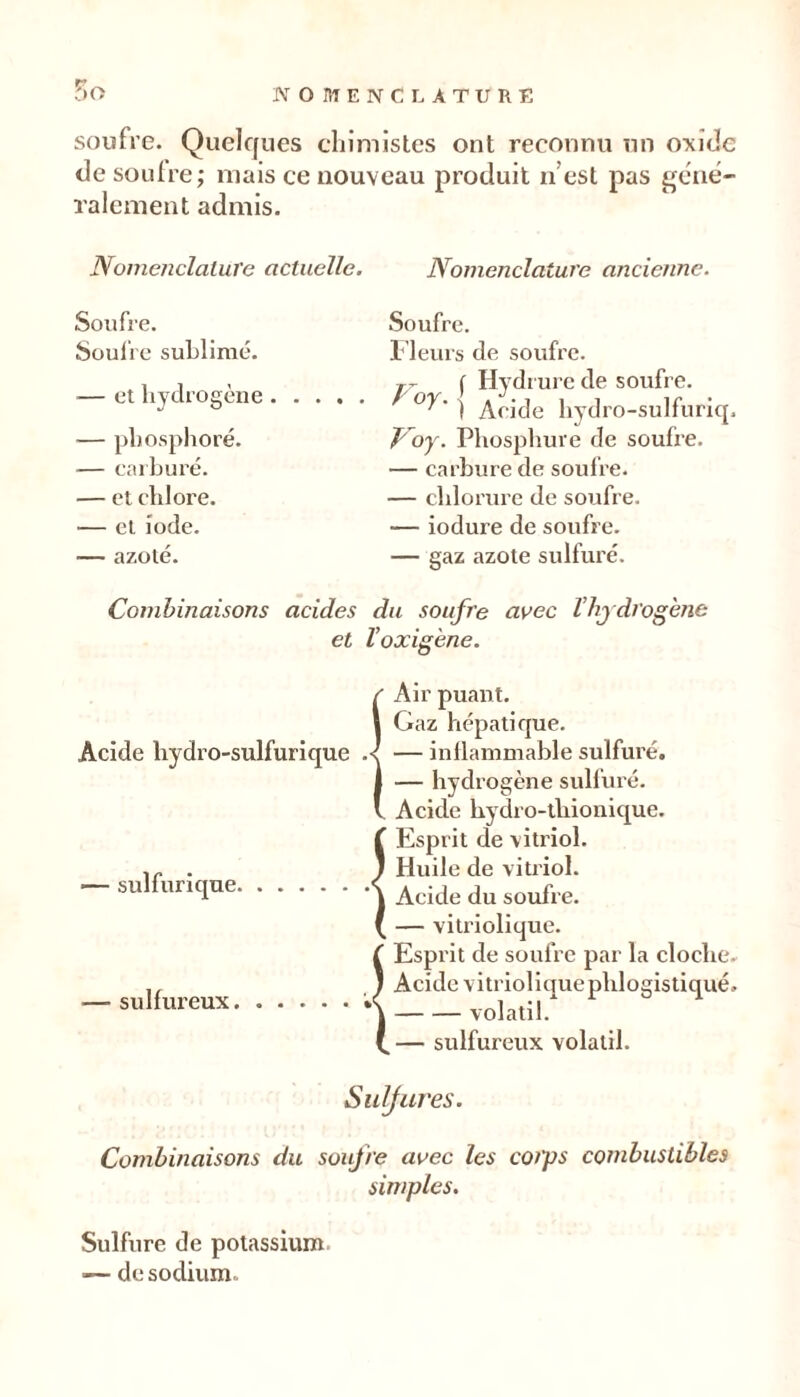 soufre. Quelques cliiniistes ont reconnu un oxîdc de souire; mais ce nouveau produit n’est pas géné- ralement admis. Nomenclature actuelle. Nomenclature ancienne. Soufre. Soufre. Soufre suLlimé. l'ieurs de soufre. Il, r- t Hydrurc de soufre, et ijtiOjjene oy. ^ Acide hydro-sulfuriq. — phosphore. F'oy. Phosphure de soufre. — carburé. — carbure de soufre. — et chlore. — clilorurc de soufre. — cl iode. — iodure de soufre. — azoté. — gaz azote sulfuré. Combinaisons acides du soufre avec Vhj di'ogène et ïoxigène. Acide liydro-sulfurique .< — sulfurique. — sulfureux. Air puant. Gaz hépatique. — inllammable sulfuré. — hydrogène sulluré. Acide hydro-thionique. Esprit de vitriol. Huile de vitriol. Acide du soufre. — vitriolique. Esprit de soufre par la cloche. Acide vitrioliquephlogistiqué. volatil. — sulfureux volatil. Sulfures. Combinaisons du soufre avec les corps combustibles simples. Sulfure de potassium, de sodium.