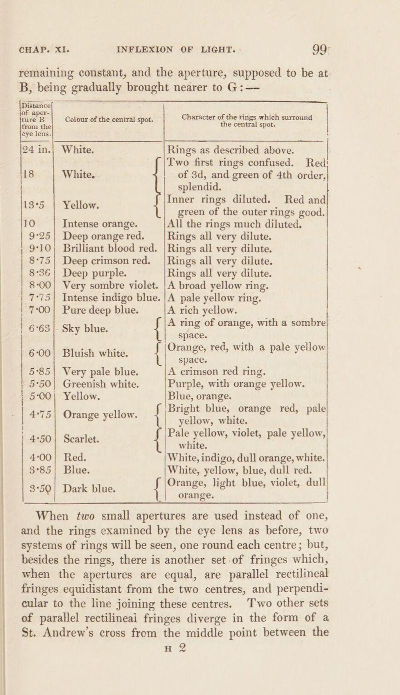 remaining constant, and the aperture, supposed to be at B, being gradually brought nearer to G:— Distance \ on eee Colour of the central spot. Character of the rings which surround ee the the central spot. eye lens. H 24 in.| White. Rings as described above. | Two first rings confused. Red, 18 White. of 3d, and green of 4th order, splendid. usin.’ \ilow, Inner rings diluted. Red and green of the outer rings good. 10 Intense orange. All the rings much diluted. 9°25| Deep orange red. Rings all very dilute. ; 9°10 Brilliant blood red. | Rings all very dilute. 8:75| Deep crimson red. | Rings all very dilute. 8:36 | Deep purple. Rings all very dilute. 8:00) Very sombre violet. |A broad yellow ring. 7°75| Intense indigo blue. |A pale yellow ring. 7:00 | Pure deep blue. A rich yellow. | 6-63 |. Sky blue. A ring of orange, with a sombre | space. é | Bile BhiGah whites { eee red, with a pale yellow | 5°85| Very pale blue. A crimson red ring. | 5°50| Greenish white. Purple, with orange yellow. 5:00| Yellow. Blue, orange. ” Bright blue, orange red, pale | 4‘75| Orange yellow. { File, athe Keni) Seatler: { eee violet, pale yellow, 4:00} Red. White, indigo, dull orange, white. 3°85| Blue. White, yellow, blue, dull red. 2-50) Bask Glue: { ea blue, violet, dull When two small apertures are used instead of one, and the rings examined by the eye lens as before, two systems of rings will be seen, one round each centre; but, besides the rings, there is another set of fringes which, when the apertures are equal, are parallel rectilineal fringes equidistant from the two centres, and perpendi- cular to the line joining these centres. Two other sets of parallel rectilineai fringes diverge in the form of a St. Andrew’s cross from the middle point between the H 2