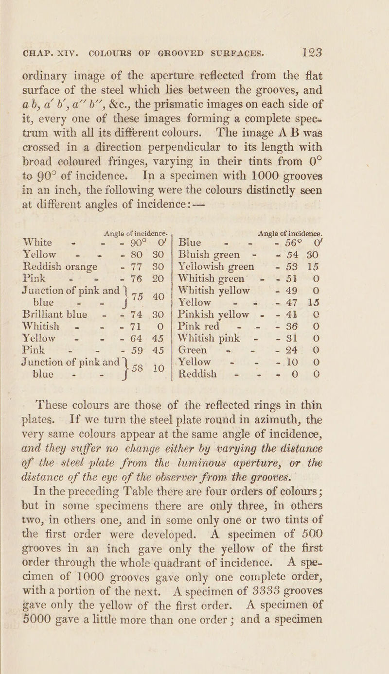 ordinary image of the aperture reflected from the flat surface of the steel which lies between the grooves, and ab, a’ b’, a’ b”, &amp;c., the prismatic images on each side of it, every one of these images forming a complete spec- trum with all its different colours. The image A B was crossed in a direction perpendicular to its length with broad coloured fringes, varying in their tints from 0° to 90° of incidence. In a specimen with 1000 grooves in an inch, the following were the colours distinctly seen at different angles of incidence:-— Angle of incidence. Angle of incidence. White ~- - - 90° 0O/| Blue Shires. —oe?..O' Yellow - - - 80 380] Bluish green - +54 30 Reddish orange - 77 30 | Yellowish green - 53 15 Pink - - - 76 20 | Whitish green - - 51 O Junction of pink and | _ 5 40 Whitish yellow - 49 0 blue woes os ff“ Yéllow. .+..4|.- 47.44 Brilliant blue - - 74 30 | Pinkish yellow - - 41 0 Whitish s- &lt; = 71) -O | Fink red = =, = 36 0 Yellow - - ~- 64 45 | Whitish pink - -31 O Pink - - + 59 45'| Green’ = = = 24° © Junction of pink and 58 10 Yellow &lt;&lt;). -- »-,10..0 blue - - Reddish - - -= O O These colours are those of the reflected rings in thin plates. If we turn the steel plate round in azimuth, the very same colours appear at the same angle of incidence, and they suffer no change either by varying the distance of the steel plate from the iuminous aperture, or the distance of the eye of the observer from the grooves. In the preceding Table there are four orders of colours ; but in some specimens there are only three, in others two, in others one, and in some only one or two tints of the first order were developed. A specimen of 500 grooves in an inch gave only the yellow of the first order through the whole quadrant of incidence. A spe- cimen of 1000 grooves gave only one complete order, with a portion of the next. A specimen of 3333 grooves gave only the yellow of the first order. A specimen of 5000 gave a little more than one order ; and a specimen