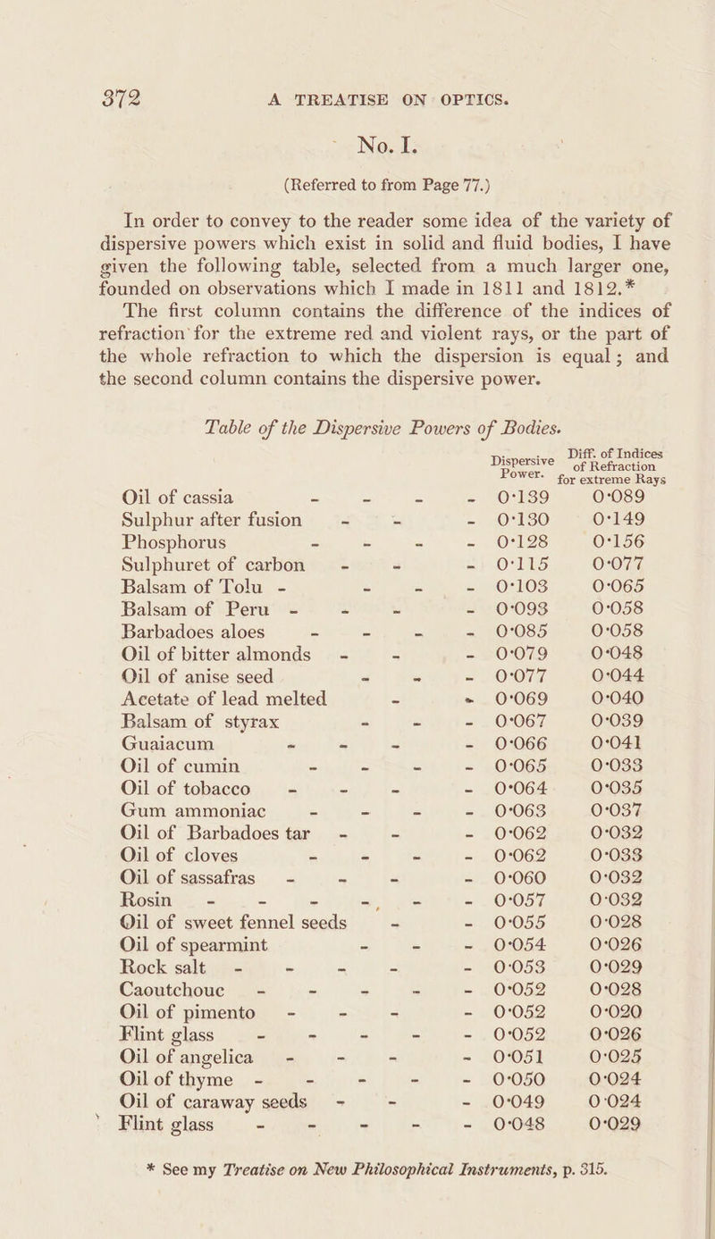 No. I. (Referred to from Page 77.) In order to convey to the reader some idea of the variety of dispersive powers which exist in solid and fluid bodies, I have given the following table, selected from a much larger one, founded on observations which I made in 1811 and 1812.* The first column contains the difference of the indices of refraction for the extreme red and violent rays, or the part of the whole refraction to which the dispersion is equal; and the second column contains the dispersive power. Table of the Dispersive Powers of Bodies. A 5 Diff. of Indices Dispersive of Refraction Power. for extreme Rays Oil of cassia as = = = O°139 0:089 Sulphur after fusion = - - =, sO°130 0:149 Phosphorus - - - = , O28 0'156 Sulphuret of carbon = - - =} O11 0:077 Balsam of Tolu - : < = 07108 0:065 Balsam of Peru - = ~ - 0:093 0:058 Barbadoes aloes = = = - 0:085 0:058 Oil of bitter almonds’ - = - 0079 0:048 Oil of anise seed - - = O07 0:044 Acetate of lead melted < = 0069 0-040 Balsam of styrax - a = G06 0:039 Guaiacum « - = - 0-066 0:041 Oil of cumin = = = = -O°065 0:033 Oil of tobacco s = = - 0:°064 0:035 Gum ammoniac - - - = . 0-063 0:037 Oil of Barbadoes tar - = - .0°062 0:032 Oil of cloves “ = = =. 0062 0:033 Oil of sassafras - ~ “ - 0:060 0:032 Rosin - - - mye tes = Os057, 0-032 Oil of sweet fennel seeds = - 0:055 0:028 Oil of spearmint - - - 0°054 0:026 Rock salt - - = = -. 0:053 0:029 Caoutchouc - - - - - 0052 0:028 Oil of pimento - - - - 0:052 0:020 Flint glass - ~ - - - .0:052 0:026 Oil of angelica - - - - 0051 0:025 Oilof thyme - - - - - 0°050 0:024 Oil of caraway seeds - - - 0:049 0024 ‘oe Bhing glassn = vey = = 0048... 0099 * See my Treatise on New Philosophical Instruments, p. 315.