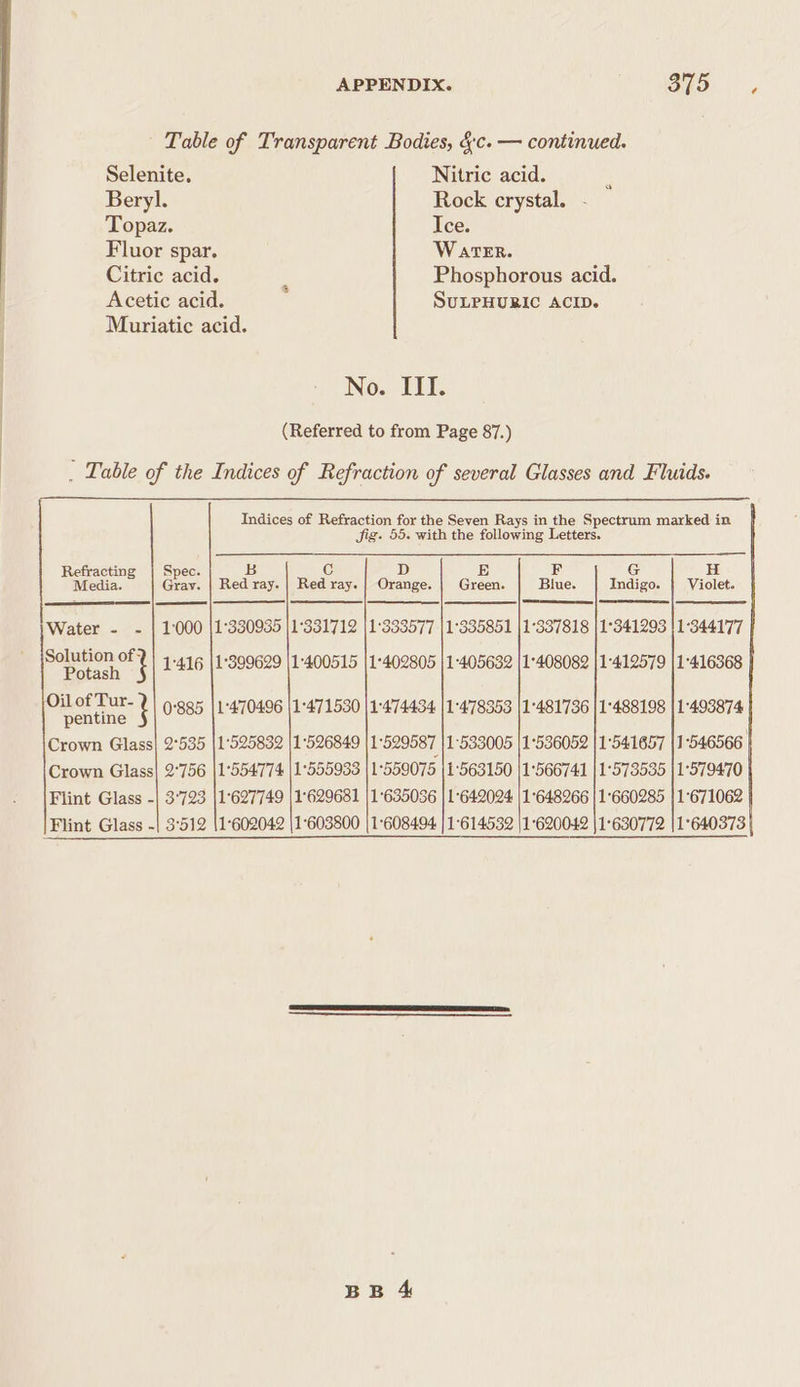 Table of Transparent Bodies, &amp;c. — continued. Selenite. Nitric acid. Beryl. Rock crystal. Topaz. Ice. Fluor spar. Water. Citric acid. : Phosphorous acid. Acetic acid. SULPHURIC ACID. Muriatic acid. No. III. (Referred to from Page 87.) _ Table of the Indices of Refraction of several Glasses and Fluids. Indices of Refraction for the Seven Rays in the Spectrum marked in Jig. 55. with the following Letters. Refracting | Spec. B Cc D E F G H Media. Gray. | Red ray. | Red ray. | Orange. | Green. Blue. Indigo. | Violet. errs | | ee | a | a Water - - | 1:000 |1°330935 |1°331712 |1°333577 |1°335851 |1°337818 |1°341293 |1°344177 en | 1-416 |1°399629 |1:400515 |1-402805 |1-405632 |1-408082 |1:412579 |1-416368 Oi of Pur. Y) gress |1-470496 {1471590 |1-474494|1-478553 [1481736 |1°488198 |1-499874 Crown Glass| 2°535 |1°525832 |1°526849 |1°529587 |1°533005 |1°536052 |1°541657 1546566 Crown Glass| 2°756 |1°554774 |1°555933 |1°559075 |1:563150 |1°566741 }1°573535 |1°579470 Flint Glass -| 3°723 |1°627749 |1°629681 |1°635036 | 1642024 |1°648266 |1°660285 |1°671062