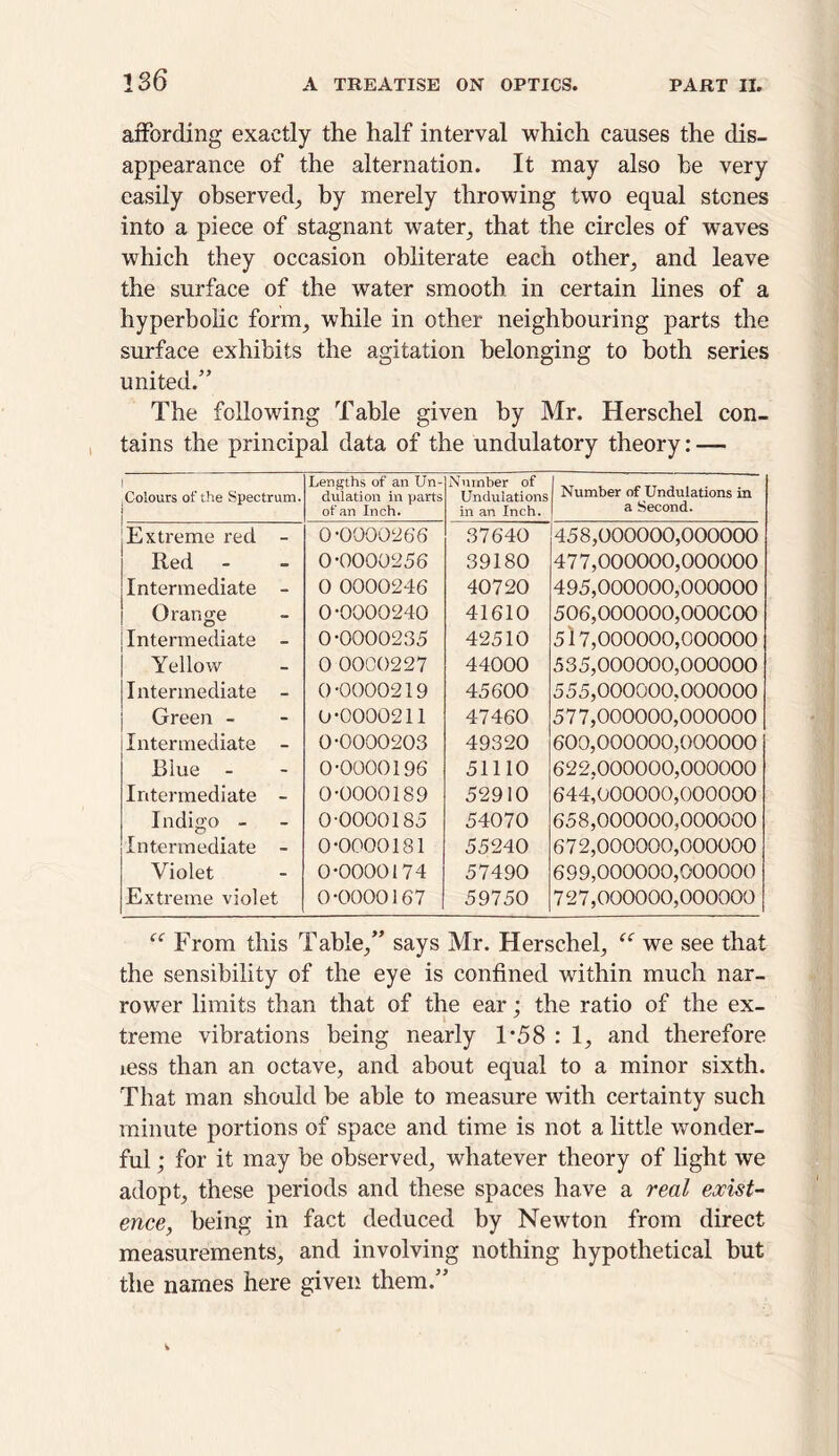 affording exactly the half interval which causes the dis- appearance of the alternation. It may also be very easily observed^ by merely throwing two equal stones into a piece of stagnant water, that the circles of waves which they occasion obliterate each other, and leave the surface of the water smooth in certain lines of a hyperbolic form,, while in other neighbouring parts the surface exhibits the agitation belonging to both series united.” The following Table given by Mr. Herschel con- tains the principal data of the undulatory theory: — Colours of the Spectrum. Lengths of an Un- dulation in parts of an Inch. Number of Undulations in an Inch. Number of Undulations in a Second. Extreme red - 0-0000266 37640 458,000000,000000 Red 0-0000256 39180 477,000000,000000 Intermediate - 0 0000246 40720 495,000000,000000 Orange 0-0000240 41610 506,000000,000000 Intermediate - 0-0000235 42510 517,000000,000000 Yellow 0 0000227 44000 535,000000,000000 Intermediate - 0-0000219 45600 555,000000,000000 Green - 0-0000211 47460 577,000000,000000 Intermediate - 0-0000203 49320 600,000000,000000 Blue - 0-0000196 51110 622,000000,000000 Intermediate - 0-0000189 52910 644,000000,000000 Indigo - 0-0000185 54070 658,000000,000000 Intermediate - 0-0000181 55240 672,000000,000000 Violet 0-0000174 57490 699,000000,000000 Extreme violet 0-0000167 59750 727,000000,000000 “ From this Table,” says Mr. Herschel, “ we see that the sensibility of the eye is confined within much nar- rower limits than that of the ear : the ratio of the ex- treme vibrations being nearly 1*58 : 1^ and therefore iess than an octave, and about equal to a minor sixth. That man should he able to measure with certainty such minute portions of space and time is not a little wonder- ful ; for it may be observed, whatever theory of light we adopt, these periods and these spaces have a real exist- ence, being in fact deduced by Newton from direct measurements, and involving nothing hypothetical but the names here given them.”