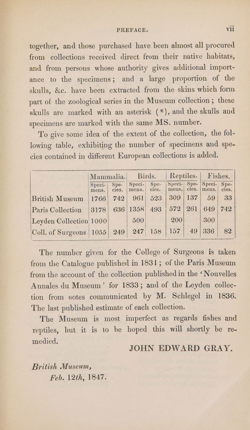 together, and those purchased have been almost all procured from collections received direct from their native habitats, and from persons whose authority gives additional import- ance to the specimens; and a large proportion of the skulls, &amp;c. have been extracted from the skins which form part of the zoological series in the Museum collection ; these skulls are marked with an asterisk (*), and the skulls and specimens are marked with the same MS. number. To give some idea of the extent of the collection, the fol- lowing table, exhibiting the number of specimens and spe- cies contained in different European collections is added. Mammalia.| Birds. | Reptiles. | Fishes. Speci-| Spe- | Speci-; Spe- | Speci-) Spe- |Speci-, Spe- mens. | cies. |mens.| cies. | mens.} cies. |mens.| cies. British Museum |1766| 742) 961) 523 | 309|137; 59) 33 Paris Collection |3178| 636/1358) 493 | 572 | 261 | 649 | 742 Leyden Collection 1000 500 200 300 ‘Coll. of Surgeons | 1055} 249} 247, 158 | 157 | 49/336) 82 The number given for the College of Surgeons is taken from the Catalogue published in 1831; of the Paris Museum from the account of the collection published in the ‘Nouvelles Annales du Museum’ for 1833; and of the Leyden collec- tion from votes communicated by M. Schlegel in 1836. The last published estimate of each collection. The Museum is most imperfect as regards fishes and reptiles, but it is to be hoped this will shortly be re- medied. JOHN EDWARD GRAY. British Museum, Feb. 12th, 1847.