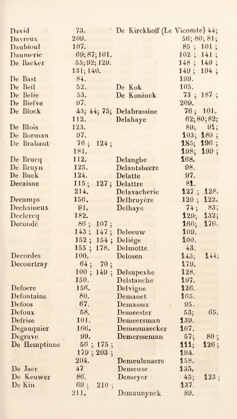 David 73. De Kircklioa‘(Le Vicorale) 44; Da vieux 209. 56; 80; 81; Daubioul 107. 85 ; 101 ; Daumerie 09;87;10t. 102 ; 141 ; De Backer 55; 92; 129. 131; 140. 148 ; 140 ; 149 ; 194 ; De Bast 84. 199. De Beiî 52. De Rok 105. De Belie 53. De Roninck 73 ; 187 ; De Biefve 97. 209. De Block 43; 44; 75; Delabrassine 76; 101. 112. Delahaye 62; 80; 82; De Blois 123. 89; 9Î; De Borinan 97. 103; 180 ; De Brabant 76; 124; 181. 185; 196 ; 198; 199 ; De Brucq 112. Delangbe 168. De Bruyii 125. Delantsheere 98. De Buck 124. Delatte 97. Decaisne 115: 127; Delattre 81. 214. Delavacherie 127 ; 128. Decamps 156. Del bruyère 120 ; 122. Decbaineux 91. Delhaye 74; 83; Declercq 182. 129; 132; Decondé 86; 107; 166; 176. 143 ; 147 ; Deleeuw 109. 152 ; 154 ; Deliége 100. 155 ; 178. Delmotte 43. Decordes 100. Delosen 143; 144; Decourtray 64 ; 70 ; 179. 100 ; 149 ; Delsupexhe 128. 150. Delstanche 197. Defoere 156* Delvigiie 126. Defontaine 80. Demanet 165. Delbos 67. Demassez 95. Defoux 58. Demeester 53; 65. Del'rise 101. Demeersman 139. Degauquier 166. Demesmaecker 167. Degrave 99. Demersseman 57; 80 ; De Hemptinne 56 ; 175 ; 179 ; 203 ; 111; 126 ; 194. 204. Demeulenaere 158. De Jaer 47 Demeuse 135. De Keuwer 86. Demeyer 45; 123; De Kiu 69 ; 210 ; 211. 137. Demeunynck 89.