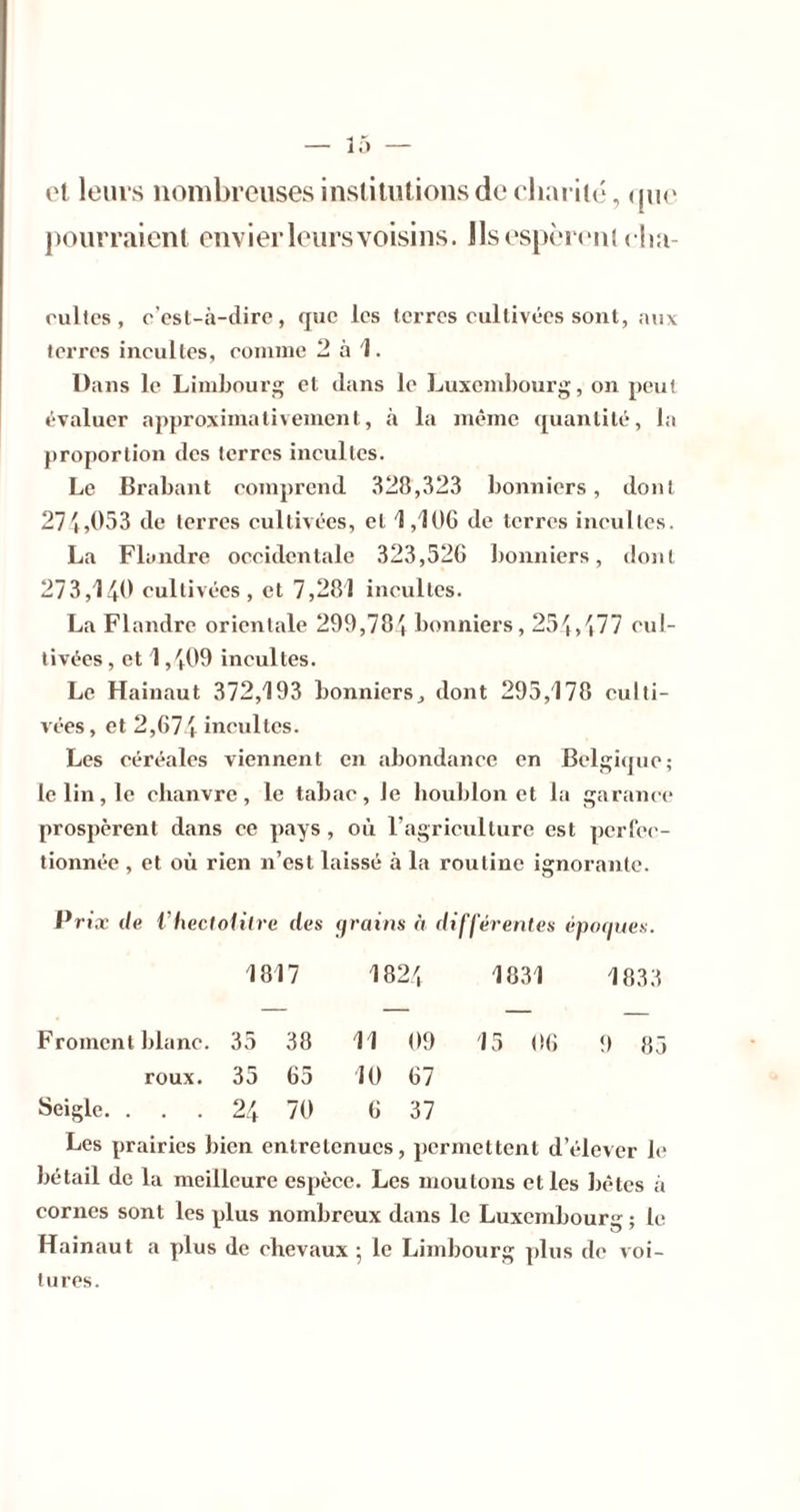 el leurs nombreuses inslitiilioiis de cllarilé, (ju(‘ j)Ourraienl envier leurs voisins. llsespèiaMil dia- rultcs , c'esl-à-dirc, que les terres oullivécs sont, ;uix terres incultes, comme 2 à J. Dans le Limhour et clans le Luxembourg, on peut évaluer approximativement, à la même cpiantité, la proportion des terres incultes. Le Brabant comprend .^28,323 bonniers, doul 27^,053 de terres cultivées, et 1,106 de terres ineultes. La Flandre occidentale 323,526 bonniers, dont 273,140 cultivées, et 7,281 incultes. La Flandre orientale 299,784 bonniers, 25'f,''i77 cul- tivées , et 1,409 incultes. Le Hainaut 372,193 bonniers, dont 293,178 culti- vées , et 2,674 incultes. Les céréales viennent en abondance en Belgique; le lin, le chanvre, le tabac, le houblon et la garance prospèrent dans ce pays, où ragriculture est perfec- tionnée , et où rien n’est laissé à la routine ignorante. Priæ de Vhectoiilre des grains à différentes époques. 1817 1824 1831 1833 Froment blanc. 35 38 11 09 15 06 9 85 roux. 35 65 10 67 Seigle. . 24 70 6 37 Les prairies bien entretenues, permettent d’élever le bétail de la meilleure espèce. Les moutons et les bêtes à cornes sont les plus nombreux dans le Luxembourg ; le Hainaut a plus de chevaux 5 le Limbourg ])lus de voi- tures.