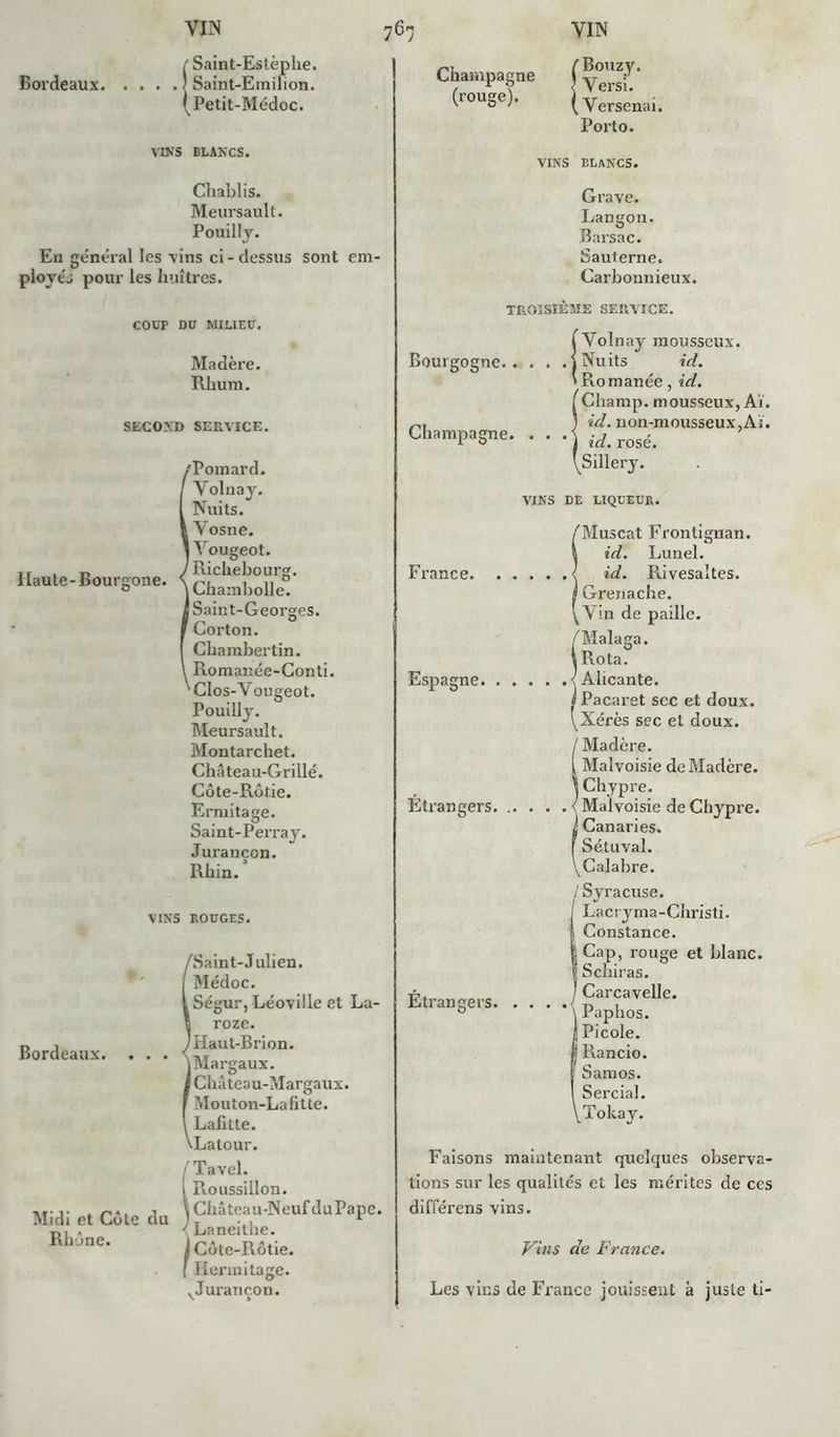 {Saint-Estèphe. Bordeaux j Saint-Emilion. (Petit-Médoc. VINS BLANCS. Chablis. Meursault. Pouilly. Eu général les vins ci-dessus sont em- ployés pour les huîtres. Champagne (rouge). (versenai. Porto. VINS ELANCS. Grave. Langon. Barsac. Sauterne. Carbonnieux. coup DU MILIEU. Madère. Rhum. SECOND SERVICE. /Pomard. Volnay. Nuits. 1 Vosne. 1 Yougeot. Haute-Bourgone. Bordeaux. Midi et Côte du Rhône. . u Ricliebourg. Chambolle. Saint-Georges. Corton. Chambertin. Romanée-Conti. Clos-Vougeot. Pouilly. Meursault. Montarchet. Château-Grillé. Côte-Rôtie. Ermitage. Saint-Perray. Jurançon. Rhin. VINS ROUGES. /Saint-Julien, j Médoc. ISégur, Léoville et La- ï roze. y Haut-Brion. (Margaux. Château-Margaux. Mouton-Lafitte. Lafitte. Latour. /' Tavel. 1 Roussillon. \ Châtcau-NeufduPapc. < Laneithe. j Côte-Rôtie. [ Hermitage. ^Jurançon. TROISIEME SERVICE. Bourgogne.. Champagne. 1 Volnay mousseux. (Nuits id. 'Romanée, id. Champ, mousseux, Aï. id. non-mousseux,Aï. id. rosé. (Sillery. VINS DE LIQUEUR. France. Espagne. Étrangers. (Muscat Fronlignan. id. Lunel. id. Piivesaltes. | Grenache. ^Vin de paille. ÏMalaga. iRota. ! Alicante. j Pacaret sec et doux. (Xérès sec et doux. ' Madère. Malvoisie de Madère, j Chypre. Malvoisie de Chypre. Canaries. Sétuval. ^Calabre. I Syracuse. Lacryma-Christi. Constance. Cap, rouge et blanc. Schiras. Carcavellc. Paphos. Picole. Rancio. Samos. (Tokay. Faisons maintenant quelques observa- tions sur les qualités et les mérites de ces différens vins. Vins de France. Les vins de France jouissent à juste ti- Ètrangers.