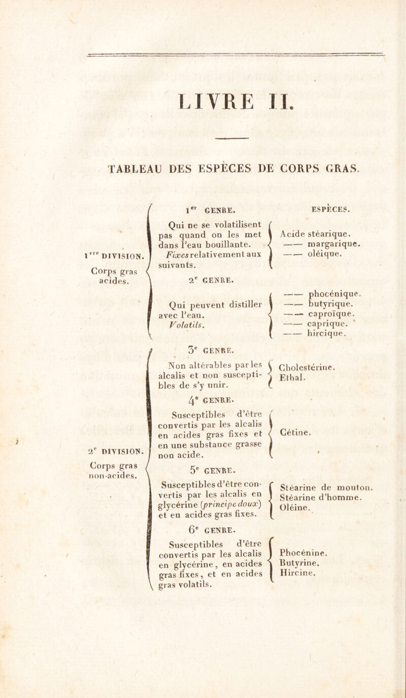 LIVRE IL TABLEAU DES ESPÈCES DE frP DIVISION. Corps gras acides. 1er GENRE. Qui ne se volatilisent pas quand on les met dans l’eau bouillante. Fixes relativement aux suivants. 2e GENRE. Qui peuvent distiller avec l’eau. Volatils. DIVISION. Corps gras non-acides. 3e GENRE. Non altérables parles alcalis et non suscepti- bles de s’y unir. 4e GENRE. Susceptibles d’être convertis par les alcalis en acides gras fixes et en une substance grasse non acide. 5e GENRE. Susceptibles d’être con- vertis par les alcalis en glycérine {principe doux) et en acides gras fixes. 6e GENRE. Susceptibles d’être convertis par les alcalis en glycérine, en acides gras fixes, et en acides gras volatils. ) i S i \ \ CORPS GRAS. ESPÈCES. Acide stéarique. margarique, oléique. phocénique. butyrique. caproïque. caprique. hircique. Cholestérine. Ethal. Cétine. Stéarine de mouton. Stéarine d’homme. Oléine. Phocénine. Butyrine. H ircine.